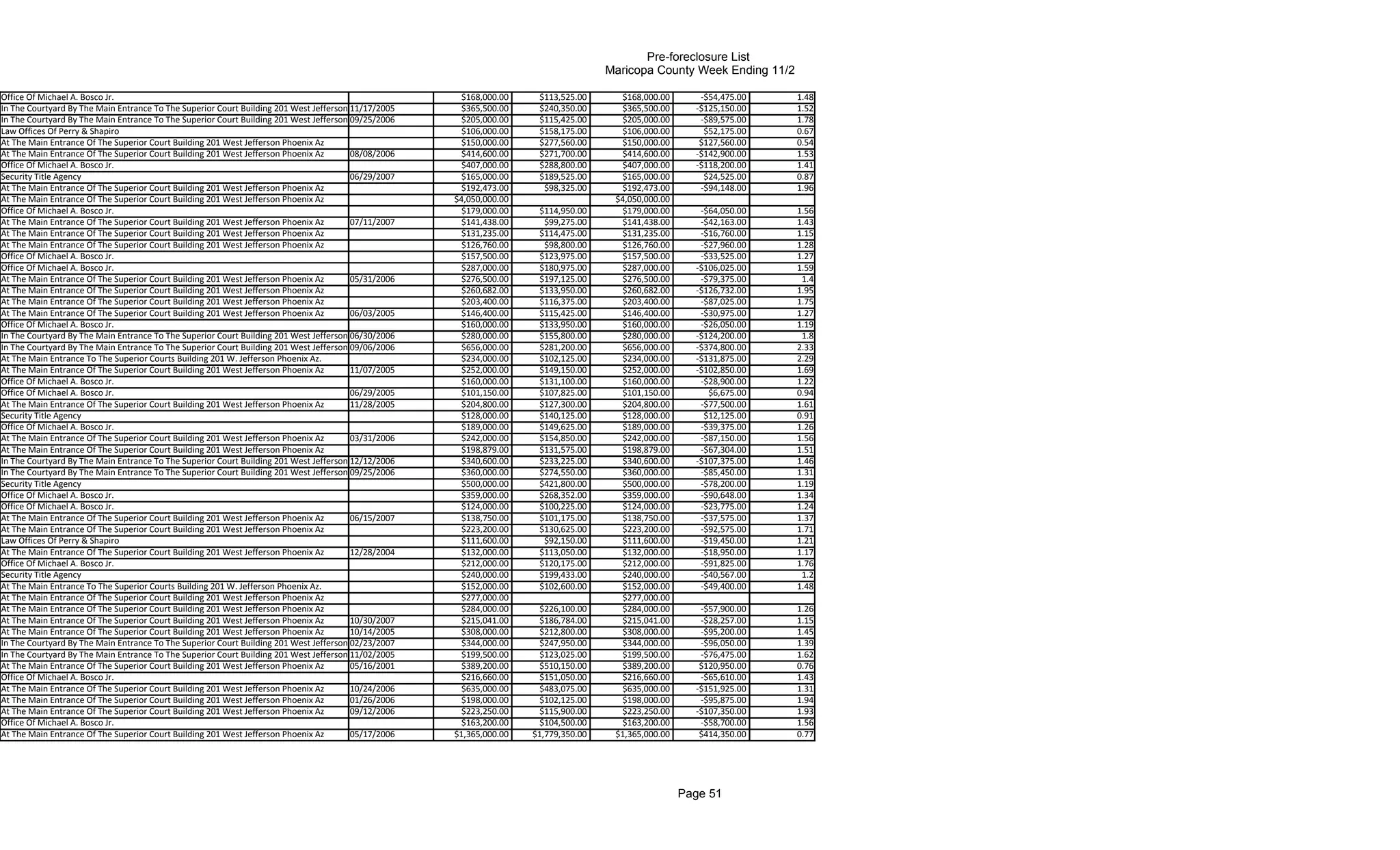 Pre-foreclosure List
                                                                                                                                     Maricopa County Week Ending 11/2

Office Of Michael A. Bosco Jr.                                                                        $168,000.00     $113,525.00      $168,000.00       -$54,475.00    1.48
In The Courtyard By The Main Entrance To The Superior Court Building 201 West Jefferson 11/17/2005
                                                                                        Phoenix       $365,500.00     $240,350.00      $365,500.00      -$125,150.00    1.52
In The Courtyard By The Main Entrance To The Superior Court Building 201 West Jefferson 09/25/2006
                                                                                        Phoenix       $205,000.00     $115,425.00      $205,000.00       -$89,575.00    1.78
Law Offices Of Perry & Shapiro                                                                        $106,000.00     $158,175.00      $106,000.00        $52,175.00    0.67
At The Main Entrance Of The Superior Court Building 201 West Jefferson Phoenix Az                     $150,000.00     $277,560.00      $150,000.00       $127,560.00    0.54
At The Main Entrance Of The Superior Court Building 201 West Jefferson Phoenix Az       08/08/2006    $414,600.00     $271,700.00      $414,600.00      -$142,900.00    1.53
Office Of Michael A. Bosco Jr.                                                                        $407,000.00     $288,800.00      $407,000.00      -$118,200.00    1.41
Security Title Agency                                                                   06/29/2007    $165,000.00     $189,525.00      $165,000.00        $24,525.00    0.87
At The Main Entrance Of The Superior Court Building 201 West Jefferson Phoenix Az                     $192,473.00      $98,325.00      $192,473.00       -$94,148.00    1.96
At The Main Entrance Of The Superior Court Building 201 West Jefferson Phoenix Az                    $4,050,000.00                    $4,050,000.00
Office Of Michael A. Bosco Jr.                                                                        $179,000.00     $114,950.00      $179,000.00       -$64,050.00    1.56
At The Main Entrance Of The Superior Court Building 201 West Jefferson Phoenix Az       07/11/2007    $141,438.00      $99,275.00      $141,438.00       -$42,163.00    1.43
At The Main Entrance Of The Superior Court Building 201 West Jefferson Phoenix Az                     $131,235.00     $114,475.00      $131,235.00       -$16,760.00    1.15
At The Main Entrance Of The Superior Court Building 201 West Jefferson Phoenix Az                     $126,760.00      $98,800.00      $126,760.00       -$27,960.00    1.28
Office Of Michael A. Bosco Jr.                                                                        $157,500.00     $123,975.00      $157,500.00       -$33,525.00    1.27
Office Of Michael A. Bosco Jr.                                                                        $287,000.00     $180,975.00      $287,000.00      -$106,025.00    1.59
At The Main Entrance Of The Superior Court Building 201 West Jefferson Phoenix Az       05/31/2006    $276,500.00     $197,125.00      $276,500.00       -$79,375.00     1.4
At The Main Entrance Of The Superior Court Building 201 West Jefferson Phoenix Az                     $260,682.00     $133,950.00      $260,682.00      -$126,732.00    1.95
At The Main Entrance Of The Superior Court Building 201 West Jefferson Phoenix Az                     $203,400.00     $116,375.00      $203,400.00       -$87,025.00    1.75
At The Main Entrance Of The Superior Court Building 201 West Jefferson Phoenix Az       06/03/2005    $146,400.00     $115,425.00      $146,400.00       -$30,975.00    1.27
Office Of Michael A. Bosco Jr.                                                                        $160,000.00     $133,950.00      $160,000.00       -$26,050.00    1.19
In The Courtyard By The Main Entrance To The Superior Court Building 201 West Jefferson 06/30/2006
                                                                                        Phoenix       $280,000.00     $155,800.00      $280,000.00      -$124,200.00     1.8
In The Courtyard By The Main Entrance To The Superior Court Building 201 West Jefferson 09/06/2006
                                                                                        Phoenix       $656,000.00     $281,200.00      $656,000.00      -$374,800.00    2.33
At The Main Entrance To The Superior Courts Building 201 W. Jefferson Phoenix Az.                     $234,000.00     $102,125.00      $234,000.00      -$131,875.00    2.29
At The Main Entrance Of The Superior Court Building 201 West Jefferson Phoenix Az       11/07/2005    $252,000.00     $149,150.00      $252,000.00      -$102,850.00    1.69
Office Of Michael A. Bosco Jr.                                                                        $160,000.00     $131,100.00      $160,000.00       -$28,900.00    1.22
Office Of Michael A. Bosco Jr.                                                          06/29/2005    $101,150.00     $107,825.00      $101,150.00         $6,675.00    0.94
At The Main Entrance Of The Superior Court Building 201 West Jefferson Phoenix Az       11/28/2005    $204,800.00     $127,300.00      $204,800.00       -$77,500.00    1.61
Security Title Agency                                                                                 $128,000.00     $140,125.00      $128,000.00        $12,125.00    0.91
Office Of Michael A. Bosco Jr.                                                                        $189,000.00     $149,625.00      $189,000.00       -$39,375.00    1.26
At The Main Entrance Of The Superior Court Building 201 West Jefferson Phoenix Az       03/31/2006    $242,000.00     $154,850.00      $242,000.00       -$87,150.00    1.56
At The Main Entrance Of The Superior Court Building 201 West Jefferson Phoenix Az                     $198,879.00     $131,575.00      $198,879.00       -$67,304.00    1.51
In The Courtyard By The Main Entrance To The Superior Court Building 201 West Jefferson 12/12/2006
                                                                                        Phoenix       $340,600.00     $233,225.00      $340,600.00      -$107,375.00    1.46
In The Courtyard By The Main Entrance To The Superior Court Building 201 West Jefferson 09/25/2006
                                                                                        Phoenix       $360,000.00     $274,550.00      $360,000.00       -$85,450.00    1.31
Security Title Agency                                                                                 $500,000.00     $421,800.00      $500,000.00       -$78,200.00    1.19
Office Of Michael A. Bosco Jr.                                                                        $359,000.00     $268,352.00      $359,000.00       -$90,648.00    1.34
Office Of Michael A. Bosco Jr.                                                                        $124,000.00     $100,225.00      $124,000.00       -$23,775.00    1.24
At The Main Entrance Of The Superior Court Building 201 West Jefferson Phoenix Az       06/15/2007    $138,750.00     $101,175.00      $138,750.00       -$37,575.00    1.37
At The Main Entrance Of The Superior Court Building 201 West Jefferson Phoenix Az                     $223,200.00     $130,625.00      $223,200.00       -$92,575.00    1.71
Law Offices Of Perry & Shapiro                                                                        $111,600.00      $92,150.00      $111,600.00       -$19,450.00    1.21
At The Main Entrance Of The Superior Court Building 201 West Jefferson Phoenix Az       12/28/2004    $132,000.00     $113,050.00      $132,000.00       -$18,950.00    1.17
Office Of Michael A. Bosco Jr.                                                                        $212,000.00     $120,175.00      $212,000.00       -$91,825.00    1.76
Security Title Agency                                                                                 $240,000.00     $199,433.00      $240,000.00       -$40,567.00     1.2
At The Main Entrance To The Superior Courts Building 201 W. Jefferson Phoenix Az.                     $152,000.00     $102,600.00      $152,000.00       -$49,400.00    1.48
At The Main Entrance Of The Superior Court Building 201 West Jefferson Phoenix Az                     $277,000.00                      $277,000.00
At The Main Entrance Of The Superior Court Building 201 West Jefferson Phoenix Az                     $284,000.00      $226,100.00     $284,000.00       -$57,900.00    1.26
At The Main Entrance Of The Superior Court Building 201 West Jefferson Phoenix Az       10/30/2007    $215,041.00      $186,784.00     $215,041.00       -$28,257.00    1.15
At The Main Entrance Of The Superior Court Building 201 West Jefferson Phoenix Az       10/14/2005    $308,000.00      $212,800.00     $308,000.00       -$95,200.00    1.45
In The Courtyard By The Main Entrance To The Superior Court Building 201 West Jefferson 02/23/2007
                                                                                        Phoenix       $344,000.00      $247,950.00     $344,000.00       -$96,050.00    1.39
In The Courtyard By The Main Entrance To The Superior Court Building 201 West Jefferson 11/02/2005
                                                                                        Phoenix       $199,500.00      $123,025.00     $199,500.00       -$76,475.00    1.62
At The Main Entrance Of The Superior Court Building 201 West Jefferson Phoenix Az       05/16/2001    $389,200.00      $510,150.00     $389,200.00       $120,950.00    0.76
Office Of Michael A. Bosco Jr.                                                                        $216,660.00      $151,050.00     $216,660.00       -$65,610.00    1.43
At The Main Entrance Of The Superior Court Building 201 West Jefferson Phoenix Az       10/24/2006    $635,000.00      $483,075.00     $635,000.00      -$151,925.00    1.31
At The Main Entrance Of The Superior Court Building 201 West Jefferson Phoenix Az       01/26/2006    $198,000.00      $102,125.00     $198,000.00       -$95,875.00    1.94
At The Main Entrance Of The Superior Court Building 201 West Jefferson Phoenix Az       09/12/2006    $223,250.00      $115,900.00     $223,250.00      -$107,350.00    1.93
Office Of Michael A. Bosco Jr.                                                                        $163,200.00      $104,500.00     $163,200.00       -$58,700.00    1.56
At The Main Entrance Of The Superior Court Building 201 West Jefferson Phoenix Az       05/17/2006   $1,365,000.00   $1,779,350.00    $1,365,000.00      $414,350.00    0.77




                                                                                                                                                      Page 51
 