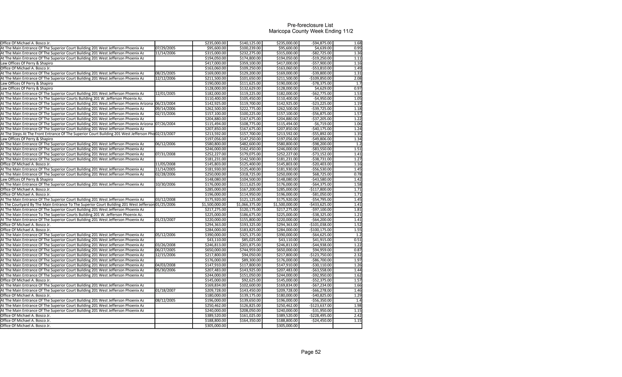 Pre-foreclosure List
                                                                                                                                       Maricopa County Week Ending 11/2

Office Of Michael A. Bosco Jr.                                                                          $235,000.00      $140,125.00     $235,000.00       -$94,875.00    1.68
At The Main Entrance Of The Superior Court Building 201 West Jefferson Phoenix Az       07/29/2005        $95,600.00     $100,239.00       $95,600.00        $4,639.00    0.95
At The Main Entrance Of The Superior Court Building 201 West Jefferson Phoenix Az       11/14/2006      $315,000.00      $232,275.00     $315,000.00       -$82,725.00    1.36
At The Main Entrance Of The Superior Court Building 201 West Jefferson Phoenix Az                       $194,050.00      $174,800.00     $194,050.00       -$19,250.00    1.11
Law Offices Of Perry & Shapiro                                                                          $417,000.00      $359,100.00     $417,000.00       -$57,900.00    1.16
Office Of Michael A. Bosco Jr.                                                                          $163,060.00      $109,250.00     $163,060.00       -$53,810.00    1.49
At The Main Entrance Of The Superior Court Building 201 West Jefferson Phoenix Az       08/25/2005      $169,000.00      $129,200.00     $169,000.00       -$39,800.00    1.31
At The Main Entrance Of The Superior Court Building 201 West Jefferson Phoenix Az       12/12/2006      $211,500.00      $101,650.00     $211,500.00      -$109,850.00    2.08
Law Offices Of Perry & Shapiro                                                                          $190,000.00      $111,625.00     $190,000.00       -$78,375.00     1.7
Law Offices Of Perry & Shapiro                                                                          $128,000.00      $132,629.00     $128,000.00         $4,629.00    0.97
At The Main Entrance Of The Superior Court Building 201 West Jefferson Phoenix Az       12/01/2005      $182,000.00      $119,225.00     $182,000.00       -$62,775.00    1.53
At The Main Entrance To The Superior Courts Building 201 W. Jefferson Phoenix Az.                       $110,400.00      $105,450.00     $110,400.00        -$4,950.00    1.05
At The Main Entrance Of The Superior Court Building 201 West Jefferson Phoenix Arizona 06/23/2004       $142,925.00      $119,700.00     $142,925.00       -$23,225.00    1.19
At The Main Entrance Of The Superior Court Building 201 West Jefferson Phoenix Az       09/14/2006      $262,500.00      $222,775.00     $262,500.00       -$39,725.00    1.18
At The Main Entrance Of The Superior Court Building 201 West Jefferson Phoenix Az       02/15/2006      $157,100.00      $100,225.00     $157,100.00       -$56,875.00    1.57
At The Main Entrance Of The Superior Court Building 201 West Jefferson Phoenix Az                       $204,880.00      $167,675.00     $204,880.00       -$37,205.00    1.22
At The Main Entrance Of The Superior Court Building 201 West Jefferson Phoenix Arizona 07/26/2004       $115,494.00      $108,775.00     $115,494.00        -$6,719.00    1.06
At The Main Entrance Of The Superior Court Building 201 West Jefferson Phoenix Az                       $207,850.00      $167,675.00     $207,850.00       -$40,175.00    1.24
At The Steps At The Front Entrance Of The Superior Court Building 201 West Jefferson Phoenix Arizona
                                                                                        02/23/2007      $213,592.00      $157,700.00     $213,592.00       -$55,892.00    1.35
Law Offices Of Perry & Shapiro                                                                          $197,056.00      $147,250.00     $197,056.00       -$49,806.00    1.34
At The Main Entrance Of The Superior Court Building 201 West Jefferson Phoenix Az       06/12/2006      $580,800.00      $482,600.00     $580,800.00       -$98,200.00     1.2
At The Main Entrance Of The Superior Court Building 201 West Jefferson Phoenix Az                       $246,000.00      $162,450.00     $246,000.00       -$83,550.00    1.51
At The Main Entrance Of The Superior Court Building 201 West Jefferson Phoenix Az       07/31/2008      $252,227.00      $179,075.00     $252,227.00       -$73,152.00    1.41
At The Main Entrance Of The Superior Court Building 201 West Jefferson Phoenix Az                       $181,231.00      $142,500.00     $181,231.00       -$38,731.00    1.27
Office Of Michael A. Bosco Jr.                                                          11/05/2008      $145,803.00      $125,400.00     $145,803.00       -$20,403.00    1.16
At The Main Entrance Of The Superior Court Building 201 West Jefferson Phoenix Az       11/14/2005      $181,930.00      $125,400.00     $181,930.00       -$56,530.00    1.45
At The Main Entrance Of The Superior Court Building 201 West Jefferson Phoenix Az       02/28/2006      $250,000.00      $318,725.00     $250,000.00        $68,725.00    0.78
Law Offices Of Perry & Shapiro                                                                          $148,080.00      $104,500.00     $148,080.00       -$43,580.00    1.42
At The Main Entrance Of The Superior Court Building 201 West Jefferson Phoenix Az       10/30/2006      $176,000.00      $111,625.00     $176,000.00       -$64,375.00    1.58
Office Of Michael A. Bosco Jr.                                                                          $285,000.00      $167,200.00     $285,000.00      -$117,800.00    1.71
Office Of Michael A. Bosco Jr.                                                                          $196,000.00      $114,950.00     $196,000.00       -$81,050.00    1.71
At The Main Entrance Of The Superior Court Building 201 West Jefferson Phoenix Az       03/12/2008      $175,920.00      $121,125.00     $175,920.00       -$54,795.00    1.45
In The Courtyard By The Main Entrance To The Superior Court Building 201 West Jefferson 01/25/2006
                                                                                        Phoenix        $1,500,000.00   $1,066,375.00    $1,500,000.00     -$433,625.00    1.41
At The Main Entrance Of The Superior Court Building 201 West Jefferson Phoenix Az                       $217,275.00      $120,175.00     $217,275.00       -$97,100.00    1.81
At The Main Entrance To The Superior Courts Building 201 W. Jefferson Phoenix Az.                       $225,000.00      $186,675.00     $225,000.00       -$38,325.00    1.21
At The Main Entrance Of The Superior Court Building 201 West Jefferson Phoenix Az       01/23/2007      $220,000.00      $155,800.00     $220,000.00       -$64,200.00    1.41
Office Of Michael A. Bosco Jr.                                                                          $294,363.00      $193,325.00     $294,363.00      -$101,038.00    1.52
Office Of Michael A. Bosco Jr.                                                                          $284,000.00      $183,825.00     $284,000.00      -$100,175.00    1.55
At The Main Entrance Of The Superior Court Building 201 West Jefferson Phoenix Az       05/12/2006      $390,000.00      $325,375.00     $390,000.00       -$64,625.00     1.2
At The Main Entrance Of The Superior Court Building 201 West Jefferson Phoenix Az                         $43,110.00      $85,025.00       $43,110.00       $41,915.00    0.51
At The Main Entrance Of The Superior Court Building 201 West Jefferson Phoenix Az       03/26/2008      $246,813.00      $201,875.00     $246,813.00       -$44,938.00    1.22
At The Main Entrance Of The Superior Court Building 201 West Jefferson Phoenix Az       06/27/2005      $650,000.00      $744,959.00     $650,000.00        $94,959.00    0.87
At The Main Entrance Of The Superior Court Building 201 West Jefferson Phoenix Az       12/15/2006      $217,800.00       $94,050.00     $217,800.00      -$123,750.00    2.32
At The Main Entrance Of The Superior Court Building 201 West Jefferson Phoenix Az                       $176,000.00       $89,300.00     $176,000.00       -$86,700.00    1.97
At The Main Entrance Of The Superior Court Building 201 West Jefferson Phoenix Az       04/03/2008      $147,910.00      $117,800.00     $147,910.00       -$30,110.00    1.26
At The Main Entrance Of The Superior Court Building 201 West Jefferson Phoenix Az       05/30/2006      $207,483.00      $143,925.00     $207,483.00       -$63,558.00    1.44
At The Main Entrance Of The Superior Court Building 201 West Jefferson Phoenix Az                       $244,000.00      $151,050.00     $244,000.00       -$92,950.00    1.62
Office Of Michael A. Bosco Jr.                                                                          $145,000.00       $92,625.00     $145,000.00       -$52,375.00    1.57
At The Main Entrance Of The Superior Court Building 201 West Jefferson Phoenix Az                       $169,834.00      $102,600.00     $169,834.00       -$67,234.00    1.66
At The Main Entrance Of The Superior Court Building 201 West Jefferson Phoenix Az       01/18/2007      $209,728.00      $143,450.00     $209,728.00       -$66,278.00    1.46
Office Of Michael A. Bosco Jr.                                                                          $180,000.00      $139,175.00     $180,000.00       -$40,825.00    1.29
At The Main Entrance Of The Superior Court Building 201 West Jefferson Phoenix Az       08/12/2005      $196,000.00      $139,650.00     $196,000.00       -$56,350.00     1.4
At The Main Entrance Of The Superior Court Building 201 West Jefferson Phoenix Az                       $250,462.00      $126,825.00     $250,462.00      -$123,637.00    1.98
At The Main Entrance Of The Superior Court Building 201 West Jefferson Phoenix Az                       $240,000.00      $208,050.00     $240,000.00       -$31,950.00    1.15
Office Of Michael A. Bosco Jr.                                                                          $389,520.00      $161,025.00     $389,520.00      -$228,495.00    2.42
Office Of Michael A. Bosco Jr.                                                                          $188,800.00      $164,350.00     $188,800.00       -$24,450.00    1.15
Office Of Michael A. Bosco Jr.                                                                          $305,000.00                      $305,000.00




                                                                                                                                                        Page 52
 