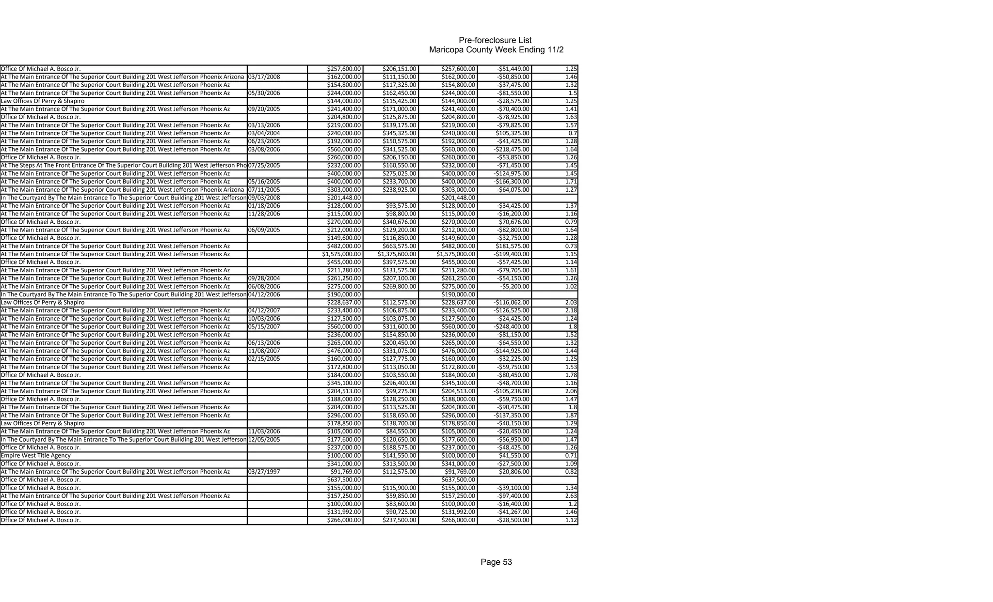 Pre-foreclosure List
                                                                                                                                       Maricopa County Week Ending 11/2

Office Of Michael A. Bosco Jr.                                                                          $257,600.00     $206,151.00      $257,600.00       -$51,449.00    1.25
At The Main Entrance Of The Superior Court Building 201 West Jefferson Phoenix Arizona 03/17/2008       $162,000.00     $111,150.00      $162,000.00       -$50,850.00    1.46
At The Main Entrance Of The Superior Court Building 201 West Jefferson Phoenix Az                       $154,800.00     $117,325.00      $154,800.00       -$37,475.00    1.32
At The Main Entrance Of The Superior Court Building 201 West Jefferson Phoenix Az       05/30/2006      $244,000.00     $162,450.00      $244,000.00       -$81,550.00     1.5
Law Offices Of Perry & Shapiro                                                                          $144,000.00     $115,425.00      $144,000.00       -$28,575.00    1.25
At The Main Entrance Of The Superior Court Building 201 West Jefferson Phoenix Az       09/20/2005      $241,400.00     $171,000.00      $241,400.00       -$70,400.00    1.41
Office Of Michael A. Bosco Jr.                                                                          $204,800.00     $125,875.00      $204,800.00       -$78,925.00    1.63
At The Main Entrance Of The Superior Court Building 201 West Jefferson Phoenix Az       03/13/2006      $219,000.00     $139,175.00      $219,000.00       -$79,825.00    1.57
At The Main Entrance Of The Superior Court Building 201 West Jefferson Phoenix Az       03/04/2004      $240,000.00     $345,325.00      $240,000.00       $105,325.00     0.7
At The Main Entrance Of The Superior Court Building 201 West Jefferson Phoenix Az       06/23/2005      $192,000.00     $150,575.00      $192,000.00       -$41,425.00    1.28
At The Main Entrance Of The Superior Court Building 201 West Jefferson Phoenix Az       03/08/2006      $560,000.00     $341,525.00      $560,000.00      -$218,475.00    1.64
Office Of Michael A. Bosco Jr.                                                                          $260,000.00     $206,150.00      $260,000.00       -$53,850.00    1.26
At The Steps At The Front Entrance Of The Superior Court Building 201 West Jefferson Phoenix Arizona
                                                                                        07/25/2005      $232,000.00     $160,550.00      $232,000.00       -$71,450.00    1.45
At The Main Entrance Of The Superior Court Building 201 West Jefferson Phoenix Az                       $400,000.00     $275,025.00      $400,000.00      -$124,975.00    1.45
At The Main Entrance Of The Superior Court Building 201 West Jefferson Phoenix Az       05/16/2005      $400,000.00     $233,700.00      $400,000.00      -$166,300.00    1.71
At The Main Entrance Of The Superior Court Building 201 West Jefferson Phoenix Arizona 07/11/2005       $303,000.00     $238,925.00      $303,000.00       -$64,075.00    1.27
In The Courtyard By The Main Entrance To The Superior Court Building 201 West Jefferson 09/03/2008
                                                                                        Phoenix         $201,448.00                      $201,448.00
At The Main Entrance Of The Superior Court Building 201 West Jefferson Phoenix Az       01/18/2006      $128,000.00       $93,575.00     $128,000.00       -$34,425.00    1.37
At The Main Entrance Of The Superior Court Building 201 West Jefferson Phoenix Az       11/28/2006      $115,000.00       $98,800.00     $115,000.00       -$16,200.00    1.16
Office Of Michael A. Bosco Jr.                                                                          $270,000.00      $340,676.00     $270,000.00        $70,676.00    0.79
At The Main Entrance Of The Superior Court Building 201 West Jefferson Phoenix Az       06/09/2005      $212,000.00      $129,200.00     $212,000.00       -$82,800.00    1.64
Office Of Michael A. Bosco Jr.                                                                          $149,600.00      $116,850.00     $149,600.00       -$32,750.00    1.28
At The Main Entrance Of The Superior Court Building 201 West Jefferson Phoenix Az                       $482,000.00      $663,575.00     $482,000.00       $181,575.00    0.73
At The Main Entrance Of The Superior Court Building 201 West Jefferson Phoenix Az                      $1,575,000.00   $1,375,600.00    $1,575,000.00     -$199,400.00    1.15
Office Of Michael A. Bosco Jr.                                                                          $455,000.00      $397,575.00     $455,000.00       -$57,425.00    1.14
At The Main Entrance Of The Superior Court Building 201 West Jefferson Phoenix Az                       $211,280.00      $131,575.00     $211,280.00       -$79,705.00    1.61
At The Main Entrance Of The Superior Court Building 201 West Jefferson Phoenix Az       09/28/2004      $261,250.00      $207,100.00     $261,250.00       -$54,150.00    1.26
At The Main Entrance Of The Superior Court Building 201 West Jefferson Phoenix Az       06/08/2006      $275,000.00      $269,800.00     $275,000.00        -$5,200.00    1.02
In The Courtyard By The Main Entrance To The Superior Court Building 201 West Jefferson 04/12/2006
                                                                                        Phoenix         $190,000.00                      $190,000.00
Law Offices Of Perry & Shapiro                                                                          $228,637.00     $112,575.00      $228,637.00      -$116,062.00    2.03
At The Main Entrance Of The Superior Court Building 201 West Jefferson Phoenix Az       04/12/2007      $233,400.00     $106,875.00      $233,400.00      -$126,525.00    2.18
At The Main Entrance Of The Superior Court Building 201 West Jefferson Phoenix Az       10/03/2006      $127,500.00     $103,075.00      $127,500.00       -$24,425.00    1.24
At The Main Entrance Of The Superior Court Building 201 West Jefferson Phoenix Az       05/15/2007      $560,000.00     $311,600.00      $560,000.00      -$248,400.00     1.8
At The Main Entrance Of The Superior Court Building 201 West Jefferson Phoenix Az                       $236,000.00     $154,850.00      $236,000.00       -$81,150.00    1.52
At The Main Entrance Of The Superior Court Building 201 West Jefferson Phoenix Az       06/13/2006      $265,000.00     $200,450.00      $265,000.00       -$64,550.00    1.32
At The Main Entrance Of The Superior Court Building 201 West Jefferson Phoenix Az       11/08/2007      $476,000.00     $331,075.00      $476,000.00      -$144,925.00    1.44
At The Main Entrance Of The Superior Court Building 201 West Jefferson Phoenix Az       02/15/2005      $160,000.00     $127,775.00      $160,000.00       -$32,225.00    1.25
At The Main Entrance Of The Superior Court Building 201 West Jefferson Phoenix Az                       $172,800.00     $113,050.00      $172,800.00       -$59,750.00    1.53
Office Of Michael A. Bosco Jr.                                                                          $184,000.00     $103,550.00      $184,000.00       -$80,450.00    1.78
At The Main Entrance Of The Superior Court Building 201 West Jefferson Phoenix Az                       $345,100.00     $296,400.00      $345,100.00       -$48,700.00    1.16
At The Main Entrance Of The Superior Court Building 201 West Jefferson Phoenix Az                       $204,513.00      $99,275.00      $204,513.00      -$105,238.00    2.06
Office Of Michael A. Bosco Jr.                                                                          $188,000.00     $128,250.00      $188,000.00       -$59,750.00    1.47
At The Main Entrance Of The Superior Court Building 201 West Jefferson Phoenix Az                       $204,000.00     $113,525.00      $204,000.00       -$90,475.00     1.8
At The Main Entrance Of The Superior Court Building 201 West Jefferson Phoenix Az                       $296,000.00     $158,650.00      $296,000.00      -$137,350.00    1.87
Law Offices Of Perry & Shapiro                                                                          $178,850.00     $138,700.00      $178,850.00       -$40,150.00    1.29
At The Main Entrance Of The Superior Court Building 201 West Jefferson Phoenix Az       11/03/2006      $105,000.00      $84,550.00      $105,000.00       -$20,450.00    1.24
In The Courtyard By The Main Entrance To The Superior Court Building 201 West Jefferson 12/05/2005
                                                                                        Phoenix         $177,600.00     $120,650.00      $177,600.00       -$56,950.00    1.47
Office Of Michael A. Bosco Jr.                                                                          $237,000.00     $188,575.00      $237,000.00       -$48,425.00    1.26
Empire West Title Agency                                                                                $100,000.00     $141,550.00      $100,000.00        $41,550.00    0.71
Office Of Michael A. Bosco Jr.                                                                          $341,000.00     $313,500.00      $341,000.00       -$27,500.00    1.09
At The Main Entrance Of The Superior Court Building 201 West Jefferson Phoenix Az       03/27/1997        $91,769.00    $112,575.00        $91,769.00       $20,806.00    0.82
Office Of Michael A. Bosco Jr.                                                                          $637,500.00                      $637,500.00
Office Of Michael A. Bosco Jr.                                                                          $155,000.00     $115,900.00      $155,000.00       -$39,100.00    1.34
At The Main Entrance Of The Superior Court Building 201 West Jefferson Phoenix Az                       $157,250.00      $59,850.00      $157,250.00       -$97,400.00    2.63
Office Of Michael A. Bosco Jr.                                                                          $100,000.00      $83,600.00      $100,000.00       -$16,400.00     1.2
Office Of Michael A. Bosco Jr.                                                                          $131,992.00      $90,725.00      $131,992.00       -$41,267.00    1.46
Office Of Michael A. Bosco Jr.                                                                          $266,000.00     $237,500.00      $266,000.00       -$28,500.00    1.12




                                                                                                                                                        Page 53
 