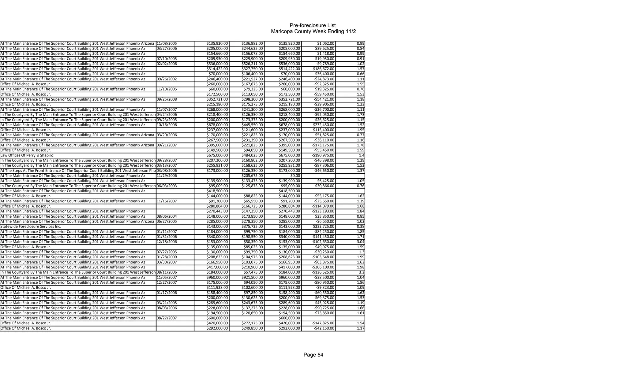 Pre-foreclosure List
                                                                                                                                   Maricopa County Week Ending 11/2

At The Main Entrance Of The Superior Court Building 201 West Jefferson Phoenix Arizona 11/08/2005      $135,920.00   $136,982.00     $135,920.00        $1,062.00     0.99
At The Main Entrance Of The Superior Court Building 201 West Jefferson Phoenix Az       03/27/2006     $205,000.00   $244,625.00     $205,000.00       $39,625.00     0.84
At The Main Entrance Of The Superior Court Building 201 West Jefferson Phoenix Az                      $154,660.00   $156,078.00     $154,660.00        $1,418.00     0.99
At The Main Entrance Of The Superior Court Building 201 West Jefferson Phoenix Az       07/10/2005     $209,950.00   $229,900.00     $209,950.00       $19,950.00     0.91
At The Main Entrance Of The Superior Court Building 201 West Jefferson Phoenix Az       02/02/2006     $536,000.00   $526,211.00     $536,000.00       -$9,789.00     1.02
At The Main Entrance Of The Superior Court Building 201 West Jefferson Phoenix Az                      $514,422.00   $327,750.00     $514,422.00     -$186,672.00     1.57
At The Main Entrance Of The Superior Court Building 201 West Jefferson Phoenix Az                       $70,000.00   $106,400.00      $70,000.00       $36,400.00     0.66
At The Main Entrance Of The Superior Court Building 201 West Jefferson Phoenix Az       09/26/2002     $246,400.00   $221,527.00     $246,400.00      -$24,873.00     1.11
Office Of Michael A. Bosco Jr.                                                                         $260,000.00   $167,675.00     $260,000.00      -$92,325.00     1.55
At The Main Entrance Of The Superior Court Building 201 West Jefferson Phoenix Az       11/10/2005      $60,000.00    $79,325.00      $60,000.00       $19,325.00     0.76
Office Of Michael A. Bosco Jr.                                                                         $172,500.00   $113,050.00     $172,500.00      -$59,450.00     1.53
At The Main Entrance Of The Superior Court Building 201 West Jefferson Phoenix Az       09/25/2008     $352,721.00   $298,300.00     $352,721.00      -$54,421.00     1.18
Office Of Michael A. Bosco Jr.                                                                         $215,180.00   $175,275.00     $215,180.00      -$39,905.00     1.23
At The Main Entrance Of The Superior Court Building 201 West Jefferson Phoenix Az       11/07/2007     $268,000.00   $241,300.00     $268,000.00      -$26,700.00     1.11
In The Courtyard By The Main Entrance To The Superior Court Building 201 West Jefferson 04/24/2006
                                                                                        Phoenix        $218,400.00   $126,350.00     $218,400.00      -$92,050.00     1.73
In The Courtyard By The Main Entrance To The Superior Court Building 201 West Jefferson 09/23/2005
                                                                                        Phoenix        $200,000.00   $173,375.00     $200,000.00      -$26,625.00     1.15
At The Main Entrance Of The Superior Court Building 201 West Jefferson Phoenix Az       10/16/2006     $678,000.00   $445,550.00     $678,000.00     -$232,450.00     1.52
Office Of Michael A. Bosco Jr.                                                                         $237,000.00   $121,600.00     $237,000.00     -$115,400.00     1.95
At The Main Entrance Of The Superior Court Building 201 West Jefferson Phoenix Arizona 03/20/2006      $170,000.00   $221,825.00     $170,000.00       $51,825.00     0.77
Office Of Michael A. Bosco Jr.                                                                         $267,500.00   $231,390.00     $267,500.00      -$36,110.00     1.16
At The Main Entrance Of The Superior Court Building 201 West Jefferson Phoenix Arizona 09/21/2007      $395,000.00   $221,825.00     $395,000.00     -$173,175.00     1.78
Office Of Michael A. Bosco Jr.                                                                         $149,500.00    $94,050.00     $149,500.00      -$55,450.00     1.59
Law Offices Of Perry & Shapiro                                                                         $675,000.00   $484,025.00     $675,000.00     -$190,975.00      1.4
In The Courtyard By The Main Entrance To The Superior Court Building 201 West Jefferson 09/28/2007
                                                                                        Phoenix        $207,200.00   $160,802.00     $207,200.00      -$46,398.00     1.29
In The Courtyard By The Main Entrance To The Superior Court Building 201 West Jefferson 03/13/2007
                                                                                        Phoenix        $255,931.00   $168,625.00     $255,931.00      -$87,306.00     1.52
At The Steps At The Front Entrance Of The Superior Court Building 201 West Jefferson Phoenix Arizona
                                                                                        03/08/2006     $173,000.00   $126,350.00     $173,000.00      -$46,650.00     1.37
At The Main Entrance Of The Superior Court Building 201 West Jefferson Phoenix Az       11/29/2006                   $205,675.00           $0.00
At The Main Entrance Of The Superior Court Building 201 West Jefferson Phoenix Az                      $139,900.00   $133,475.00     $139,900.00       -$6,425.00     1.05
In The Courtyard By The Main Entrance To The Superior Court Building 201 West Jefferson 06/03/2003
                                                                                        Phoenix         $95,009.00   $125,875.00      $95,009.00       $30,866.00     0.76
At The Main Entrance Of The Superior Court Building 201 West Jefferson Phoenix Az                      $418,500.00                   $418,500.00
Office Of Michael A. Bosco Jr.                                                                         $144,000.00    $88,825.00     $144,000.00      -$55,175.00     1.62
At The Main Entrance Of The Superior Court Building 201 West Jefferson Phoenix Az       11/16/2007      $91,200.00    $65,550.00      $91,200.00      -$25,650.00     1.39
Office Of Michael A. Bosco Jr.                                                                         $280,804.00   $166,725.00     $280,804.00     -$114,079.00     1.68
At The Main Entrance Of The Superior Court Building 201 West Jefferson Phoenix Az                      $270,443.00   $147,250.00     $270,443.00     -$123,193.00     1.84
At The Main Entrance Of The Superior Court Building 201 West Jefferson Phoenix Az       08/06/2004     $148,000.00   $173,850.00     $148,000.00       $25,850.00     0.85
At The Main Entrance Of The Superior Court Building 201 West Jefferson Phoenix Arizona 06/27/2005      $285,000.00   $278,350.00     $285,000.00       -$6,650.00     1.02
Statewide Foreclosure Services Inc.                                                                    $143,000.00   $375,725.00     $143,000.00      $232,725.00     0.38
At The Main Entrance Of The Superior Court Building 201 West Jefferson Phoenix Az       01/11/2007     $184,000.00    $99,750.00     $184,000.00      -$84,250.00     1.85
At The Main Entrance Of The Superior Court Building 201 West Jefferson Phoenix Az       01/31/2006     $340,000.00   $198,550.00     $340,000.00     -$141,450.00     1.71
At The Main Entrance Of The Superior Court Building 201 West Jefferson Phoenix Az       12/18/2006     $153,000.00    $50,350.00     $153,000.00     -$102,650.00     3.04
Office Of Michael A. Bosco Jr.                                                                         $135,000.00    $85,025.00     $135,000.00      -$49,975.00     1.59
At The Main Entrance Of The Superior Court Building 201 West Jefferson Phoenix Az       07/27/2005     $130,000.00    $99,750.00     $130,000.00      -$30,250.00      1.3
At The Main Entrance Of The Superior Court Building 201 West Jefferson Phoenix Az       01/28/2009     $208,623.00   $104,975.00     $208,623.00     -$103,648.00     1.99
At The Main Entrance Of The Superior Court Building 201 West Jefferson Phoenix Az       03/30/2007     $166,950.00   $103,075.00     $166,950.00      -$63,875.00     1.62
At The Main Entrance Of The Superior Court Building 201 West Jefferson Phoenix Az                      $417,000.00   $210,900.00     $417,000.00     -$206,100.00     1.98
In The Courtyard By The Main Entrance To The Superior Court Building 201 West Jefferson 08/11/2006
                                                                                        Phoenix        $184,000.00    $57,475.00     $184,000.00     -$126,525.00      3.2
At The Main Entrance Of The Superior Court Building 201 West Jefferson Phoenix Az       11/05/2007     $960,000.00   $921,500.00     $960,000.00      -$38,500.00     1.04
At The Main Entrance Of The Superior Court Building 201 West Jefferson Phoenix Az       12/27/2007     $175,000.00    $94,050.00     $175,000.00      -$80,950.00     1.86
Office Of Michael A. Bosco Jr.                                                                         $111,923.00   $102,600.00     $111,923.00       -$9,323.00     1.09
At The Main Entrance Of The Superior Court Building 201 West Jefferson Phoenix Az       01/17/2006     $158,400.00    $97,850.00     $158,400.00      -$60,550.00     1.62
At The Main Entrance Of The Superior Court Building 201 West Jefferson Phoenix Az                      $200,000.00   $130,625.00     $200,000.00      -$69,375.00     1.53
At The Main Entrance Of The Superior Court Building 201 West Jefferson Phoenix Az       03/21/2005     $289,600.00   $243,675.00     $289,600.00      -$45,925.00     1.19
At The Main Entrance Of The Superior Court Building 201 West Jefferson Phoenix Az       08/03/2006     $228,000.00   $137,275.00     $228,000.00      -$90,725.00     1.66
At The Main Entrance Of The Superior Court Building 201 West Jefferson Phoenix Az                      $194,500.00   $120,650.00     $194,500.00      -$73,850.00     1.61
At The Main Entrance Of The Superior Court Building 201 West Jefferson Phoenix Az       08/27/2007     $600,000.00                   $600,000.00
Office Of Michael A. Bosco Jr.                                                                         $420,000.00   $272,175.00     $420,000.00     -$147,825.00     1.54
Office Of Michael A. Bosco Jr.                                                                         $292,000.00   $249,850.00     $292,000.00      -$42,150.00     1.17




                                                                                                                                                   Page 54
 