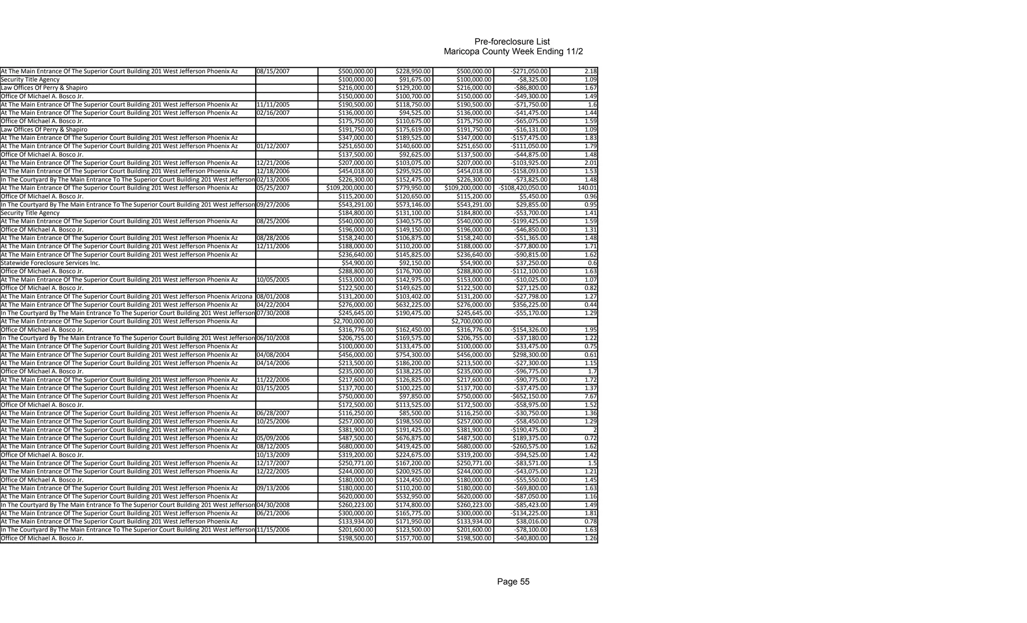 Pre-foreclosure List
                                                                                                                                     Maricopa County Week Ending 11/2

At The Main Entrance Of The Superior Court Building 201 West Jefferson Phoenix Az       08/15/2007      $500,000.00    $228,950.00      $500,000.00        -$271,050.00     2.18
Security Title Agency                                                                                   $100,000.00     $91,675.00      $100,000.00          -$8,325.00     1.09
Law Offices Of Perry & Shapiro                                                                          $216,000.00    $129,200.00      $216,000.00         -$86,800.00     1.67
Office Of Michael A. Bosco Jr.                                                                          $150,000.00    $100,700.00      $150,000.00         -$49,300.00     1.49
At The Main Entrance Of The Superior Court Building 201 West Jefferson Phoenix Az       11/11/2005      $190,500.00    $118,750.00      $190,500.00         -$71,750.00      1.6
At The Main Entrance Of The Superior Court Building 201 West Jefferson Phoenix Az       02/16/2007      $136,000.00     $94,525.00      $136,000.00         -$41,475.00     1.44
Office Of Michael A. Bosco Jr.                                                                          $175,750.00    $110,675.00      $175,750.00         -$65,075.00     1.59
Law Offices Of Perry & Shapiro                                                                          $191,750.00    $175,619.00      $191,750.00         -$16,131.00     1.09
At The Main Entrance Of The Superior Court Building 201 West Jefferson Phoenix Az                       $347,000.00    $189,525.00      $347,000.00        -$157,475.00     1.83
At The Main Entrance Of The Superior Court Building 201 West Jefferson Phoenix Az       01/12/2007      $251,650.00    $140,600.00      $251,650.00        -$111,050.00     1.79
Office Of Michael A. Bosco Jr.                                                                          $137,500.00     $92,625.00      $137,500.00         -$44,875.00     1.48
At The Main Entrance Of The Superior Court Building 201 West Jefferson Phoenix Az       12/21/2006      $207,000.00    $103,075.00      $207,000.00        -$103,925.00     2.01
At The Main Entrance Of The Superior Court Building 201 West Jefferson Phoenix Az       12/18/2006      $454,018.00    $295,925.00      $454,018.00        -$158,093.00     1.53
In The Courtyard By The Main Entrance To The Superior Court Building 201 West Jefferson 02/13/2006
                                                                                        Phoenix         $226,300.00    $152,475.00      $226,300.00         -$73,825.00     1.48
At The Main Entrance Of The Superior Court Building 201 West Jefferson Phoenix Az       05/25/2007   $109,200,000.00   $779,950.00   $109,200,000.00   -$108,420,050.00   140.01
Office Of Michael A. Bosco Jr.                                                                          $115,200.00    $120,650.00      $115,200.00           $5,450.00     0.96
In The Courtyard By The Main Entrance To The Superior Court Building 201 West Jefferson 09/27/2006
                                                                                        Phoenix         $543,291.00    $573,146.00      $543,291.00          $29,855.00     0.95
Security Title Agency                                                                                   $184,800.00    $131,100.00      $184,800.00         -$53,700.00     1.41
At The Main Entrance Of The Superior Court Building 201 West Jefferson Phoenix Az       08/25/2006      $540,000.00    $340,575.00      $540,000.00        -$199,425.00     1.59
Office Of Michael A. Bosco Jr.                                                                          $196,000.00    $149,150.00      $196,000.00         -$46,850.00     1.31
At The Main Entrance Of The Superior Court Building 201 West Jefferson Phoenix Az       08/28/2006      $158,240.00    $106,875.00      $158,240.00         -$51,365.00     1.48
At The Main Entrance Of The Superior Court Building 201 West Jefferson Phoenix Az       12/11/2006      $188,000.00    $110,200.00      $188,000.00         -$77,800.00     1.71
At The Main Entrance Of The Superior Court Building 201 West Jefferson Phoenix Az                       $236,640.00    $145,825.00      $236,640.00         -$90,815.00     1.62
Statewide Foreclosure Services Inc.                                                                       $54,900.00    $92,150.00        $54,900.00         $37,250.00      0.6
Office Of Michael A. Bosco Jr.                                                                          $288,800.00    $176,700.00      $288,800.00        -$112,100.00     1.63
At The Main Entrance Of The Superior Court Building 201 West Jefferson Phoenix Az       10/05/2005      $153,000.00    $142,975.00      $153,000.00         -$10,025.00     1.07
Office Of Michael A. Bosco Jr.                                                                          $122,500.00    $149,625.00      $122,500.00          $27,125.00     0.82
At The Main Entrance Of The Superior Court Building 201 West Jefferson Phoenix Arizona 08/01/2008       $131,200.00    $103,402.00      $131,200.00         -$27,798.00     1.27
At The Main Entrance Of The Superior Court Building 201 West Jefferson Phoenix Az       04/22/2004      $276,000.00    $632,225.00      $276,000.00         $356,225.00     0.44
In The Courtyard By The Main Entrance To The Superior Court Building 201 West Jefferson 07/30/2008
                                                                                        Phoenix         $245,645.00    $190,475.00      $245,645.00         -$55,170.00     1.29
At The Main Entrance Of The Superior Court Building 201 West Jefferson Phoenix Az                      $2,700,000.00                   $2,700,000.00
Office Of Michael A. Bosco Jr.                                                                          $316,776.00    $162,450.00      $316,776.00       -$154,326.00      1.95
In The Courtyard By The Main Entrance To The Superior Court Building 201 West Jefferson 06/10/2008
                                                                                        Phoenix         $206,755.00    $169,575.00      $206,755.00        -$37,180.00      1.22
At The Main Entrance Of The Superior Court Building 201 West Jefferson Phoenix Az                       $100,000.00    $133,475.00      $100,000.00         $33,475.00      0.75
At The Main Entrance Of The Superior Court Building 201 West Jefferson Phoenix Az       04/08/2004      $456,000.00    $754,300.00      $456,000.00        $298,300.00      0.61
At The Main Entrance Of The Superior Court Building 201 West Jefferson Phoenix Az       04/14/2006      $213,500.00    $186,200.00      $213,500.00        -$27,300.00      1.15
Office Of Michael A. Bosco Jr.                                                                          $235,000.00    $138,225.00      $235,000.00        -$96,775.00       1.7
At The Main Entrance Of The Superior Court Building 201 West Jefferson Phoenix Az       11/22/2006      $217,600.00    $126,825.00      $217,600.00        -$90,775.00      1.72
At The Main Entrance Of The Superior Court Building 201 West Jefferson Phoenix Az       03/15/2005      $137,700.00    $100,225.00      $137,700.00        -$37,475.00      1.37
At The Main Entrance Of The Superior Court Building 201 West Jefferson Phoenix Az                       $750,000.00     $97,850.00      $750,000.00       -$652,150.00      7.67
Office Of Michael A. Bosco Jr.                                                                          $172,500.00    $113,525.00      $172,500.00        -$58,975.00      1.52
At The Main Entrance Of The Superior Court Building 201 West Jefferson Phoenix Az       06/28/2007      $116,250.00     $85,500.00      $116,250.00        -$30,750.00      1.36
At The Main Entrance Of The Superior Court Building 201 West Jefferson Phoenix Az       10/25/2006      $257,000.00    $198,550.00      $257,000.00        -$58,450.00      1.29
At The Main Entrance Of The Superior Court Building 201 West Jefferson Phoenix Az                       $381,900.00    $191,425.00      $381,900.00       -$190,475.00         2
At The Main Entrance Of The Superior Court Building 201 West Jefferson Phoenix Az       05/09/2006      $487,500.00    $676,875.00      $487,500.00        $189,375.00      0.72
At The Main Entrance Of The Superior Court Building 201 West Jefferson Phoenix Az       08/12/2005      $680,000.00    $419,425.00      $680,000.00       -$260,575.00      1.62
Office Of Michael A. Bosco Jr.                                                          10/13/2009      $319,200.00    $224,675.00      $319,200.00        -$94,525.00      1.42
At The Main Entrance Of The Superior Court Building 201 West Jefferson Phoenix Az       12/17/2007      $250,771.00    $167,200.00      $250,771.00        -$83,571.00       1.5
At The Main Entrance Of The Superior Court Building 201 West Jefferson Phoenix Az       12/22/2005      $244,000.00    $200,925.00      $244,000.00        -$43,075.00      1.21
Office Of Michael A. Bosco Jr.                                                                          $180,000.00    $124,450.00      $180,000.00        -$55,550.00      1.45
At The Main Entrance Of The Superior Court Building 201 West Jefferson Phoenix Az       09/13/2006      $180,000.00    $110,200.00      $180,000.00        -$69,800.00      1.63
At The Main Entrance Of The Superior Court Building 201 West Jefferson Phoenix Az                       $620,000.00    $532,950.00      $620,000.00        -$87,050.00      1.16
In The Courtyard By The Main Entrance To The Superior Court Building 201 West Jefferson 04/30/2008
                                                                                        Phoenix         $260,223.00    $174,800.00      $260,223.00        -$85,423.00      1.49
At The Main Entrance Of The Superior Court Building 201 West Jefferson Phoenix Az       06/21/2006      $300,000.00    $165,775.00      $300,000.00       -$134,225.00      1.81
At The Main Entrance Of The Superior Court Building 201 West Jefferson Phoenix Az                       $133,934.00    $171,950.00      $133,934.00         $38,016.00      0.78
In The Courtyard By The Main Entrance To The Superior Court Building 201 West Jefferson 11/15/2006
                                                                                        Phoenix         $201,600.00    $123,500.00      $201,600.00        -$78,100.00      1.63
Office Of Michael A. Bosco Jr.                                                                          $198,500.00    $157,700.00      $198,500.00        -$40,800.00      1.26




                                                                                                                                                       Page 55
 