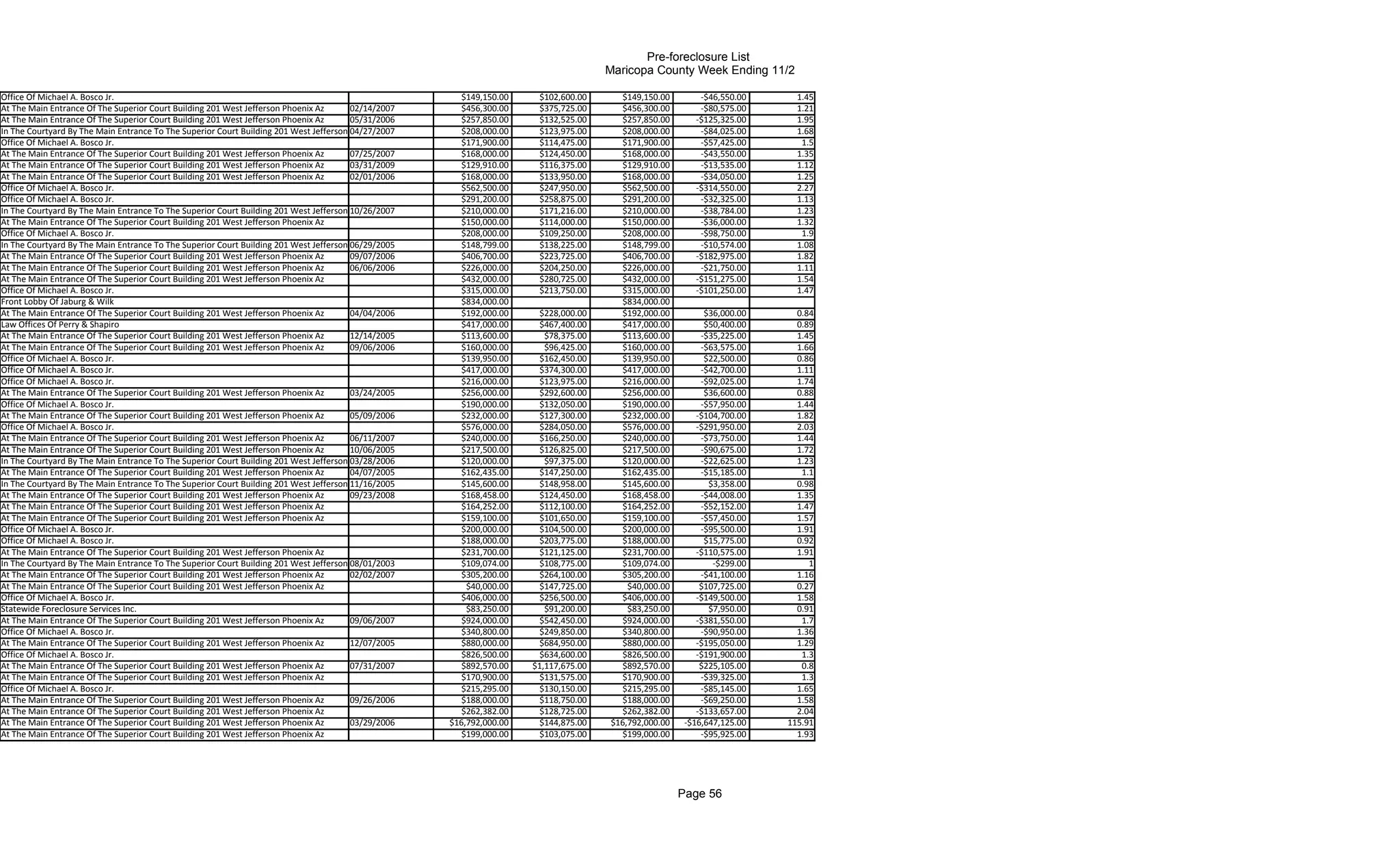 Pre-foreclosure List
                                                                                                                                      Maricopa County Week Ending 11/2

Office Of Michael A. Bosco Jr.                                                                         $149,150.00     $102,600.00      $149,150.00        -$46,550.00      1.45
At The Main Entrance Of The Superior Court Building 201 West Jefferson Phoenix Az       02/14/2007     $456,300.00     $375,725.00      $456,300.00        -$80,575.00      1.21
At The Main Entrance Of The Superior Court Building 201 West Jefferson Phoenix Az       05/31/2006     $257,850.00     $132,525.00      $257,850.00       -$125,325.00      1.95
In The Courtyard By The Main Entrance To The Superior Court Building 201 West Jefferson 04/27/2007
                                                                                        Phoenix        $208,000.00     $123,975.00      $208,000.00        -$84,025.00      1.68
Office Of Michael A. Bosco Jr.                                                                         $171,900.00     $114,475.00      $171,900.00        -$57,425.00       1.5
At The Main Entrance Of The Superior Court Building 201 West Jefferson Phoenix Az       07/25/2007     $168,000.00     $124,450.00      $168,000.00        -$43,550.00      1.35
At The Main Entrance Of The Superior Court Building 201 West Jefferson Phoenix Az       03/31/2009     $129,910.00     $116,375.00      $129,910.00        -$13,535.00      1.12
At The Main Entrance Of The Superior Court Building 201 West Jefferson Phoenix Az       02/01/2006     $168,000.00     $133,950.00      $168,000.00        -$34,050.00      1.25
Office Of Michael A. Bosco Jr.                                                                         $562,500.00     $247,950.00      $562,500.00       -$314,550.00      2.27
Office Of Michael A. Bosco Jr.                                                                         $291,200.00     $258,875.00      $291,200.00        -$32,325.00      1.13
In The Courtyard By The Main Entrance To The Superior Court Building 201 West Jefferson 10/26/2007
                                                                                        Phoenix        $210,000.00     $171,216.00      $210,000.00        -$38,784.00      1.23
At The Main Entrance Of The Superior Court Building 201 West Jefferson Phoenix Az                      $150,000.00     $114,000.00      $150,000.00        -$36,000.00      1.32
Office Of Michael A. Bosco Jr.                                                                         $208,000.00     $109,250.00      $208,000.00        -$98,750.00       1.9
In The Courtyard By The Main Entrance To The Superior Court Building 201 West Jefferson 06/29/2005
                                                                                        Phoenix        $148,799.00     $138,225.00      $148,799.00        -$10,574.00      1.08
At The Main Entrance Of The Superior Court Building 201 West Jefferson Phoenix Az       09/07/2006     $406,700.00     $223,725.00      $406,700.00       -$182,975.00      1.82
At The Main Entrance Of The Superior Court Building 201 West Jefferson Phoenix Az       06/06/2006     $226,000.00     $204,250.00      $226,000.00        -$21,750.00      1.11
At The Main Entrance Of The Superior Court Building 201 West Jefferson Phoenix Az                      $432,000.00     $280,725.00      $432,000.00       -$151,275.00      1.54
Office Of Michael A. Bosco Jr.                                                                         $315,000.00     $213,750.00      $315,000.00       -$101,250.00      1.47
Front Lobby Of Jaburg & Wilk                                                                           $834,000.00                      $834,000.00
At The Main Entrance Of The Superior Court Building 201 West Jefferson Phoenix Az       04/04/2006     $192,000.00      $228,000.00     $192,000.00          $36,000.00     0.84
Law Offices Of Perry & Shapiro                                                                         $417,000.00      $467,400.00     $417,000.00          $50,400.00     0.89
At The Main Entrance Of The Superior Court Building 201 West Jefferson Phoenix Az       12/14/2005     $113,600.00       $78,375.00     $113,600.00         -$35,225.00     1.45
At The Main Entrance Of The Superior Court Building 201 West Jefferson Phoenix Az       09/06/2006     $160,000.00       $96,425.00     $160,000.00         -$63,575.00     1.66
Office Of Michael A. Bosco Jr.                                                                         $139,950.00      $162,450.00     $139,950.00          $22,500.00     0.86
Office Of Michael A. Bosco Jr.                                                                         $417,000.00      $374,300.00     $417,000.00         -$42,700.00     1.11
Office Of Michael A. Bosco Jr.                                                                         $216,000.00      $123,975.00     $216,000.00         -$92,025.00     1.74
At The Main Entrance Of The Superior Court Building 201 West Jefferson Phoenix Az       03/24/2005     $256,000.00      $292,600.00     $256,000.00          $36,600.00     0.88
Office Of Michael A. Bosco Jr.                                                                         $190,000.00      $132,050.00     $190,000.00         -$57,950.00     1.44
At The Main Entrance Of The Superior Court Building 201 West Jefferson Phoenix Az       05/09/2006     $232,000.00      $127,300.00     $232,000.00        -$104,700.00     1.82
Office Of Michael A. Bosco Jr.                                                                         $576,000.00      $284,050.00     $576,000.00        -$291,950.00     2.03
At The Main Entrance Of The Superior Court Building 201 West Jefferson Phoenix Az       06/11/2007     $240,000.00      $166,250.00     $240,000.00         -$73,750.00     1.44
At The Main Entrance Of The Superior Court Building 201 West Jefferson Phoenix Az       10/06/2005     $217,500.00      $126,825.00     $217,500.00         -$90,675.00     1.72
In The Courtyard By The Main Entrance To The Superior Court Building 201 West Jefferson 03/28/2006
                                                                                        Phoenix        $120,000.00       $97,375.00     $120,000.00         -$22,625.00     1.23
At The Main Entrance Of The Superior Court Building 201 West Jefferson Phoenix Az       04/07/2005     $162,435.00      $147,250.00     $162,435.00         -$15,185.00      1.1
In The Courtyard By The Main Entrance To The Superior Court Building 201 West Jefferson 11/16/2005
                                                                                        Phoenix        $145,600.00      $148,958.00     $145,600.00           $3,358.00     0.98
At The Main Entrance Of The Superior Court Building 201 West Jefferson Phoenix Az       09/23/2008     $168,458.00      $124,450.00     $168,458.00         -$44,008.00     1.35
At The Main Entrance Of The Superior Court Building 201 West Jefferson Phoenix Az                      $164,252.00      $112,100.00     $164,252.00         -$52,152.00     1.47
At The Main Entrance Of The Superior Court Building 201 West Jefferson Phoenix Az                      $159,100.00      $101,650.00     $159,100.00         -$57,450.00     1.57
Office Of Michael A. Bosco Jr.                                                                         $200,000.00      $104,500.00     $200,000.00         -$95,500.00     1.91
Office Of Michael A. Bosco Jr.                                                                         $188,000.00      $203,775.00     $188,000.00          $15,775.00     0.92
At The Main Entrance Of The Superior Court Building 201 West Jefferson Phoenix Az                      $231,700.00      $121,125.00     $231,700.00        -$110,575.00     1.91
In The Courtyard By The Main Entrance To The Superior Court Building 201 West Jefferson 08/01/2003
                                                                                        Phoenix        $109,074.00      $108,775.00     $109,074.00            -$299.00        1
At The Main Entrance Of The Superior Court Building 201 West Jefferson Phoenix Az       02/02/2007     $305,200.00      $264,100.00     $305,200.00         -$41,100.00     1.16
At The Main Entrance Of The Superior Court Building 201 West Jefferson Phoenix Az                        $40,000.00     $147,725.00       $40,000.00        $107,725.00     0.27
Office Of Michael A. Bosco Jr.                                                                         $406,000.00      $256,500.00     $406,000.00        -$149,500.00     1.58
Statewide Foreclosure Services Inc.                                                                      $83,250.00      $91,200.00       $83,250.00          $7,950.00     0.91
At The Main Entrance Of The Superior Court Building 201 West Jefferson Phoenix Az       09/06/2007     $924,000.00      $542,450.00     $924,000.00        -$381,550.00      1.7
Office Of Michael A. Bosco Jr.                                                                         $340,800.00      $249,850.00     $340,800.00         -$90,950.00     1.36
At The Main Entrance Of The Superior Court Building 201 West Jefferson Phoenix Az       12/07/2005     $880,000.00      $684,950.00     $880,000.00        -$195,050.00     1.29
Office Of Michael A. Bosco Jr.                                                                         $826,500.00      $634,600.00     $826,500.00        -$191,900.00      1.3
At The Main Entrance Of The Superior Court Building 201 West Jefferson Phoenix Az       07/31/2007     $892,570.00    $1,117,675.00     $892,570.00         $225,105.00      0.8
At The Main Entrance Of The Superior Court Building 201 West Jefferson Phoenix Az                      $170,900.00      $131,575.00     $170,900.00         -$39,325.00      1.3
Office Of Michael A. Bosco Jr.                                                                         $215,295.00      $130,150.00     $215,295.00         -$85,145.00     1.65
At The Main Entrance Of The Superior Court Building 201 West Jefferson Phoenix Az       09/26/2006     $188,000.00      $118,750.00     $188,000.00         -$69,250.00     1.58
At The Main Entrance Of The Superior Court Building 201 West Jefferson Phoenix Az                      $262,382.00      $128,725.00     $262,382.00        -$133,657.00     2.04
At The Main Entrance Of The Superior Court Building 201 West Jefferson Phoenix Az       03/29/2006   $16,792,000.00     $144,875.00   $16,792,000.00    -$16,647,125.00   115.91
At The Main Entrance Of The Superior Court Building 201 West Jefferson Phoenix Az                      $199,000.00      $103,075.00     $199,000.00         -$95,925.00     1.93




                                                                                                                                                       Page 56
 