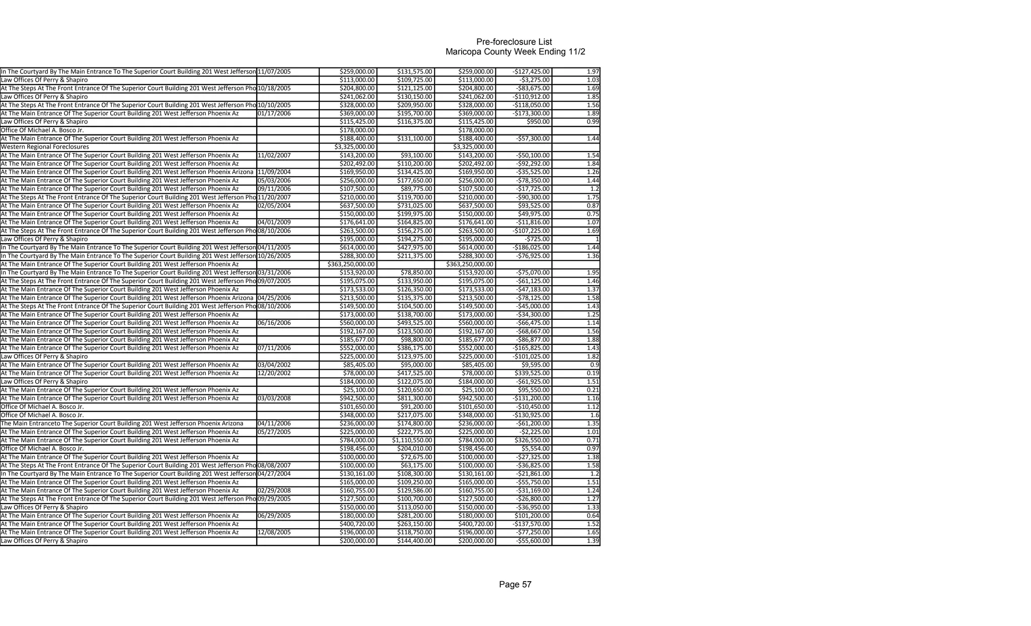 Pre-foreclosure List
                                                                                                                                         Maricopa County Week Ending 11/2

In The Courtyard By The Main Entrance To The Superior Court Building 201 West Jefferson 11/07/2005
                                                                                        Phoenix           $259,000.00     $131,575.00       $259,000.00      -$127,425.00   1.97
Law Offices Of Perry & Shapiro                                                                            $113,000.00     $109,725.00       $113,000.00        -$3,275.00   1.03
At The Steps At The Front Entrance Of The Superior Court Building 201 West Jefferson Phoenix Arizona
                                                                                        10/18/2005        $204,800.00     $121,125.00       $204,800.00       -$83,675.00   1.69
Law Offices Of Perry & Shapiro                                                                            $241,062.00     $130,150.00       $241,062.00      -$110,912.00   1.85
At The Steps At The Front Entrance Of The Superior Court Building 201 West Jefferson Phoenix Arizona
                                                                                        10/10/2005        $328,000.00     $209,950.00       $328,000.00      -$118,050.00   1.56
At The Main Entrance Of The Superior Court Building 201 West Jefferson Phoenix Az       01/17/2006        $369,000.00     $195,700.00       $369,000.00      -$173,300.00   1.89
Law Offices Of Perry & Shapiro                                                                            $115,425.00     $116,375.00       $115,425.00          $950.00    0.99
Office Of Michael A. Bosco Jr.                                                                            $178,000.00                       $178,000.00
At The Main Entrance Of The Superior Court Building 201 West Jefferson Phoenix Az                         $188,400.00     $131,100.00       $188,400.00       -$57,300.00   1.44
Western Regional Foreclosures                                                                            $3,325,000.00                     $3,325,000.00
At The Main Entrance Of The Superior Court Building 201 West Jefferson Phoenix Az       11/02/2007        $143,200.00      $93,100.00       $143,200.00       -$50,100.00   1.54
At The Main Entrance Of The Superior Court Building 201 West Jefferson Phoenix Az                         $202,492.00     $110,200.00       $202,492.00       -$92,292.00   1.84
At The Main Entrance Of The Superior Court Building 201 West Jefferson Phoenix Arizona 11/09/2004         $169,950.00     $134,425.00       $169,950.00       -$35,525.00   1.26
At The Main Entrance Of The Superior Court Building 201 West Jefferson Phoenix Az       05/03/2006        $256,000.00     $177,650.00       $256,000.00       -$78,350.00   1.44
At The Main Entrance Of The Superior Court Building 201 West Jefferson Phoenix Az       09/11/2006        $107,500.00      $89,775.00       $107,500.00       -$17,725.00    1.2
At The Steps At The Front Entrance Of The Superior Court Building 201 West Jefferson Phoenix Arizona
                                                                                        11/20/2007        $210,000.00     $119,700.00       $210,000.00       -$90,300.00   1.75
At The Main Entrance Of The Superior Court Building 201 West Jefferson Phoenix Az       02/05/2004        $637,500.00     $731,025.00       $637,500.00        $93,525.00   0.87
At The Main Entrance Of The Superior Court Building 201 West Jefferson Phoenix Az                         $150,000.00     $199,975.00       $150,000.00        $49,975.00   0.75
At The Main Entrance Of The Superior Court Building 201 West Jefferson Phoenix Az       04/01/2009        $176,641.00     $164,825.00       $176,641.00       -$11,816.00   1.07
At The Steps At The Front Entrance Of The Superior Court Building 201 West Jefferson Phoenix Arizona
                                                                                        08/10/2006        $263,500.00     $156,275.00       $263,500.00      -$107,225.00   1.69
Law Offices Of Perry & Shapiro                                                                            $195,000.00     $194,275.00       $195,000.00          -$725.00      1
In The Courtyard By The Main Entrance To The Superior Court Building 201 West Jefferson 04/11/2005
                                                                                        Phoenix           $614,000.00     $427,975.00       $614,000.00      -$186,025.00   1.44
In The Courtyard By The Main Entrance To The Superior Court Building 201 West Jefferson 10/26/2005
                                                                                        Phoenix           $288,300.00     $211,375.00       $288,300.00       -$76,925.00   1.36
At The Main Entrance Of The Superior Court Building 201 West Jefferson Phoenix Az                      $363,250,000.00                   $363,250,000.00
In The Courtyard By The Main Entrance To The Superior Court Building 201 West Jefferson 03/31/2006
                                                                                        Phoenix           $153,920.00       $78,850.00      $153,920.00       -$75,070.00   1.95
At The Steps At The Front Entrance Of The Superior Court Building 201 West Jefferson Phoenix Arizona
                                                                                        09/07/2005        $195,075.00      $133,950.00      $195,075.00       -$61,125.00   1.46
At The Main Entrance Of The Superior Court Building 201 West Jefferson Phoenix Az                         $173,533.00      $126,350.00      $173,533.00       -$47,183.00   1.37
At The Main Entrance Of The Superior Court Building 201 West Jefferson Phoenix Arizona 04/25/2006         $213,500.00      $135,375.00      $213,500.00       -$78,125.00   1.58
At The Steps At The Front Entrance Of The Superior Court Building 201 West Jefferson Phoenix Arizona
                                                                                        08/10/2006        $149,500.00      $104,500.00      $149,500.00       -$45,000.00   1.43
At The Main Entrance Of The Superior Court Building 201 West Jefferson Phoenix Az                         $173,000.00      $138,700.00      $173,000.00       -$34,300.00   1.25
At The Main Entrance Of The Superior Court Building 201 West Jefferson Phoenix Az       06/16/2006        $560,000.00      $493,525.00      $560,000.00       -$66,475.00   1.14
At The Main Entrance Of The Superior Court Building 201 West Jefferson Phoenix Az                         $192,167.00      $123,500.00      $192,167.00       -$68,667.00   1.56
At The Main Entrance Of The Superior Court Building 201 West Jefferson Phoenix Az                         $185,677.00       $98,800.00      $185,677.00       -$86,877.00   1.88
At The Main Entrance Of The Superior Court Building 201 West Jefferson Phoenix Az       07/11/2006        $552,000.00      $386,175.00      $552,000.00      -$165,825.00   1.43
Law Offices Of Perry & Shapiro                                                                            $225,000.00      $123,975.00      $225,000.00      -$101,025.00   1.82
At The Main Entrance Of The Superior Court Building 201 West Jefferson Phoenix Az       03/04/2002          $85,405.00      $95,000.00        $85,405.00        $9,595.00    0.9
At The Main Entrance Of The Superior Court Building 201 West Jefferson Phoenix Az       12/20/2002          $78,000.00     $417,525.00        $78,000.00      $339,525.00   0.19
Law Offices Of Perry & Shapiro                                                                            $184,000.00      $122,075.00      $184,000.00       -$61,925.00   1.51
At The Main Entrance Of The Superior Court Building 201 West Jefferson Phoenix Az                           $25,100.00     $120,650.00        $25,100.00       $95,550.00   0.21
At The Main Entrance Of The Superior Court Building 201 West Jefferson Phoenix Az       03/03/2008        $942,500.00      $811,300.00      $942,500.00      -$131,200.00   1.16
Office Of Michael A. Bosco Jr.                                                                            $101,650.00       $91,200.00      $101,650.00       -$10,450.00   1.12
Office Of Michael A. Bosco Jr.                                                                            $348,000.00      $217,075.00      $348,000.00      -$130,925.00    1.6
The Main Entranceto The Superior Court Building 201 West Jefferson Phoenix Arizona      04/11/2006        $236,000.00      $174,800.00      $236,000.00       -$61,200.00   1.35
At The Main Entrance Of The Superior Court Building 201 West Jefferson Phoenix Az       05/27/2005        $225,000.00      $222,775.00      $225,000.00        -$2,225.00   1.01
At The Main Entrance Of The Superior Court Building 201 West Jefferson Phoenix Az                         $784,000.00    $1,110,550.00      $784,000.00       $326,550.00   0.71
Office Of Michael A. Bosco Jr.                                                                            $198,456.00      $204,010.00      $198,456.00         $5,554.00   0.97
At The Main Entrance Of The Superior Court Building 201 West Jefferson Phoenix Az                         $100,000.00       $72,675.00      $100,000.00       -$27,325.00   1.38
At The Steps At The Front Entrance Of The Superior Court Building 201 West Jefferson Phoenix Arizona
                                                                                        08/08/2007        $100,000.00       $63,175.00      $100,000.00       -$36,825.00   1.58
In The Courtyard By The Main Entrance To The Superior Court Building 201 West Jefferson 04/27/2004
                                                                                        Phoenix           $130,161.00      $108,300.00      $130,161.00       -$21,861.00    1.2
At The Main Entrance Of The Superior Court Building 201 West Jefferson Phoenix Az                         $165,000.00      $109,250.00      $165,000.00       -$55,750.00   1.51
At The Main Entrance Of The Superior Court Building 201 West Jefferson Phoenix Az       02/29/2008        $160,755.00      $129,586.00      $160,755.00       -$31,169.00   1.24
At The Steps At The Front Entrance Of The Superior Court Building 201 West Jefferson Phoenix Arizona
                                                                                        09/29/2005        $127,500.00      $100,700.00      $127,500.00       -$26,800.00   1.27
Law Offices Of Perry & Shapiro                                                                            $150,000.00      $113,050.00      $150,000.00       -$36,950.00   1.33
At The Main Entrance Of The Superior Court Building 201 West Jefferson Phoenix Az       06/29/2005        $180,000.00      $281,200.00      $180,000.00       $101,200.00   0.64
At The Main Entrance Of The Superior Court Building 201 West Jefferson Phoenix Az                         $400,720.00      $263,150.00      $400,720.00      -$137,570.00   1.52
At The Main Entrance Of The Superior Court Building 201 West Jefferson Phoenix Az       12/08/2005        $196,000.00      $118,750.00      $196,000.00       -$77,250.00   1.65
Law Offices Of Perry & Shapiro                                                                            $200,000.00      $144,400.00      $200,000.00       -$55,600.00   1.39




                                                                                                                                                           Page 57
 