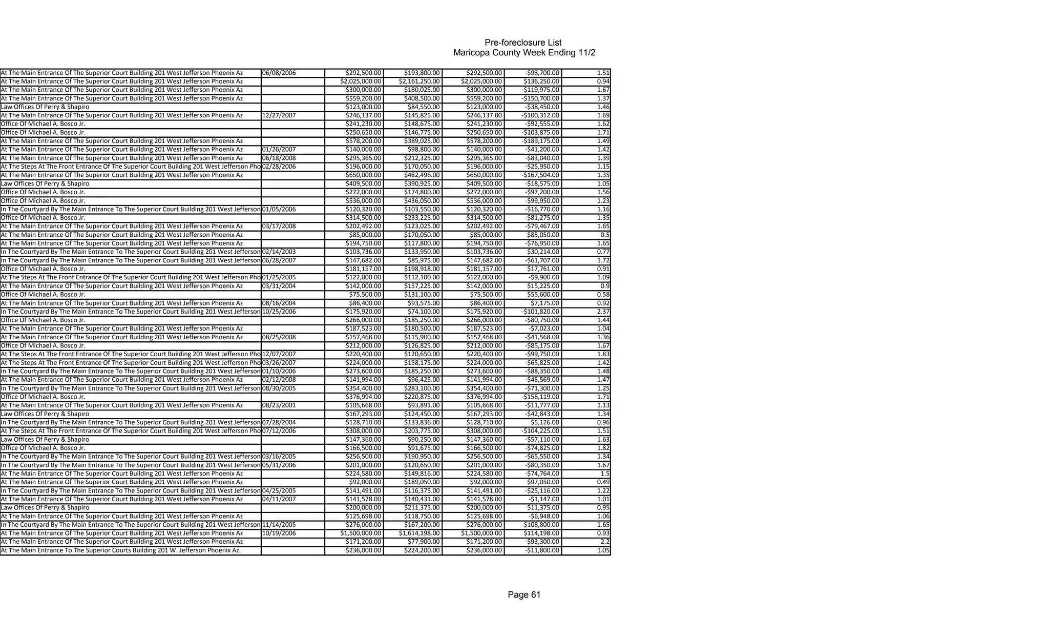 Pre-foreclosure List
                                                                                                                                       Maricopa County Week Ending 11/2

At The Main Entrance Of The Superior Court Building 201 West Jefferson Phoenix Az       06/08/2006      $292,500.00      $193,800.00     $292,500.00       -$98,700.00    1.51
At The Main Entrance Of The Superior Court Building 201 West Jefferson Phoenix Az                      $2,025,000.00   $2,161,250.00    $2,025,000.00      $136,250.00    0.94
At The Main Entrance Of The Superior Court Building 201 West Jefferson Phoenix Az                       $300,000.00      $180,025.00     $300,000.00      -$119,975.00    1.67
At The Main Entrance Of The Superior Court Building 201 West Jefferson Phoenix Az                       $559,200.00      $408,500.00     $559,200.00      -$150,700.00    1.37
Law Offices Of Perry & Shapiro                                                                          $123,000.00       $84,550.00     $123,000.00       -$38,450.00    1.46
At The Main Entrance Of The Superior Court Building 201 West Jefferson Phoenix Az       12/27/2007      $246,137.00      $145,825.00     $246,137.00      -$100,312.00    1.69
Office Of Michael A. Bosco Jr.                                                                          $241,230.00      $148,675.00     $241,230.00       -$92,555.00    1.62
Office Of Michael A. Bosco Jr.                                                                          $250,650.00      $146,775.00     $250,650.00      -$103,875.00    1.71
At The Main Entrance Of The Superior Court Building 201 West Jefferson Phoenix Az                       $578,200.00      $389,025.00     $578,200.00      -$189,175.00    1.49
At The Main Entrance Of The Superior Court Building 201 West Jefferson Phoenix Az       01/26/2007      $140,000.00       $98,800.00     $140,000.00       -$41,200.00    1.42
At The Main Entrance Of The Superior Court Building 201 West Jefferson Phoenix Az       06/18/2008      $295,365.00      $212,325.00     $295,365.00       -$83,040.00    1.39
At The Steps At The Front Entrance Of The Superior Court Building 201 West Jefferson Phoenix Arizona
                                                                                        02/28/2006      $196,000.00      $170,050.00     $196,000.00       -$25,950.00    1.15
At The Main Entrance Of The Superior Court Building 201 West Jefferson Phoenix Az                       $650,000.00      $482,496.00     $650,000.00      -$167,504.00    1.35
Law Offices Of Perry & Shapiro                                                                          $409,500.00      $390,925.00     $409,500.00       -$18,575.00    1.05
Office Of Michael A. Bosco Jr.                                                                          $272,000.00      $174,800.00     $272,000.00       -$97,200.00    1.56
Office Of Michael A. Bosco Jr.                                                                          $536,000.00      $436,050.00     $536,000.00       -$99,950.00    1.23
In The Courtyard By The Main Entrance To The Superior Court Building 201 West Jefferson 01/05/2006
                                                                                        Phoenix         $120,320.00      $103,550.00     $120,320.00       -$16,770.00    1.16
Office Of Michael A. Bosco Jr.                                                                          $314,500.00      $233,225.00     $314,500.00       -$81,275.00    1.35
At The Main Entrance Of The Superior Court Building 201 West Jefferson Phoenix Az       03/17/2008      $202,492.00      $123,025.00     $202,492.00       -$79,467.00    1.65
At The Main Entrance Of The Superior Court Building 201 West Jefferson Phoenix Az                         $85,000.00     $170,050.00       $85,000.00       $85,050.00     0.5
At The Main Entrance Of The Superior Court Building 201 West Jefferson Phoenix Az                       $194,750.00      $117,800.00     $194,750.00       -$76,950.00    1.65
In The Courtyard By The Main Entrance To The Superior Court Building 201 West Jefferson 02/14/2003
                                                                                        Phoenix         $103,736.00      $133,950.00     $103,736.00        $30,214.00    0.77
In The Courtyard By The Main Entrance To The Superior Court Building 201 West Jefferson 06/28/2007
                                                                                        Phoenix         $147,682.00       $85,975.00     $147,682.00       -$61,707.00    1.72
Office Of Michael A. Bosco Jr.                                                                          $181,157.00      $198,918.00     $181,157.00        $17,761.00    0.91
At The Steps At The Front Entrance Of The Superior Court Building 201 West Jefferson Phoenix Arizona
                                                                                        01/25/2005      $122,000.00      $112,100.00     $122,000.00        -$9,900.00    1.09
At The Main Entrance Of The Superior Court Building 201 West Jefferson Phoenix Az       03/31/2004      $142,000.00      $157,225.00     $142,000.00        $15,225.00     0.9
Office Of Michael A. Bosco Jr.                                                                            $75,500.00     $131,100.00       $75,500.00       $55,600.00    0.58
At The Main Entrance Of The Superior Court Building 201 West Jefferson Phoenix Az       08/16/2004        $86,400.00      $93,575.00       $86,400.00        $7,175.00    0.92
In The Courtyard By The Main Entrance To The Superior Court Building 201 West Jefferson 10/25/2006
                                                                                        Phoenix         $175,920.00       $74,100.00     $175,920.00      -$101,820.00    2.37
Office Of Michael A. Bosco Jr.                                                                          $266,000.00      $185,250.00     $266,000.00       -$80,750.00    1.44
At The Main Entrance Of The Superior Court Building 201 West Jefferson Phoenix Az                       $187,523.00      $180,500.00     $187,523.00        -$7,023.00    1.04
At The Main Entrance Of The Superior Court Building 201 West Jefferson Phoenix Az       08/25/2008      $157,468.00      $115,900.00     $157,468.00       -$41,568.00    1.36
Office Of Michael A. Bosco Jr.                                                                          $212,000.00      $126,825.00     $212,000.00       -$85,175.00    1.67
At The Steps At The Front Entrance Of The Superior Court Building 201 West Jefferson Phoenix Arizona
                                                                                        12/07/2007      $220,400.00      $120,650.00     $220,400.00       -$99,750.00    1.83
At The Steps At The Front Entrance Of The Superior Court Building 201 West Jefferson Phoenix Arizona
                                                                                        03/26/2007      $224,000.00      $158,175.00     $224,000.00       -$65,825.00    1.42
In The Courtyard By The Main Entrance To The Superior Court Building 201 West Jefferson 01/10/2006
                                                                                        Phoenix         $273,600.00      $185,250.00     $273,600.00       -$88,350.00    1.48
At The Main Entrance Of The Superior Court Building 201 West Jefferson Phoenix Az       02/12/2008      $141,994.00       $96,425.00     $141,994.00       -$45,569.00    1.47
In The Courtyard By The Main Entrance To The Superior Court Building 201 West Jefferson 08/30/2005
                                                                                        Phoenix         $354,400.00      $283,100.00     $354,400.00       -$71,300.00    1.25
Office Of Michael A. Bosco Jr.                                                                          $376,994.00      $220,875.00     $376,994.00      -$156,119.00    1.71
At The Main Entrance Of The Superior Court Building 201 West Jefferson Phoenix Az       08/23/2001      $105,668.00       $93,891.00     $105,668.00       -$11,777.00    1.13
Law Offices Of Perry & Shapiro                                                                          $167,293.00      $124,450.00     $167,293.00       -$42,843.00    1.34
In The Courtyard By The Main Entrance To The Superior Court Building 201 West Jefferson 07/28/2004
                                                                                        Phoenix         $128,710.00      $133,836.00     $128,710.00         $5,126.00    0.96
At The Steps At The Front Entrance Of The Superior Court Building 201 West Jefferson Phoenix Arizona
                                                                                        07/12/2006      $308,000.00      $203,775.00     $308,000.00      -$104,225.00    1.51
Law Offices Of Perry & Shapiro                                                                          $147,360.00       $90,250.00     $147,360.00       -$57,110.00    1.63
Office Of Michael A. Bosco Jr.                                                                          $166,500.00       $91,675.00     $166,500.00       -$74,825.00    1.82
In The Courtyard By The Main Entrance To The Superior Court Building 201 West Jefferson 03/16/2005
                                                                                        Phoenix         $256,500.00      $190,950.00     $256,500.00       -$65,550.00    1.34
In The Courtyard By The Main Entrance To The Superior Court Building 201 West Jefferson 05/31/2006
                                                                                        Phoenix         $201,000.00      $120,650.00     $201,000.00       -$80,350.00    1.67
At The Main Entrance Of The Superior Court Building 201 West Jefferson Phoenix Az                       $224,580.00      $149,816.00     $224,580.00       -$74,764.00     1.5
At The Main Entrance Of The Superior Court Building 201 West Jefferson Phoenix Az                         $92,000.00     $189,050.00       $92,000.00       $97,050.00    0.49
In The Courtyard By The Main Entrance To The Superior Court Building 201 West Jefferson 04/25/2005
                                                                                        Phoenix         $141,491.00      $116,375.00     $141,491.00       -$25,116.00    1.22
At The Main Entrance Of The Superior Court Building 201 West Jefferson Phoenix Az       04/11/2007      $141,578.00      $140,431.00     $141,578.00        -$1,147.00    1.01
Law Offices Of Perry & Shapiro                                                                          $200,000.00      $211,375.00     $200,000.00        $11,375.00    0.95
At The Main Entrance Of The Superior Court Building 201 West Jefferson Phoenix Az                       $125,698.00      $118,750.00     $125,698.00        -$6,948.00    1.06
In The Courtyard By The Main Entrance To The Superior Court Building 201 West Jefferson 11/14/2005
                                                                                        Phoenix         $276,000.00      $167,200.00     $276,000.00      -$108,800.00    1.65
At The Main Entrance Of The Superior Court Building 201 West Jefferson Phoenix Az       10/19/2006     $1,500,000.00   $1,614,198.00    $1,500,000.00      $114,198.00    0.93
At The Main Entrance Of The Superior Court Building 201 West Jefferson Phoenix Az                       $171,200.00       $77,900.00     $171,200.00       -$93,300.00     2.2
At The Main Entrance To The Superior Courts Building 201 W. Jefferson Phoenix Az.                       $236,000.00      $224,200.00     $236,000.00       -$11,800.00    1.05




                                                                                                                                                        Page 61
 