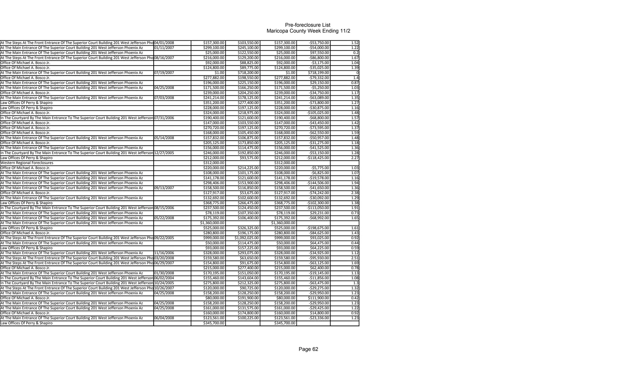 Pre-foreclosure List
                                                                                                                                       Maricopa County Week Ending 11/2

At The Steps At The Front Entrance Of The Superior Court Building 201 West Jefferson Phoenix Arizona
                                                                                        04/01/2008      $157,300.00     $103,550.00      $157,300.00       -$53,750.00    1.52
At The Main Entrance Of The Superior Court Building 201 West Jefferson Phoenix Az       01/11/2007      $299,100.00     $245,100.00      $299,100.00       -$54,000.00    1.22
At The Main Entrance Of The Superior Court Building 201 West Jefferson Phoenix Az                         $25,000.00    $122,550.00        $25,000.00       $97,550.00     0.2
At The Steps At The Front Entrance Of The Superior Court Building 201 West Jefferson Phoenix Arizona
                                                                                        08/16/2007      $216,000.00     $129,200.00      $216,000.00       -$86,800.00    1.67
Office Of Michael A. Bosco Jr.                                                                            $92,000.00     $88,825.00        $92,000.00       -$3,175.00    1.04
Office Of Michael A. Bosco Jr.                                                                          $124,800.00      $89,775.00      $124,800.00       -$35,025.00    1.39
At The Main Entrance Of The Superior Court Building 201 West Jefferson Phoenix Az       07/19/2007             $1.00    $718,200.00             $1.00      $718,199.00       0
Office Of Michael A. Bosco Jr.                                                                          $277,882.00     $198,550.00      $277,882.00       -$79,332.00     1.4
At The Main Entrance Of The Superior Court Building 201 West Jefferson Phoenix Az                       $196,000.00     $225,150.00      $196,000.00        $29,150.00    0.87
At The Main Entrance Of The Superior Court Building 201 West Jefferson Phoenix Az       04/25/2008      $171,500.00     $166,250.00      $171,500.00        -$5,250.00    1.03
Office Of Michael A. Bosco Jr.                                                                          $239,000.00     $204,250.00      $239,000.00       -$34,750.00    1.17
At The Main Entrance Of The Superior Court Building 201 West Jefferson Phoenix Az       07/03/2008      $241,214.00     $178,125.00      $241,214.00       -$63,089.00    1.35
Law Offices Of Perry & Shapiro                                                                          $351,200.00     $277,400.00      $351,200.00       -$73,800.00    1.27
Law Offices Of Perry & Shapiro                                                                          $228,000.00     $197,125.00      $228,000.00       -$30,875.00    1.16
Office Of Michael A. Bosco Jr.                                                                          $324,000.00     $218,975.00      $324,000.00      -$105,025.00    1.48
In The Courtyard By The Main Entrance To The Superior Court Building 201 West Jefferson 07/31/2006
                                                                                        Phoenix         $190,400.00     $121,600.00      $190,400.00       -$68,800.00    1.57
Office Of Michael A. Bosco Jr.                                                                          $147,000.00     $103,550.00      $147,000.00       -$43,450.00    1.42
Office Of Michael A. Bosco Jr.                                                                          $270,720.00     $197,125.00      $270,720.00       -$73,595.00    1.37
Office Of Michael A. Bosco Jr.                                                                          $168,000.00     $105,450.00      $168,000.00       -$62,550.00    1.59
At The Main Entrance Of The Superior Court Building 201 West Jefferson Phoenix Az       05/14/2008      $157,832.00     $106,875.00      $157,832.00       -$50,957.00    1.48
Office Of Michael A. Bosco Jr.                                                                          $205,125.00     $173,850.00      $205,125.00       -$31,275.00    1.18
At The Main Entrance Of The Superior Court Building 201 West Jefferson Phoenix Az                       $156,000.00     $114,475.00      $156,000.00       -$41,525.00    1.36
In The Courtyard By The Main Entrance To The Superior Court Building 201 West Jefferson 12/27/2005
                                                                                        Phoenix         $246,000.00     $192,850.00      $246,000.00       -$53,150.00    1.28
Law Offices Of Perry & Shapiro                                                                          $212,000.00      $93,575.00      $212,000.00      -$118,425.00    2.27
Western Regional Foreclosures                                                                           $312,000.00                      $312,000.00
Office Of Michael A. Bosco Jr.                                                                          $220,000.00     $214,225.00      $220,000.00        -$5,775.00    1.03
At The Main Entrance Of The Superior Court Building 201 West Jefferson Phoenix Az                       $108,000.00     $101,175.00      $108,000.00        -$6,825.00    1.07
At The Main Entrance Of The Superior Court Building 201 West Jefferson Phoenix Az                       $141,178.00     $121,600.00      $141,178.00       -$19,578.00    1.16
At The Main Entrance Of The Superior Court Building 201 West Jefferson Phoenix Az                       $298,406.00     $153,900.00      $298,406.00      -$144,506.00    1.94
At The Main Entrance Of The Superior Court Building 201 West Jefferson Phoenix Az       09/13/2007      $158,500.00     $116,850.00      $158,500.00       -$41,650.00    1.36
Office Of Michael A. Bosco Jr.                                                                          $127,917.00      $53,675.00      $127,917.00       -$74,242.00    2.38
At The Main Entrance Of The Superior Court Building 201 West Jefferson Phoenix Az                       $132,692.00     $102,600.00      $132,692.00       -$30,092.00    1.29
Law Offices Of Perry & Shapiro                                                                          $368,775.00     $266,475.00      $368,775.00      -$102,300.00    1.38
In The Courtyard By The Main Entrance To The Superior Court Building 201 West Jefferson 08/15/2006
                                                                                        Phoenix         $237,500.00     $124,450.00      $237,500.00      -$113,050.00    1.91
At The Main Entrance Of The Superior Court Building 201 West Jefferson Phoenix Az                         $78,119.00    $107,350.00        $78,119.00       $29,231.00    0.73
At The Main Entrance Of The Superior Court Building 201 West Jefferson Phoenix Az       05/22/2008      $175,392.00     $106,400.00      $175,392.00       -$68,992.00    1.65
At The Main Entrance Of The Superior Court Building 201 West Jefferson Phoenix Az                      $1,360,000.00                    $1,360,000.00
Law Offices Of Perry & Shapiro                                                                          $525,000.00      $326,325.00     $525,000.00      -$198,675.00    1.61
Office Of Michael A. Bosco Jr.                                                                          $280,800.00      $196,175.00     $280,800.00       -$84,625.00    1.43
At The Steps At The Front Entrance Of The Superior Court Building 201 West Jefferson Phoenix Arizona
                                                                                        09/22/2005      $999,000.00    $1,092,025.00     $999,000.00        $93,025.00    0.92
At The Main Entrance Of The Superior Court Building 201 West Jefferson Phoenix Az                         $50,000.00     $114,475.00       $50,000.00       $64,475.00    0.44
Law Offices Of Perry & Shapiro                                                                            $93,000.00     $157,225.00       $93,000.00       $64,225.00    0.59
At The Main Entrance Of The Superior Court Building 201 West Jefferson Phoenix Az       11/16/2006      $328,000.00      $293,075.00     $328,000.00       -$34,925.00    1.12
At The Steps At The Front Entrance Of The Superior Court Building 201 West Jefferson Phoenix Arizona
                                                                                        03/20/2008      $159,580.00       $63,650.00     $159,580.00       -$95,930.00    2.51
At The Steps At The Front Entrance Of The Superior Court Building 201 West Jefferson Phoenix Arizona
                                                                                        06/29/2007      $154,800.00       $91,675.00     $154,800.00       -$63,125.00    1.69
Office Of Michael A. Bosco Jr.                                                                          $215,000.00      $277,400.00     $215,000.00        $62,400.00    0.78
At The Main Entrance Of The Superior Court Building 201 West Jefferson Phoenix Az       01/30/2008      $170,195.00      $151,050.00     $170,195.00       -$19,145.00    1.13
In The Courtyard By The Main Entrance To The Superior Court Building 201 West Jefferson 06/02/2004
                                                                                        Phoenix         $155,460.00      $143,604.00     $155,460.00       -$11,856.00    1.08
In The Courtyard By The Main Entrance To The Superior Court Building 201 West Jefferson 10/24/2005
                                                                                        Phoenix         $275,800.00      $212,325.00     $275,800.00       -$63,475.00     1.3
At The Steps At The Front Entrance Of The Superior Court Building 201 West Jefferson Phoenix Arizona
                                                                                        10/26/2007      $120,000.00       $90,725.00     $120,000.00       -$29,275.00    1.32
At The Main Entrance Of The Superior Court Building 201 West Jefferson Phoenix Az       04/25/2008      $158,200.00      $128,250.00     $158,200.00       -$29,950.00    1.23
Office Of Michael A. Bosco Jr.                                                                            $80,000.00     $191,900.00       $80,000.00      $111,900.00    0.42
At The Main Entrance Of The Superior Court Building 201 West Jefferson Phoenix Az       04/25/2008      $158,200.00      $128,250.00     $158,200.00       -$29,950.00    1.23
At The Main Entrance Of The Superior Court Building 201 West Jefferson Phoenix Az       04/25/2008      $161,000.00      $131,575.00     $161,000.00       -$29,425.00    1.22
Office Of Michael A. Bosco Jr.                                                                          $160,000.00      $174,800.00     $160,000.00        $14,800.00    0.92
At The Main Entrance Of The Superior Court Building 201 West Jefferson Phoenix Az       06/04/2008      $123,561.00      $100,225.00     $123,561.00       -$23,336.00    1.23
Law Offices Of Perry & Shapiro                                                                          $345,700.00                      $345,700.00




                                                                                                                                                        Page 62
 