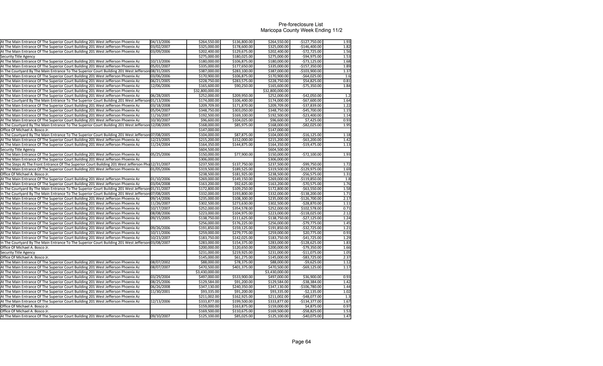 Pre-foreclosure List
                                                                                                                                      Maricopa County Week Ending 11/2

At The Main Entrance Of The Superior Court Building 201 West Jefferson Phoenix Az       04/13/2006       $264,550.00    $136,800.00     $264,550.00      -$127,750.00    1.93
At The Main Entrance Of The Superior Court Building 201 West Jefferson Phoenix Az       03/02/2007       $325,000.00    $178,600.00     $325,000.00      -$146,400.00    1.82
At The Main Entrance Of The Superior Court Building 201 West Jefferson Phoenix Az       03/09/2006       $202,400.00    $129,675.00     $202,400.00       -$72,725.00    1.56
Security Title Agency                                                                                    $275,000.00    $180,025.00     $275,000.00       -$94,975.00    1.53
At The Main Entrance Of The Superior Court Building 201 West Jefferson Phoenix Az       10/13/2006       $180,000.00    $106,875.00     $180,000.00       -$73,125.00    1.68
At The Main Entrance Of The Superior Court Building 201 West Jefferson Phoenix Az       05/01/2007       $335,000.00    $177,650.00     $335,000.00      -$157,350.00    1.89
In The Courtyard By The Main Entrance To The Superior Court Building 201 West Jefferson 08/31/2005
                                                                                        Phoenix          $387,000.00    $283,100.00     $387,000.00      -$103,900.00    1.37
At The Main Entrance Of The Superior Court Building 201 West Jefferson Phoenix Az       03/06/2006       $170,900.00    $106,875.00     $170,900.00       -$64,025.00     1.6
At The Main Entrance Of The Superior Court Building 201 West Jefferson Phoenix Az       06/21/2005       $228,750.00    $283,575.00     $228,750.00        $54,825.00    0.81
At The Main Entrance Of The Superior Court Building 201 West Jefferson Phoenix Az       12/06/2006       $165,600.00     $90,250.00     $165,600.00       -$75,350.00    1.84
At The Main Entrance Of The Superior Court Building 201 West Jefferson Phoenix Az                      $32,800,000.00                 $32,800,000.00
At The Main Entrance Of The Superior Court Building 201 West Jefferson Phoenix Az       06/28/2005       $252,000.00    $209,950.00     $252,000.00       -$42,050.00     1.2
In The Courtyard By The Main Entrance To The Superior Court Building 201 West Jefferson 01/13/2006
                                                                                        Phoenix          $174,000.00    $106,400.00     $174,000.00       -$67,600.00    1.64
At The Main Entrance Of The Superior Court Building 201 West Jefferson Phoenix Az       03/18/2008       $209,709.00    $171,870.00     $209,709.00       -$37,839.00    1.22
At The Main Entrance Of The Superior Court Building 201 West Jefferson Phoenix Az       05/04/2007       $348,750.00    $303,050.00     $348,750.00       -$45,700.00    1.15
At The Main Entrance Of The Superior Court Building 201 West Jefferson Phoenix Az       11/16/2007       $192,500.00    $169,100.00     $192,500.00       -$23,400.00    1.14
At The Main Entrance Of The Superior Court Building 201 West Jefferson Phoenix Az       10/30/2007         $96,600.00   $104,025.00       $96,600.00        $7,425.00    0.93
In The Courtyard By The Main Entrance To The Superior Court Building 201 West Jefferson 12/08/2005
                                                                                        Phoenix          $168,000.00     $85,975.00     $168,000.00       -$82,025.00    1.95
Office Of Michael A. Bosco Jr.                                                                           $147,000.00                    $147,000.00
In The Courtyard By The Main Entrance To The Superior Court Building 201 West Jefferson 07/08/2005
                                                                                        Phoenix          $104,000.00     $87,875.00     $104,000.00       -$16,125.00    1.18
At The Main Entrance Of The Superior Court Building 201 West Jefferson Phoenix Az       12/23/2005       $215,200.00    $152,000.00     $215,200.00       -$63,200.00    1.42
At The Main Entrance Of The Superior Court Building 201 West Jefferson Phoenix Az       11/24/2004       $164,350.00    $144,875.00     $164,350.00       -$19,475.00    1.13
Security Title Agency                                                                                    $604,500.00                    $604,500.00
At The Main Entrance Of The Superior Court Building 201 West Jefferson Phoenix Az       05/25/2006       $150,000.00     $77,900.00     $150,000.00       -$72,100.00    1.93
At The Main Entrance Of The Superior Court Building 201 West Jefferson Phoenix Az                        $306,000.00                    $306,000.00
At The Steps At The Front Entrance Of The Superior Court Building 201 West Jefferson Phoenix Arizona
                                                                                        12/31/2007       $237,500.00    $137,750.00     $237,500.00       -$99,750.00    1.72
At The Main Entrance Of The Superior Court Building 201 West Jefferson Phoenix Az       01/05/2006       $319,500.00    $189,525.00     $319,500.00      -$129,975.00    1.69
Office Of Michael A. Bosco Jr.                                                                           $238,500.00    $181,925.00     $238,500.00       -$56,575.00    1.31
At The Main Entrance Of The Superior Court Building 201 West Jefferson Phoenix Az       01/10/2006       $269,000.00    $149,150.00     $269,000.00      -$119,850.00     1.8
At The Main Entrance Of The Superior Court Building 201 West Jefferson Phoenix Az       03/04/2008       $163,200.00     $92,625.00     $163,200.00       -$70,575.00    1.76
In The Courtyard By The Main Entrance To The Superior Court Building 201 West Jefferson 01/31/2007
                                                                                        Phoenix          $172,800.00    $109,250.00     $172,800.00       -$63,550.00    1.58
In The Courtyard By The Main Entrance To The Superior Court Building 201 West Jefferson 07/08/2005
                                                                                        Phoenix          $332,000.00    $193,800.00     $332,000.00      -$138,200.00    1.71
At The Main Entrance Of The Superior Court Building 201 West Jefferson Phoenix Az       09/14/2006       $235,000.00    $108,300.00     $235,000.00      -$126,700.00    2.17
At The Main Entrance Of The Superior Court Building 201 West Jefferson Phoenix Az       11/26/2007       $302,500.00    $273,630.00     $302,500.00       -$28,870.00    1.11
At The Main Entrance Of The Superior Court Building 201 West Jefferson Phoenix Az       10/17/2007       $252,000.00    $354,578.00     $252,000.00       $102,578.00    0.71
At The Main Entrance Of The Superior Court Building 201 West Jefferson Phoenix Az       08/08/2006       $223,000.00    $104,975.00     $223,000.00      -$118,025.00    2.12
At The Main Entrance Of The Superior Court Building 201 West Jefferson Phoenix Az       09/15/2005       $138,750.00    $111,625.00     $138,750.00       -$27,125.00    1.24
At The Main Entrance Of The Superior Court Building 201 West Jefferson Phoenix Az                        $256,000.00    $176,225.00     $256,000.00       -$79,775.00    1.45
At The Main Entrance Of The Superior Court Building 201 West Jefferson Phoenix Az       09/26/2006       $191,850.00    $159,125.00     $191,850.00       -$32,725.00    1.21
At The Main Entrance Of The Superior Court Building 201 West Jefferson Phoenix Az       10/11/2006       $259,000.00    $279,775.00     $259,000.00        $20,775.00    0.93
At The Main Entrance Of The Superior Court Building 201 West Jefferson Phoenix Az       10/23/2007       $183,750.00    $142,025.00     $183,750.00       -$41,725.00    1.29
In The Courtyard By The Main Entrance To The Superior Court Building 201 West Jefferson 03/08/2007
                                                                                        Phoenix          $283,000.00    $154,375.00     $283,000.00      -$128,625.00    1.83
Office Of Michael A. Bosco Jr.                                                                           $200,000.00    $120,650.00     $200,000.00       -$79,350.00    1.66
Security Title Agency                                                                                    $231,000.00    $219,925.00     $231,000.00       -$11,075.00    1.05
Office Of Michael A. Bosco Jr.                                                                           $145,000.00     $61,275.00     $145,000.00       -$83,725.00    2.37
At The Main Entrance Of The Superior Court Building 201 West Jefferson Phoenix Az       08/07/2002         $88,000.00    $78,375.00       $88,000.00       -$9,625.00    1.12
At The Main Entrance Of The Superior Court Building 201 West Jefferson Phoenix Az       08/07/2007       $470,500.00    $401,375.00     $470,500.00       -$69,125.00    1.17
At The Main Entrance Of The Superior Court Building 201 West Jefferson Phoenix Az                       $3,430,000.00                  $3,430,000.00
At The Main Entrance Of The Superior Court Building 201 West Jefferson Phoenix Az       03/29/2004       $497,000.00    $533,900.00     $497,000.00        $36,900.00    0.93
At The Main Entrance Of The Superior Court Building 201 West Jefferson Phoenix Az       08/25/2006       $129,584.00     $91,200.00     $129,584.00       -$38,384.00    1.42
At The Main Entrance Of The Superior Court Building 201 West Jefferson Phoenix Az       06/26/2008       $347,130.00    $240,350.00     $347,130.00      -$106,780.00    1.44
At The Main Entrance Of The Superior Court Building 201 West Jefferson Phoenix Az       11/30/2001         $93,335.00    $91,200.00       $93,335.00       -$2,135.00    1.02
At The Main Entrance Of The Superior Court Building 201 West Jefferson Phoenix Az                        $211,002.00    $162,925.00     $211,002.00       -$48,077.00     1.3
At The Main Entrance Of The Superior Court Building 201 West Jefferson Phoenix Az       12/13/2006       $333,877.00    $199,500.00     $333,877.00      -$134,377.00    1.67
Office Of Michael A. Bosco Jr.                                                                           $159,000.00    $163,875.00     $159,000.00         $4,875.00    0.97
Office Of Michael A. Bosco Jr.                                                                           $169,500.00    $110,675.00     $169,500.00       -$58,825.00    1.53
At The Main Entrance Of The Superior Court Building 201 West Jefferson Phoenix Az       09/10/2007       $125,100.00     $85,025.00     $125,100.00       -$40,075.00    1.47




                                                                                                                                                       Page 64
 