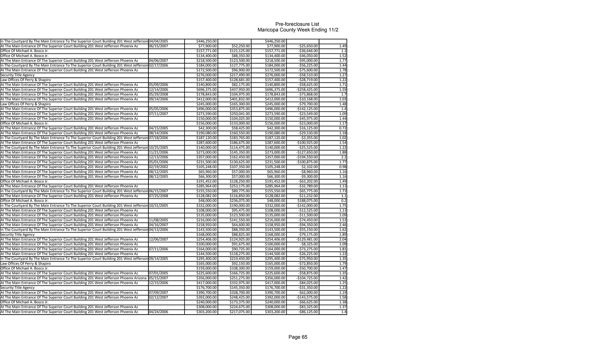 Pre-foreclosure List
                                                                                                                                 Maricopa County Week Ending 11/2

In The Courtyard By The Main Entrance To The Superior Court Building 201 West Jefferson 04/04/2005
                                                                                        Phoenix      $446,250.00                   $446,250.00
At The Main Entrance Of The Superior Court Building 201 West Jefferson Phoenix Az       06/15/2007    $77,900.00    $52,250.00      $77,900.00      -$25,650.00     1.49
Office Of Michael A. Bosco Jr.                                                                       $157,771.00   $121,125.00     $157,771.00      -$36,646.00      1.3
Office Of Michael A. Bosco Jr.                                                                       $134,400.00    $88,350.00     $134,400.00      -$46,050.00     1.52
At The Main Entrance Of The Superior Court Building 201 West Jefferson Phoenix Az       04/06/2007   $218,500.00   $123,500.00     $218,500.00      -$95,000.00     1.77
In The Courtyard By The Main Entrance To The Superior Court Building 201 West Jefferson 02/17/2006
                                                                                        Phoenix      $184,000.00   $127,775.00     $184,000.00      -$56,225.00     1.44
At The Main Entrance Of The Superior Court Building 201 West Jefferson Phoenix Az                    $172,500.00    $96,900.00     $172,500.00      -$75,600.00     1.78
Security Title Agency                                                                                $276,000.00   $217,490.00     $276,000.00      -$58,510.00     1.27
Law Offices Of Perry & Shapiro                                                                       $157,400.00   $128,681.00     $157,400.00      -$28,719.00     1.22
At The Main Entrance Of The Superior Court Building 201 West Jefferson Phoenix Az       05/09/2006   $140,800.00    $82,175.00     $140,800.00      -$58,625.00     1.71
At The Main Entrance Of The Superior Court Building 201 West Jefferson Phoenix Az       12/14/2006   $696,375.00   $437,950.00     $696,375.00     -$258,425.00     1.59
At The Main Entrance Of The Superior Court Building 201 West Jefferson Phoenix Az       05/29/2008   $178,843.00   $104,975.00     $178,843.00      -$73,868.00      1.7
At The Main Entrance Of The Superior Court Building 201 West Jefferson Phoenix Az       09/14/2006   $412,000.00   $401,832.00     $412,000.00      -$10,168.00     1.03
Law Offices Of Perry & Shapiro                                                                       $245,000.00   $165,300.00     $245,000.00      -$79,700.00     1.48
At The Main Entrance Of The Superior Court Building 201 West Jefferson Phoenix Az       05/05/2006   $496,000.00   $353,875.00     $496,000.00     -$142,125.00      1.4
At The Main Entrance Of The Superior Court Building 201 West Jefferson Phoenix Az       07/11/2007   $273,590.00   $250,041.00     $273,590.00      -$23,549.00     1.09
At The Main Entrance Of The Superior Court Building 201 West Jefferson Phoenix Az                    $150,000.00   $104,025.00     $150,000.00      -$45,975.00     1.44
Office Of Michael A. Bosco Jr.                                                                       $156,000.00   $133,000.00     $156,000.00      -$23,000.00     1.17
At The Main Entrance Of The Superior Court Building 201 West Jefferson Phoenix Az       04/15/2005    $42,300.00    $58,425.00      $42,300.00       $16,125.00     0.72
At The Main Entrance Of The Superior Court Building 201 West Jefferson Phoenix Az       08/14/2006   $190,080.00   $160,550.00     $190,080.00      -$29,530.00     1.18
In The Courtyard By The Main Entrance To The Superior Court Building 201 West Jefferson 07/18/2006
                                                                                        Phoenix      $187,120.00   $183,765.00     $187,120.00       -$3,355.00     1.02
At The Main Entrance Of The Superior Court Building 201 West Jefferson Phoenix Az                    $287,600.00   $186,675.00     $287,600.00     -$100,925.00     1.54
In The Courtyard By The Main Entrance To The Superior Court Building 201 West Jefferson 10/25/2005
                                                                                        Phoenix      $140,000.00   $114,475.00     $140,000.00      -$25,525.00     1.22
At The Main Entrance Of The Superior Court Building 201 West Jefferson Phoenix Az       11/21/2006   $273,000.00   $145,350.00     $273,000.00     -$127,650.00     1.88
At The Main Entrance Of The Superior Court Building 201 West Jefferson Phoenix Az       12/13/2006   $357,000.00   $162,450.00     $357,000.00     -$194,550.00      2.2
At The Main Entrance Of The Superior Court Building 201 West Jefferson Phoenix Az       05/01/2006   $231,500.00   $130,625.00     $231,500.00     -$100,875.00     1.77
At The Main Entrance Of The Superior Court Building 201 West Jefferson Phoenix Az       02/19/2002   $105,248.00   $107,350.00     $105,248.00        $2,102.00     0.98
At The Main Entrance Of The Superior Court Building 201 West Jefferson Phoenix Az       08/12/2005    $65,960.00    $57,000.00      $65,960.00       -$8,960.00     1.16
At The Main Entrance Of The Superior Court Building 201 West Jefferson Phoenix Az       08/12/2005    $66,300.00    $57,000.00      $66,300.00       -$9,300.00     1.16
Office Of Michael A. Bosco Jr.                                                                       $191,452.00   $128,250.00     $191,452.00      -$63,202.00     1.49
At The Main Entrance Of The Superior Court Building 201 West Jefferson Phoenix Az                    $285,964.00   $253,175.00     $285,964.00      -$32,789.00     1.13
In The Courtyard By The Main Entrance To The Superior Court Building 201 West Jefferson 06/15/2007
                                                                                        Phoenix      $155,550.00    $89,775.00     $155,550.00      -$65,775.00     1.73
At The Main Entrance Of The Superior Court Building 201 West Jefferson Phoenix Az       07/25/2008   $128,082.00   $116,850.00     $128,082.00      -$11,232.00      1.1
Office Of Michael A. Bosco Jr.                                                                        $48,000.00   $236,075.00      $48,000.00      $188,075.00      0.2
In The Courtyard By The Main Entrance To The Superior Court Building 201 West Jefferson 10/31/2005
                                                                                        Phoenix      $332,000.00   $190,000.00     $332,000.00     -$142,000.00     1.75
At The Main Entrance Of The Superior Court Building 201 West Jefferson Phoenix Az                    $108,000.00    $95,475.00     $108,000.00      -$12,525.00     1.13
At The Main Entrance Of The Superior Court Building 201 West Jefferson Phoenix Az                    $135,000.00   $123,500.00     $135,000.00      -$11,500.00     1.09
At The Main Entrance Of The Superior Court Building 201 West Jefferson Phoenix Az       11/08/2005   $216,000.00   $141,550.00     $216,000.00      -$74,450.00     1.53
At The Main Entrance Of The Superior Court Building 201 West Jefferson Phoenix Az       04/16/2007   $158,950.00    $64,600.00     $158,950.00      -$94,350.00     2.46
In The Courtyard By The Main Entrance To The Superior Court Building 201 West Jefferson 04/13/2006
                                                                                        Phoenix      $143,500.00    $88,350.00     $143,500.00      -$55,150.00     1.62
Security Title Agency                                                                                $168,000.00    $88,825.00     $168,000.00      -$79,175.00     1.89
At The Main Entrance Of The Superior Court Building 201 West Jefferson Phoenix Az       12/06/2007   $254,406.00   $124,925.00     $254,406.00     -$129,481.00     2.04
At The Main Entrance Of The Superior Court Building 201 West Jefferson Phoenix Az                    $100,000.00    $91,675.00     $100,000.00       -$8,325.00     1.09
At The Main Entrance Of The Superior Court Building 201 West Jefferson Phoenix Az       07/11/2006   $164,000.00    $90,725.00     $164,000.00      -$73,275.00     1.81
At The Main Entrance Of The Superior Court Building 201 West Jefferson Phoenix Az                    $144,500.00   $118,275.00     $144,500.00      -$26,225.00     1.22
In The Courtyard By The Main Entrance To The Superior Court Building 201 West Jefferson 09/14/2005
                                                                                        Phoenix      $295,400.00   $219,450.00     $295,400.00      -$75,950.00     1.35
Law Offices Of Perry & Shapiro                                                                       $165,000.00    $92,150.00     $165,000.00      -$72,850.00     1.79
Office Of Michael A. Bosco Jr.                                                                       $159,000.00   $108,300.00     $159,000.00      -$50,700.00     1.47
At The Main Entrance Of The Superior Court Building 201 West Jefferson Phoenix Az       07/01/2005   $225,600.00   $166,725.00     $225,600.00      -$58,875.00     1.35
At The Main Entrance Of The Superior Court Building 201 West Jefferson Phoenix Arizona 05/15/2007    $356,000.00   $251,275.00     $356,000.00     -$104,725.00     1.42
At The Main Entrance Of The Superior Court Building 201 West Jefferson Phoenix Az       12/15/2006   $417,000.00   $332,975.00     $417,000.00      -$84,025.00     1.25
Security Title Agency                                                                                $176,700.00   $145,350.00     $176,700.00      -$31,350.00     1.22
At The Main Entrance Of The Superior Court Building 201 West Jefferson Phoenix Az       07/09/2007   $390,700.00   $328,700.00     $390,700.00      -$62,000.00     1.19
At The Main Entrance Of The Superior Court Building 201 West Jefferson Phoenix Az       02/12/2007   $392,000.00   $248,425.00     $392,000.00     -$143,575.00     1.58
Office Of Michael A. Bosco Jr.                                                                       $240,000.00   $173,375.00     $240,000.00      -$66,625.00     1.38
At The Main Entrance Of The Superior Court Building 201 West Jefferson Phoenix Az                    $308,000.00   $224,675.00     $308,000.00      -$83,325.00     1.37
At The Main Entrance Of The Superior Court Building 201 West Jefferson Phoenix Az       04/24/2006   $303,200.00   $217,075.00     $303,200.00      -$86,125.00      1.4




                                                                                                                                                 Page 65
 