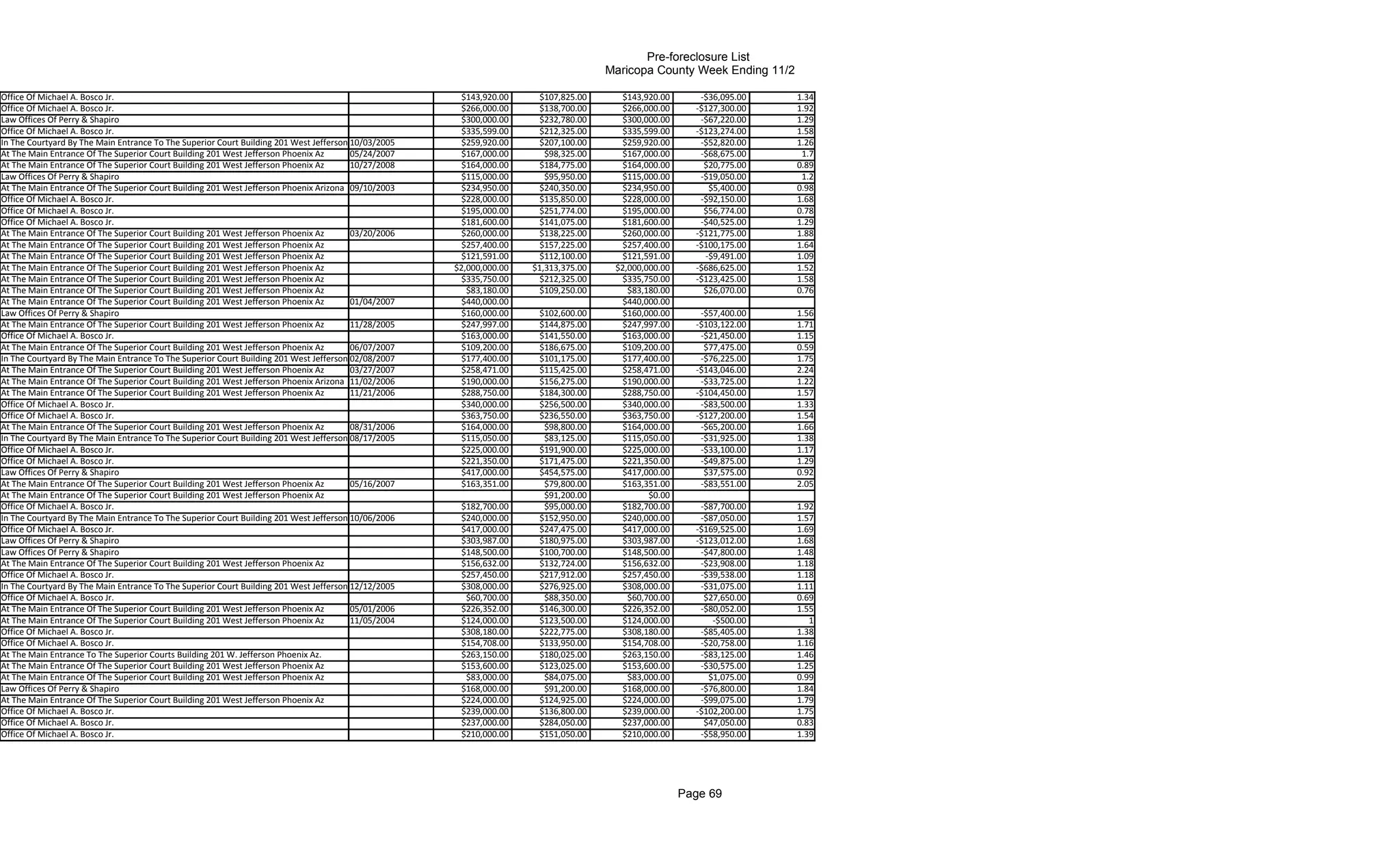 Pre-foreclosure List
                                                                                                                                     Maricopa County Week Ending 11/2

Office Of Michael A. Bosco Jr.                                                                        $143,920.00      $107,825.00     $143,920.00       -$36,095.00    1.34
Office Of Michael A. Bosco Jr.                                                                        $266,000.00      $138,700.00     $266,000.00      -$127,300.00    1.92
Law Offices Of Perry & Shapiro                                                                        $300,000.00      $232,780.00     $300,000.00       -$67,220.00    1.29
Office Of Michael A. Bosco Jr.                                                                        $335,599.00      $212,325.00     $335,599.00      -$123,274.00    1.58
In The Courtyard By The Main Entrance To The Superior Court Building 201 West Jefferson 10/03/2005
                                                                                        Phoenix       $259,920.00      $207,100.00     $259,920.00       -$52,820.00    1.26
At The Main Entrance Of The Superior Court Building 201 West Jefferson Phoenix Az       05/24/2007    $167,000.00       $98,325.00     $167,000.00       -$68,675.00     1.7
At The Main Entrance Of The Superior Court Building 201 West Jefferson Phoenix Az       10/27/2008    $164,000.00      $184,775.00     $164,000.00        $20,775.00    0.89
Law Offices Of Perry & Shapiro                                                                        $115,000.00       $95,950.00     $115,000.00       -$19,050.00     1.2
At The Main Entrance Of The Superior Court Building 201 West Jefferson Phoenix Arizona 09/10/2003     $234,950.00      $240,350.00     $234,950.00         $5,400.00    0.98
Office Of Michael A. Bosco Jr.                                                                        $228,000.00      $135,850.00     $228,000.00       -$92,150.00    1.68
Office Of Michael A. Bosco Jr.                                                                        $195,000.00      $251,774.00     $195,000.00        $56,774.00    0.78
Office Of Michael A. Bosco Jr.                                                                        $181,600.00      $141,075.00     $181,600.00       -$40,525.00    1.29
At The Main Entrance Of The Superior Court Building 201 West Jefferson Phoenix Az       03/20/2006    $260,000.00      $138,225.00     $260,000.00      -$121,775.00    1.88
At The Main Entrance Of The Superior Court Building 201 West Jefferson Phoenix Az                     $257,400.00      $157,225.00     $257,400.00      -$100,175.00    1.64
At The Main Entrance Of The Superior Court Building 201 West Jefferson Phoenix Az                     $121,591.00      $112,100.00     $121,591.00        -$9,491.00    1.09
At The Main Entrance Of The Superior Court Building 201 West Jefferson Phoenix Az                    $2,000,000.00   $1,313,375.00    $2,000,000.00     -$686,625.00    1.52
At The Main Entrance Of The Superior Court Building 201 West Jefferson Phoenix Az                     $335,750.00      $212,325.00     $335,750.00      -$123,425.00    1.58
At The Main Entrance Of The Superior Court Building 201 West Jefferson Phoenix Az                       $83,180.00     $109,250.00       $83,180.00       $26,070.00    0.76
At The Main Entrance Of The Superior Court Building 201 West Jefferson Phoenix Az       01/04/2007    $440,000.00                      $440,000.00
Law Offices Of Perry & Shapiro                                                                        $160,000.00     $102,600.00      $160,000.00       -$57,400.00    1.56
At The Main Entrance Of The Superior Court Building 201 West Jefferson Phoenix Az       11/28/2005    $247,997.00     $144,875.00      $247,997.00      -$103,122.00    1.71
Office Of Michael A. Bosco Jr.                                                                        $163,000.00     $141,550.00      $163,000.00       -$21,450.00    1.15
At The Main Entrance Of The Superior Court Building 201 West Jefferson Phoenix Az       06/07/2007    $109,200.00     $186,675.00      $109,200.00        $77,475.00    0.59
In The Courtyard By The Main Entrance To The Superior Court Building 201 West Jefferson 02/08/2007
                                                                                        Phoenix       $177,400.00     $101,175.00      $177,400.00       -$76,225.00    1.75
At The Main Entrance Of The Superior Court Building 201 West Jefferson Phoenix Az       03/27/2007    $258,471.00     $115,425.00      $258,471.00      -$143,046.00    2.24
At The Main Entrance Of The Superior Court Building 201 West Jefferson Phoenix Arizona 11/02/2006     $190,000.00     $156,275.00      $190,000.00       -$33,725.00    1.22
At The Main Entrance Of The Superior Court Building 201 West Jefferson Phoenix Az       11/21/2006    $288,750.00     $184,300.00      $288,750.00      -$104,450.00    1.57
Office Of Michael A. Bosco Jr.                                                                        $340,000.00     $256,500.00      $340,000.00       -$83,500.00    1.33
Office Of Michael A. Bosco Jr.                                                                        $363,750.00     $236,550.00      $363,750.00      -$127,200.00    1.54
At The Main Entrance Of The Superior Court Building 201 West Jefferson Phoenix Az       08/31/2006    $164,000.00      $98,800.00      $164,000.00       -$65,200.00    1.66
In The Courtyard By The Main Entrance To The Superior Court Building 201 West Jefferson 08/17/2005
                                                                                        Phoenix       $115,050.00      $83,125.00      $115,050.00       -$31,925.00    1.38
Office Of Michael A. Bosco Jr.                                                                        $225,000.00     $191,900.00      $225,000.00       -$33,100.00    1.17
Office Of Michael A. Bosco Jr.                                                                        $221,350.00     $171,475.00      $221,350.00       -$49,875.00    1.29
Law Offices Of Perry & Shapiro                                                                        $417,000.00     $454,575.00      $417,000.00        $37,575.00    0.92
At The Main Entrance Of The Superior Court Building 201 West Jefferson Phoenix Az       05/16/2007    $163,351.00      $79,800.00      $163,351.00       -$83,551.00    2.05
At The Main Entrance Of The Superior Court Building 201 West Jefferson Phoenix Az                                      $91,200.00             $0.00
Office Of Michael A. Bosco Jr.                                                                        $182,700.00      $95,000.00      $182,700.00       -$87,700.00    1.92
In The Courtyard By The Main Entrance To The Superior Court Building 201 West Jefferson 10/06/2006
                                                                                        Phoenix       $240,000.00     $152,950.00      $240,000.00       -$87,050.00    1.57
Office Of Michael A. Bosco Jr.                                                                        $417,000.00     $247,475.00      $417,000.00      -$169,525.00    1.69
Law Offices Of Perry & Shapiro                                                                        $303,987.00     $180,975.00      $303,987.00      -$123,012.00    1.68
Law Offices Of Perry & Shapiro                                                                        $148,500.00     $100,700.00      $148,500.00       -$47,800.00    1.48
At The Main Entrance Of The Superior Court Building 201 West Jefferson Phoenix Az                     $156,632.00     $132,724.00      $156,632.00       -$23,908.00    1.18
Office Of Michael A. Bosco Jr.                                                                        $257,450.00     $217,912.00      $257,450.00       -$39,538.00    1.18
In The Courtyard By The Main Entrance To The Superior Court Building 201 West Jefferson 12/12/2005
                                                                                        Phoenix       $308,000.00     $276,925.00      $308,000.00       -$31,075.00    1.11
Office Of Michael A. Bosco Jr.                                                                         $60,700.00      $88,350.00        $60,700.00       $27,650.00    0.69
At The Main Entrance Of The Superior Court Building 201 West Jefferson Phoenix Az       05/01/2006    $226,352.00     $146,300.00      $226,352.00       -$80,052.00    1.55
At The Main Entrance Of The Superior Court Building 201 West Jefferson Phoenix Az       11/05/2004    $124,000.00     $123,500.00      $124,000.00          -$500.00       1
Office Of Michael A. Bosco Jr.                                                                        $308,180.00     $222,775.00      $308,180.00       -$85,405.00    1.38
Office Of Michael A. Bosco Jr.                                                                        $154,708.00     $133,950.00      $154,708.00       -$20,758.00    1.16
At The Main Entrance To The Superior Courts Building 201 W. Jefferson Phoenix Az.                     $263,150.00     $180,025.00      $263,150.00       -$83,125.00    1.46
At The Main Entrance Of The Superior Court Building 201 West Jefferson Phoenix Az                     $153,600.00     $123,025.00      $153,600.00       -$30,575.00    1.25
At The Main Entrance Of The Superior Court Building 201 West Jefferson Phoenix Az                      $83,000.00      $84,075.00        $83,000.00        $1,075.00    0.99
Law Offices Of Perry & Shapiro                                                                        $168,000.00      $91,200.00      $168,000.00       -$76,800.00    1.84
At The Main Entrance Of The Superior Court Building 201 West Jefferson Phoenix Az                     $224,000.00     $124,925.00      $224,000.00       -$99,075.00    1.79
Office Of Michael A. Bosco Jr.                                                                        $239,000.00     $136,800.00      $239,000.00      -$102,200.00    1.75
Office Of Michael A. Bosco Jr.                                                                        $237,000.00     $284,050.00      $237,000.00        $47,050.00    0.83
Office Of Michael A. Bosco Jr.                                                                        $210,000.00     $151,050.00      $210,000.00       -$58,950.00    1.39




                                                                                                                                                      Page 69
 