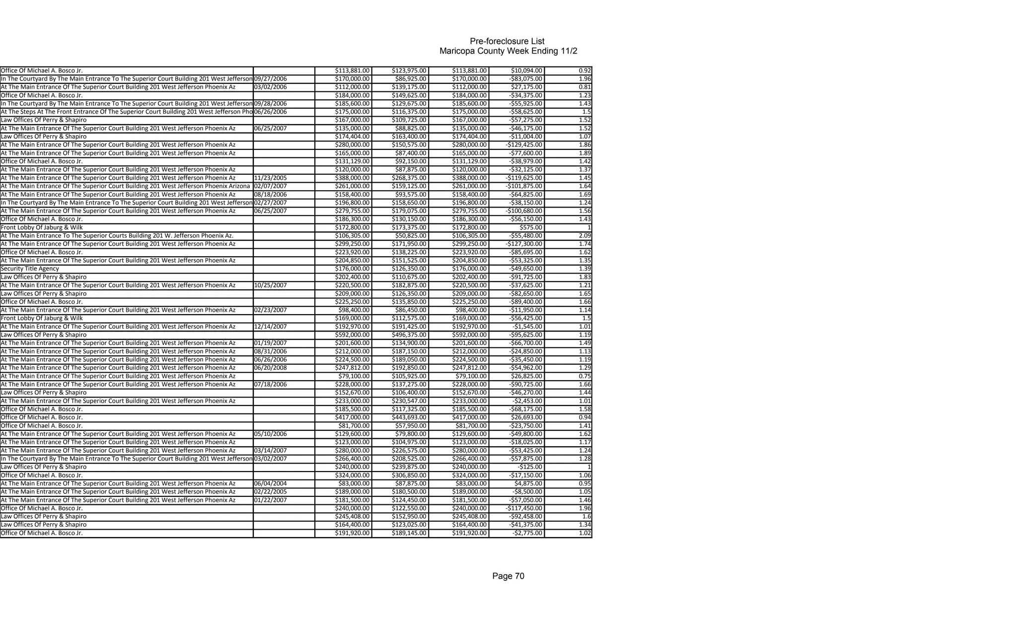 Pre-foreclosure List
                                                                                                                                   Maricopa County Week Ending 11/2

Office Of Michael A. Bosco Jr.                                                                         $113,881.00   $123,975.00     $113,881.00       $10,094.00     0.92
In The Courtyard By The Main Entrance To The Superior Court Building 201 West Jefferson 09/27/2006
                                                                                        Phoenix        $170,000.00    $86,925.00     $170,000.00      -$83,075.00     1.96
At The Main Entrance Of The Superior Court Building 201 West Jefferson Phoenix Az       03/02/2006     $112,000.00   $139,175.00     $112,000.00       $27,175.00     0.81
Office Of Michael A. Bosco Jr.                                                                         $184,000.00   $149,625.00     $184,000.00      -$34,375.00     1.23
In The Courtyard By The Main Entrance To The Superior Court Building 201 West Jefferson 09/28/2006
                                                                                        Phoenix        $185,600.00   $129,675.00     $185,600.00      -$55,925.00     1.43
At The Steps At The Front Entrance Of The Superior Court Building 201 West Jefferson Phoenix Arizona
                                                                                        06/26/2006     $175,000.00   $116,375.00     $175,000.00      -$58,625.00      1.5
Law Offices Of Perry & Shapiro                                                                         $167,000.00   $109,725.00     $167,000.00      -$57,275.00     1.52
At The Main Entrance Of The Superior Court Building 201 West Jefferson Phoenix Az       06/25/2007     $135,000.00    $88,825.00     $135,000.00      -$46,175.00     1.52
Law Offices Of Perry & Shapiro                                                                         $174,404.00   $163,400.00     $174,404.00      -$11,004.00     1.07
At The Main Entrance Of The Superior Court Building 201 West Jefferson Phoenix Az                      $280,000.00   $150,575.00     $280,000.00     -$129,425.00     1.86
At The Main Entrance Of The Superior Court Building 201 West Jefferson Phoenix Az                      $165,000.00    $87,400.00     $165,000.00      -$77,600.00     1.89
Office Of Michael A. Bosco Jr.                                                                         $131,129.00    $92,150.00     $131,129.00      -$38,979.00     1.42
At The Main Entrance Of The Superior Court Building 201 West Jefferson Phoenix Az                      $120,000.00    $87,875.00     $120,000.00      -$32,125.00     1.37
At The Main Entrance Of The Superior Court Building 201 West Jefferson Phoenix Az       11/23/2005     $388,000.00   $268,375.00     $388,000.00     -$119,625.00     1.45
At The Main Entrance Of The Superior Court Building 201 West Jefferson Phoenix Arizona 02/07/2007      $261,000.00   $159,125.00     $261,000.00     -$101,875.00     1.64
At The Main Entrance Of The Superior Court Building 201 West Jefferson Phoenix Az       08/18/2006     $158,400.00    $93,575.00     $158,400.00      -$64,825.00     1.69
In The Courtyard By The Main Entrance To The Superior Court Building 201 West Jefferson 02/27/2007
                                                                                        Phoenix        $196,800.00   $158,650.00     $196,800.00      -$38,150.00     1.24
At The Main Entrance Of The Superior Court Building 201 West Jefferson Phoenix Az       06/25/2007     $279,755.00   $179,075.00     $279,755.00     -$100,680.00     1.56
Office Of Michael A. Bosco Jr.                                                                         $186,300.00   $130,150.00     $186,300.00      -$56,150.00     1.43
Front Lobby Of Jaburg & Wilk                                                                           $172,800.00   $173,375.00     $172,800.00          $575.00        1
At The Main Entrance To The Superior Courts Building 201 W. Jefferson Phoenix Az.                      $106,305.00    $50,825.00     $106,305.00      -$55,480.00     2.09
At The Main Entrance Of The Superior Court Building 201 West Jefferson Phoenix Az                      $299,250.00   $171,950.00     $299,250.00     -$127,300.00     1.74
Office Of Michael A. Bosco Jr.                                                                         $223,920.00   $138,225.00     $223,920.00      -$85,695.00     1.62
At The Main Entrance Of The Superior Court Building 201 West Jefferson Phoenix Az                      $204,850.00   $151,525.00     $204,850.00      -$53,325.00     1.35
Security Title Agency                                                                                  $176,000.00   $126,350.00     $176,000.00      -$49,650.00     1.39
Law Offices Of Perry & Shapiro                                                                         $202,400.00   $110,675.00     $202,400.00      -$91,725.00     1.83
At The Main Entrance Of The Superior Court Building 201 West Jefferson Phoenix Az       10/25/2007     $220,500.00   $182,875.00     $220,500.00      -$37,625.00     1.21
Law Offices Of Perry & Shapiro                                                                         $209,000.00   $126,350.00     $209,000.00      -$82,650.00     1.65
Office Of Michael A. Bosco Jr.                                                                         $225,250.00   $135,850.00     $225,250.00      -$89,400.00     1.66
At The Main Entrance Of The Superior Court Building 201 West Jefferson Phoenix Az       02/23/2007      $98,400.00    $86,450.00      $98,400.00      -$11,950.00     1.14
Front Lobby Of Jaburg & Wilk                                                                           $169,000.00   $112,575.00     $169,000.00      -$56,425.00      1.5
At The Main Entrance Of The Superior Court Building 201 West Jefferson Phoenix Az       12/14/2007     $192,970.00   $191,425.00     $192,970.00       -$1,545.00     1.01
Law Offices Of Perry & Shapiro                                                                         $592,000.00   $496,375.00     $592,000.00      -$95,625.00     1.19
At The Main Entrance Of The Superior Court Building 201 West Jefferson Phoenix Az       01/19/2007     $201,600.00   $134,900.00     $201,600.00      -$66,700.00     1.49
At The Main Entrance Of The Superior Court Building 201 West Jefferson Phoenix Az       08/31/2006     $212,000.00   $187,150.00     $212,000.00      -$24,850.00     1.13
At The Main Entrance Of The Superior Court Building 201 West Jefferson Phoenix Az       06/26/2006     $224,500.00   $189,050.00     $224,500.00      -$35,450.00     1.19
At The Main Entrance Of The Superior Court Building 201 West Jefferson Phoenix Az       06/20/2008     $247,812.00   $192,850.00     $247,812.00      -$54,962.00     1.29
At The Main Entrance Of The Superior Court Building 201 West Jefferson Phoenix Az                       $79,100.00   $105,925.00      $79,100.00       $26,825.00     0.75
At The Main Entrance Of The Superior Court Building 201 West Jefferson Phoenix Az       07/18/2006     $228,000.00   $137,275.00     $228,000.00      -$90,725.00     1.66
Law Offices Of Perry & Shapiro                                                                         $152,670.00   $106,400.00     $152,670.00      -$46,270.00     1.44
At The Main Entrance Of The Superior Court Building 201 West Jefferson Phoenix Az                      $233,000.00   $230,547.00     $233,000.00       -$2,453.00     1.01
Office Of Michael A. Bosco Jr.                                                                         $185,500.00   $117,325.00     $185,500.00      -$68,175.00     1.58
Office Of Michael A. Bosco Jr.                                                                         $417,000.00   $443,693.00     $417,000.00       $26,693.00     0.94
Office Of Michael A. Bosco Jr.                                                                          $81,700.00    $57,950.00      $81,700.00      -$23,750.00     1.41
At The Main Entrance Of The Superior Court Building 201 West Jefferson Phoenix Az       05/10/2006     $129,600.00    $79,800.00     $129,600.00      -$49,800.00     1.62
At The Main Entrance Of The Superior Court Building 201 West Jefferson Phoenix Az                      $123,000.00   $104,975.00     $123,000.00      -$18,025.00     1.17
At The Main Entrance Of The Superior Court Building 201 West Jefferson Phoenix Az       03/14/2007     $280,000.00   $226,575.00     $280,000.00      -$53,425.00     1.24
In The Courtyard By The Main Entrance To The Superior Court Building 201 West Jefferson 03/02/2007
                                                                                        Phoenix        $266,400.00   $208,525.00     $266,400.00      -$57,875.00     1.28
Law Offices Of Perry & Shapiro                                                                         $240,000.00   $239,875.00     $240,000.00         -$125.00        1
Office Of Michael A. Bosco Jr.                                                                         $324,000.00   $306,850.00     $324,000.00      -$17,150.00     1.06
At The Main Entrance Of The Superior Court Building 201 West Jefferson Phoenix Az       06/04/2004      $83,000.00    $87,875.00      $83,000.00        $4,875.00     0.95
At The Main Entrance Of The Superior Court Building 201 West Jefferson Phoenix Az       02/22/2005     $189,000.00   $180,500.00     $189,000.00       -$8,500.00     1.05
At The Main Entrance Of The Superior Court Building 201 West Jefferson Phoenix Az       01/22/2007     $181,500.00   $124,450.00     $181,500.00      -$57,050.00     1.46
Office Of Michael A. Bosco Jr.                                                                         $240,000.00   $122,550.00     $240,000.00     -$117,450.00     1.96
Law Offices Of Perry & Shapiro                                                                         $245,408.00   $152,950.00     $245,408.00      -$92,458.00      1.6
Law Offices Of Perry & Shapiro                                                                         $164,400.00   $123,025.00     $164,400.00      -$41,375.00     1.34
Office Of Michael A. Bosco Jr.                                                                         $191,920.00   $189,145.00     $191,920.00       -$2,775.00     1.02




                                                                                                                                                   Page 70
 