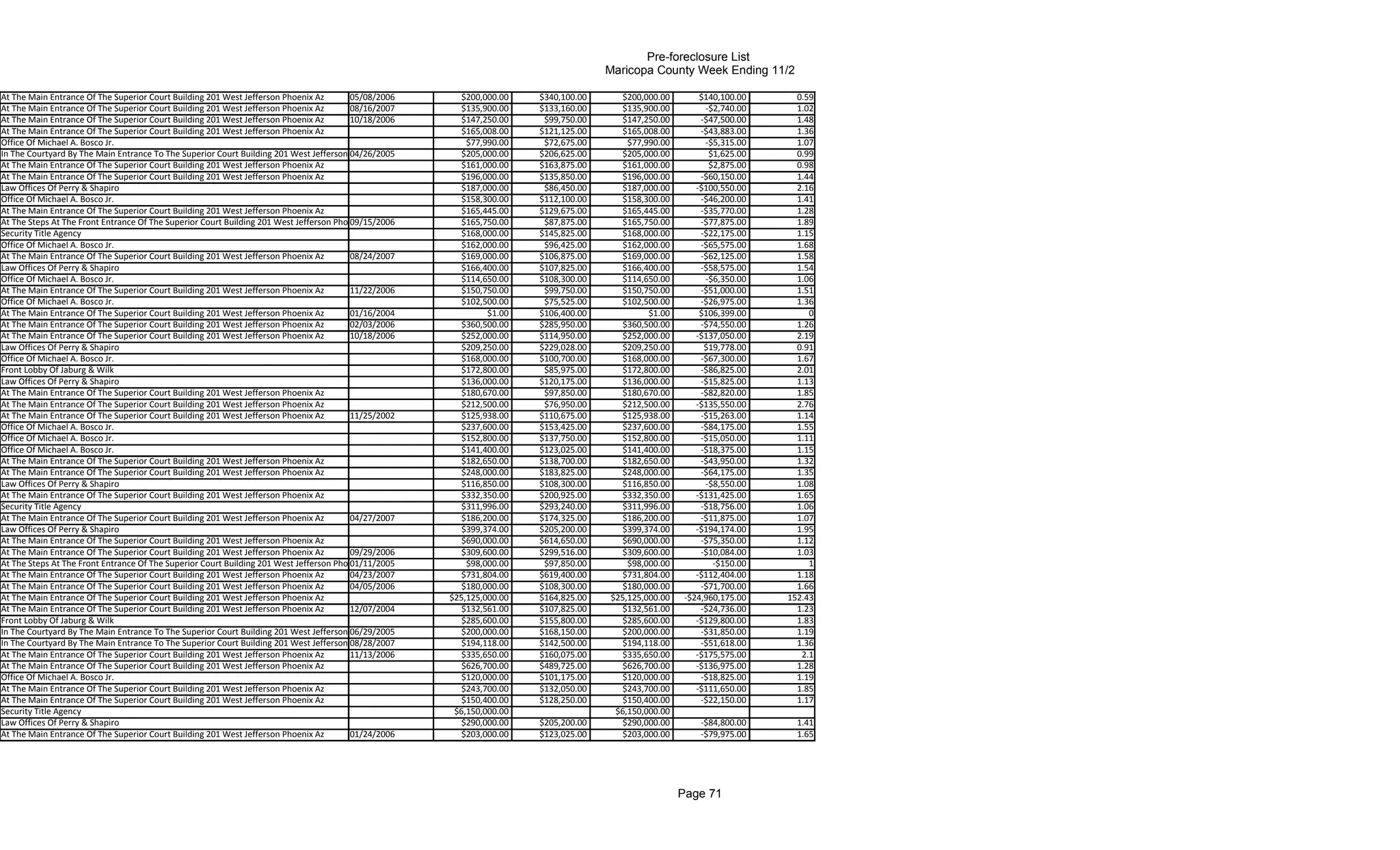 Pre-foreclosure List
                                                                                                                                      Maricopa County Week Ending 11/2

At The Main Entrance Of The Superior Court Building 201 West Jefferson Phoenix Az       05/08/2006       $200,000.00    $340,100.00     $200,000.00         $140,100.00     0.59
At The Main Entrance Of The Superior Court Building 201 West Jefferson Phoenix Az       08/16/2007       $135,900.00    $133,160.00     $135,900.00          -$2,740.00     1.02
At The Main Entrance Of The Superior Court Building 201 West Jefferson Phoenix Az       10/18/2006       $147,250.00     $99,750.00     $147,250.00         -$47,500.00     1.48
At The Main Entrance Of The Superior Court Building 201 West Jefferson Phoenix Az                        $165,008.00    $121,125.00     $165,008.00         -$43,883.00     1.36
Office Of Michael A. Bosco Jr.                                                                             $77,990.00    $72,675.00       $77,990.00         -$5,315.00     1.07
In The Courtyard By The Main Entrance To The Superior Court Building 201 West Jefferson 04/26/2005
                                                                                        Phoenix          $205,000.00    $206,625.00     $205,000.00           $1,625.00     0.99
At The Main Entrance Of The Superior Court Building 201 West Jefferson Phoenix Az                        $161,000.00    $163,875.00     $161,000.00           $2,875.00     0.98
At The Main Entrance Of The Superior Court Building 201 West Jefferson Phoenix Az                        $196,000.00    $135,850.00     $196,000.00         -$60,150.00     1.44
Law Offices Of Perry & Shapiro                                                                           $187,000.00     $86,450.00     $187,000.00        -$100,550.00     2.16
Office Of Michael A. Bosco Jr.                                                                           $158,300.00    $112,100.00     $158,300.00         -$46,200.00     1.41
At The Main Entrance Of The Superior Court Building 201 West Jefferson Phoenix Az                        $165,445.00    $129,675.00     $165,445.00         -$35,770.00     1.28
At The Steps At The Front Entrance Of The Superior Court Building 201 West Jefferson Phoenix Arizona
                                                                                        09/15/2006       $165,750.00     $87,875.00     $165,750.00         -$77,875.00     1.89
Security Title Agency                                                                                    $168,000.00    $145,825.00     $168,000.00         -$22,175.00     1.15
Office Of Michael A. Bosco Jr.                                                                           $162,000.00     $96,425.00     $162,000.00         -$65,575.00     1.68
At The Main Entrance Of The Superior Court Building 201 West Jefferson Phoenix Az       08/24/2007       $169,000.00    $106,875.00     $169,000.00         -$62,125.00     1.58
Law Offices Of Perry & Shapiro                                                                           $166,400.00    $107,825.00     $166,400.00         -$58,575.00     1.54
Office Of Michael A. Bosco Jr.                                                                           $114,650.00    $108,300.00     $114,650.00          -$6,350.00     1.06
At The Main Entrance Of The Superior Court Building 201 West Jefferson Phoenix Az       11/22/2006       $150,750.00     $99,750.00     $150,750.00         -$51,000.00     1.51
Office Of Michael A. Bosco Jr.                                                                           $102,500.00     $75,525.00     $102,500.00         -$26,975.00     1.36
At The Main Entrance Of The Superior Court Building 201 West Jefferson Phoenix Az       01/16/2004              $1.00   $106,400.00            $1.00        $106,399.00        0
At The Main Entrance Of The Superior Court Building 201 West Jefferson Phoenix Az       02/03/2006       $360,500.00    $285,950.00     $360,500.00         -$74,550.00     1.26
At The Main Entrance Of The Superior Court Building 201 West Jefferson Phoenix Az       10/18/2006       $252,000.00    $114,950.00     $252,000.00        -$137,050.00     2.19
Law Offices Of Perry & Shapiro                                                                           $209,250.00    $229,028.00     $209,250.00          $19,778.00     0.91
Office Of Michael A. Bosco Jr.                                                                           $168,000.00    $100,700.00     $168,000.00         -$67,300.00     1.67
Front Lobby Of Jaburg & Wilk                                                                             $172,800.00     $85,975.00     $172,800.00         -$86,825.00     2.01
Law Offices Of Perry & Shapiro                                                                           $136,000.00    $120,175.00     $136,000.00         -$15,825.00     1.13
At The Main Entrance Of The Superior Court Building 201 West Jefferson Phoenix Az                        $180,670.00     $97,850.00     $180,670.00         -$82,820.00     1.85
At The Main Entrance Of The Superior Court Building 201 West Jefferson Phoenix Az                        $212,500.00     $76,950.00     $212,500.00        -$135,550.00     2.76
At The Main Entrance Of The Superior Court Building 201 West Jefferson Phoenix Az       11/25/2002       $125,938.00    $110,675.00     $125,938.00         -$15,263.00     1.14
Office Of Michael A. Bosco Jr.                                                                           $237,600.00    $153,425.00     $237,600.00         -$84,175.00     1.55
Office Of Michael A. Bosco Jr.                                                                           $152,800.00    $137,750.00     $152,800.00         -$15,050.00     1.11
Office Of Michael A. Bosco Jr.                                                                           $141,400.00    $123,025.00     $141,400.00         -$18,375.00     1.15
At The Main Entrance Of The Superior Court Building 201 West Jefferson Phoenix Az                        $182,650.00    $138,700.00     $182,650.00         -$43,950.00     1.32
At The Main Entrance Of The Superior Court Building 201 West Jefferson Phoenix Az                        $248,000.00    $183,825.00     $248,000.00         -$64,175.00     1.35
Law Offices Of Perry & Shapiro                                                                           $116,850.00    $108,300.00     $116,850.00          -$8,550.00     1.08
At The Main Entrance Of The Superior Court Building 201 West Jefferson Phoenix Az                        $332,350.00    $200,925.00     $332,350.00        -$131,425.00     1.65
Security Title Agency                                                                                    $311,996.00    $293,240.00     $311,996.00         -$18,756.00     1.06
At The Main Entrance Of The Superior Court Building 201 West Jefferson Phoenix Az       04/27/2007       $186,200.00    $174,325.00     $186,200.00         -$11,875.00     1.07
Law Offices Of Perry & Shapiro                                                                           $399,374.00    $205,200.00     $399,374.00        -$194,174.00     1.95
At The Main Entrance Of The Superior Court Building 201 West Jefferson Phoenix Az                        $690,000.00    $614,650.00     $690,000.00         -$75,350.00     1.12
At The Main Entrance Of The Superior Court Building 201 West Jefferson Phoenix Az       09/29/2006       $309,600.00    $299,516.00     $309,600.00         -$10,084.00     1.03
At The Steps At The Front Entrance Of The Superior Court Building 201 West Jefferson Phoenix Arizona
                                                                                        01/11/2005         $98,000.00    $97,850.00       $98,000.00           -$150.00        1
At The Main Entrance Of The Superior Court Building 201 West Jefferson Phoenix Az       04/23/2007       $731,804.00    $619,400.00     $731,804.00        -$112,404.00     1.18
At The Main Entrance Of The Superior Court Building 201 West Jefferson Phoenix Az       04/05/2006       $180,000.00    $108,300.00     $180,000.00         -$71,700.00     1.66
At The Main Entrance Of The Superior Court Building 201 West Jefferson Phoenix Az                      $25,125,000.00   $164,825.00   $25,125,000.00    -$24,960,175.00   152.43
At The Main Entrance Of The Superior Court Building 201 West Jefferson Phoenix Az       12/07/2004       $132,561.00    $107,825.00     $132,561.00         -$24,736.00     1.23
Front Lobby Of Jaburg & Wilk                                                                             $285,600.00    $155,800.00     $285,600.00        -$129,800.00     1.83
In The Courtyard By The Main Entrance To The Superior Court Building 201 West Jefferson 06/29/2005
                                                                                        Phoenix          $200,000.00    $168,150.00     $200,000.00         -$31,850.00     1.19
In The Courtyard By The Main Entrance To The Superior Court Building 201 West Jefferson 08/28/2007
                                                                                        Phoenix          $194,118.00    $142,500.00     $194,118.00         -$51,618.00     1.36
At The Main Entrance Of The Superior Court Building 201 West Jefferson Phoenix Az       11/13/2006       $335,650.00    $160,075.00     $335,650.00        -$175,575.00      2.1
At The Main Entrance Of The Superior Court Building 201 West Jefferson Phoenix Az                        $626,700.00    $489,725.00     $626,700.00        -$136,975.00     1.28
Office Of Michael A. Bosco Jr.                                                                           $120,000.00    $101,175.00     $120,000.00         -$18,825.00     1.19
At The Main Entrance Of The Superior Court Building 201 West Jefferson Phoenix Az                        $243,700.00    $132,050.00     $243,700.00        -$111,650.00     1.85
At The Main Entrance Of The Superior Court Building 201 West Jefferson Phoenix Az                        $150,400.00    $128,250.00     $150,400.00         -$22,150.00     1.17
Security Title Agency                                                                                   $6,150,000.00                  $6,150,000.00
Law Offices Of Perry & Shapiro                                                                           $290,000.00    $205,200.00     $290,000.00        -$84,800.00      1.41
At The Main Entrance Of The Superior Court Building 201 West Jefferson Phoenix Az       01/24/2006       $203,000.00    $123,025.00     $203,000.00        -$79,975.00      1.65




                                                                                                                                                       Page 71
 