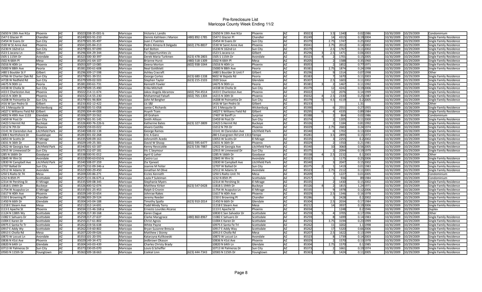 Pre-foreclosure List
                                                                                                                               Maricopa County Week Ending 11/2

15650 N 19th Ave N1a        Phoenix           AZ   85023 208-35-001-b   Maricopa   Victoria L Landis                            15650 N 19th Ave N1a         Phoenix           AZ   85023        3.5   1340   0.02 1986   10/30/2009   10/29/2009   Condominium
1547 E Glacier Pl           Chandler          AZ   85249 303-91-210     Maricopa   Dennis Kathleen J Marion   (480) 892-1785    1547 E Glacier Pl            Chandler          AZ   85249         14   4315   0.19 2004   10/30/2009   10/29/2009   Single Family Residence
15454 W Evans Dr            Sun City          AZ   85379 501-95-497     Maricopa   Juan C Fuentes                               15454 W Evans Dr             Sun City          AZ   85379       2.75   1747   0.25 2002   10/30/2009   10/29/2009   Single Family Residence
1530 W St Anne Ave          Phoenix           AZ   85041 105-84-213     Maricopa   Pedro Ximena B Delgado     (602) 276-8837    1530 W Saint Anne Ave        Phoenix           AZ   85041       2.75   2012   0.14 2002   10/30/2009   10/29/2009   Single Family Residence
15230 N 162nd Ln            Sun City          AZ   85379 501-97-099     Maricopa   Earl Bolton                                  15230 N 162nd Ln             Sun City          AZ   85379        2.5   1767   0.11 2002   10/30/2009   10/29/2009   Single Family Residence
1523 S Jacana Ln            Gilbert           AZ   85296 304-29-344     Maricopa   Tsi Opportunities Llc                        1523 S Jacana Ln             Gilbert           AZ   85296   3    2.5   1471   0.06 2003   10/30/2009   10/29/2009   Single Family Residence
1505 S 115th Dr             Avondale          AZ   85323 500-30-397     Maricopa   Derek Maria Turkmen        (623) 478-2803    1505 S 115th Dr              Avondale          AZ   85323   4      2   1701   0.15 2005   10/30/2009   10/29/2009   Single Family Residence
1502 N 66th Pl              Mesa              AZ   85205 141-64-107     Maricopa   Brianne Hurst              (480) 518-1309    1502 N 66th Pl               Mesa              AZ   85205          2   1588   0.35 1960   10/30/2009   10/29/2009   Single Family Residence
15016 N 40th Ln             Phoenix           AZ   85053 207-13-085     Maricopa   Deena Morton               (602) 938-1044    15016 N 40th Ln              Phoenix           AZ   85053          2   1852   0.77 1971   10/30/2009   10/28/2009   Single Family Residence
15000 N 88th Ave            Peoria            AZ   85381 200-61-608     Maricopa   Neal Goldblatt                               15000 N 88th Ave             Peoria            AZ   85381       2.75   1874   0.24 1998   10/30/2009   10/29/2009   Single Family Residence
1480 S Boulder St F         Gilbert           AZ   85296 309-17-598     Maricopa   Ashley Cracraft                              1480 S Boulder St Unit F     Gilbert           AZ   85296          9   1514   0.07 1998   10/30/2009   10/29/2009   Other
14766 W Charter Oak Rd      Sun City          AZ   85379 501-39-551     Maricopa   George Cortez              (623) 680-1338    9602 W Bajada Rd             Peoria            AZ   85383          7   1670   0.11 2003   10/30/2009   10/29/2009   Single Family Residence
14728 W Redfield Rd         Sun City          AZ   85379 509-02-503     Maricopa   Stephen Taylor             (623) 215-2103    1920 Sioux                   Glendale          AZ   85307        2.5   1603   0.11 2002   10/30/2009   10/29/2009   Single Family Residence
14675 N 90th Ln             Peoria            AZ   85381 200-61-731     Maricopa   Kenneth Fowler                               14675 N 90th Ln              Peoria            AZ   85381   3      2   1467   0.11 1992   10/30/2009   10/29/2009   Single Family Residence
14338 W Cholla St           Sun City          AZ   85379 509-15-490     Maricopa   Erika Mitchell                               14338 W Cholla St            Sun City          AZ   85379         12   4242   0.19 2006   10/30/2009   10/29/2009   Single Family Residence
1433 E Charleston Ave       Phoenix           AZ   85022 214-11-674     Maricopa   Jakov Angela Abramov       (602) 754-4514    1433 E Charleston Ave        Phoenix           AZ   85022         12   2076   0.14 1999   10/30/2009   10/29/2009   Single Family Residence
14215 N 30th St             Phoenix           AZ   85032 214-55-230     Maricopa   Mohammad Falsafi           (602) 765-1304    14215 N 30th St              Phoenix           AZ   85032   4    2.5   2330   0.25 1987   10/30/2009   10/29/2009   Single Family Residence
14208 W Poinsettia Dr       Sun City          AZ   85379 501-96-804     Maricopa   John M Bergher                               14208 W Poinsettia Dr        Sun City          AZ   85379   5    4.5   4119    0.2 2005   10/30/2009   10/29/2009   Single Family Residence
1416 W San Pedro St         Gilbert           AZ   85233 302-12-422     Maricopa   Llc S&l                                      1416 W San Pedro St          Gilbert           AZ   85233                     1.31        10/30/2009   10/29/2009   Other
141 S Mesquite St           Wickenburg        AZ   85390 505-51-058     Maricopa   Jamie C Richards                             141 S Mesquite St            Wickenburg        AZ   85390          6   2551   0.27 1955   10/30/2009   10/28/2009   Single Family Residence
14027 E Williams Field Rd   Gilbert           AZ   85295 304-44-008     Maricopa   Huynh Tram                                   14027 E Williams Field Rd    Gilbert           AZ   85295   6      4   4335   0.89 1984   10/30/2009   10/29/2009   Single Family Residence
14002 N 49th Ave 1133       Glendale          AZ   85306 207-33-562     Maricopa   Jill Graham                                  17407 W Banff Ln             Surprise          AZ   85388          2    864   0.02 1986   10/30/2009   10/29/2009   Condominium
13459 W Post Dr             Sun City          AZ   85374 501-91-145     Maricopa   Smith Allison                                13459 W Post Dr              Sun City          AZ   85374          2   1205   0.11 2000   10/30/2009   10/29/2009   Single Family Residence
13423 S Hermit Rd           Buckeye           AZ   85326 400-76-226-b   Maricopa   Katherine Bates            (623) 327-3809    13423 S Hermit Rd            Buckeye           AZ   85326          2   1184   0.81 1992   10/30/2009   10/29/2009   Single Family Residence
13212 N 7th Dr              Phoenix           AZ   85029 159-03-022     Maricopa   Alvaro Castillo                              13212 N 7th Dr               Phoenix           AZ   85029       2.75   2683   0.24 1974   10/30/2009   10/29/2009   Single Family Residence
13141 W Clarendon Ave       Litchfield Park   AZ   85340 508-02-138     Maricopa   George Ramos                                 13141 W Clarendon Ave        Litchfield Park   AZ   85340          6   1702   0.13 2004   10/30/2009   10/28/2009   Single Family Residence
1308 E Northshore Dr        Guadalupe         AZ   85283 301-02-268     Maricopa   Eric A Ganz                                  280 S Evergreen Rd Unit 1311 Tempe             AZ   85281        3.5   2895   0.15 1972   10/30/2009   10/28/2009   Single Family Residence
13053 W Scotts Dr           El Mirage         AZ   85335 509-09-163     Maricopa   Johnsmith Acedo                              13053 W Scotts Dr            El Mirage         AZ   85335          3   2255    0.2 2002   10/30/2009   10/29/2009   Single Family Residence
13031 N 36th Dr             Phoenix           AZ   85029 149-25-381     Maricopa   David W Shoop              (602) 595-6477    13031 N 36th Dr              Phoenix           AZ   85029          2   1550   0.21 1981   10/30/2009   10/28/2009   Single Family Residence
12922 W Georgia Ave         Litchfield Park   AZ   85340 501-63-187     Maricopa   Kenny Revocable            (623) 536-7887    12922 W Georgia Ave          Litchfield Park   AZ   85340         10   3060   0.56 2005   10/30/2009   10/29/2009   Single Family Residence
12915 W Limewood Dr         Sun City          AZ   85375 232-07-181     Maricopa   Vic C Seymour                                12915 W Limewood Dr          Sun City          AZ   85375          2   2094   0.19 1979   10/30/2009   10/29/2009   Single Family Residence
1285 N 166th Dr             Goodyear          AZ   85338 500-91-012     Maricopa   April G Leher                                1285 N 166th Dr              Goodyear          AZ   85338   4    2.5   2232    0.1 2003   10/30/2009   10/29/2009   Other
12845 W Illini St           Avondale          AZ   85323 500-63-010-k   Maricopa   Castro Luz                                   12845 W Illini St            Avondale          AZ   85323          1   1175   0.25 2006   10/30/2009   10/29/2009   Single Family Residence
12830 W Campbell Ave        Litchfield Park   AZ   85340 508-07-359     Maricopa   Zia Yjaneet                                  12830 W Campbell Ave         Litchfield Park   AZ   85340          3   2047   0.15 2002   10/30/2009   10/29/2009   Single Family Residence
12707 Ballad Dr             Sun City          AZ   85375 232-09-346-a   Maricopa   Joanne M Feiter                              12707 W Ballad Dr            Sun City          AZ   85375   2      1   1419   0.01 1983   10/30/2009   10/29/2009   Single Family Residence
12512 W Adams St            Avondale          AZ   85323 500-29-450     Maricopa   Jonathan M Olive                             12512 W Adams St             Avondale          AZ   85323       2.75   2112   0.11 2001   10/30/2009   10/29/2009   Single Family Residence
1250 S Rialto St 74         Mesa              AZ   85209 220-86-271     Maricopa   Eccles Kenneth                               1250 S Rialto Unit 74        Mesa              AZ   85209          7   1227   0.01 2005   10/30/2009   10/29/2009   Condominium
1232 N 85th Pl              Scottsdale        AZ   85257 131-06-675-a   Maricopa   Layla P Suleiman                             1232 N 85th Pl               Scottsdale        AZ   85257          1    936     89 1984   10/30/2009   10/29/2009   Condominium
12314 W Pershing St         El Mirage         AZ   85335 509-08-345     Maricopa   Stephanie Myers                              12314 W Pershing St          El Mirage         AZ   85335          2   1430   0.15 2002   10/30/2009   10/28/2009   Single Family Residence
11818 S 194th Dr            Buckeye           AZ   85326 400-52-074     Maricopa   Matthew Kirker             (623) 547-0428    11818 S 194th Dr             Buckeye           AZ   85326   4      2   1815   1.24 1971   10/30/2009   10/29/2009   Single Family Residence
11754 W Acapulco Ln         El Mirage         AZ   85335 501-25-453     Maricopa   Ralph D Cronin                               11754 W Acapulco Ln          El Mirage         AZ   85335          9   1978   0.12 2006   10/30/2009   10/28/2009   Single Family Residence
11617 N 40th Ave            Phoenix           AZ   85029 149-33-654     Maricopa   Johnrae Rakes                                11617 N 40th Ave             Phoenix           AZ   85029        2.5   1346   0.16 1978   10/30/2009   10/29/2009   Single Family Residence
1150 E Browning Pl          Chandler          AZ   85286 303-29-524     Maricopa   Jeremy Reeder                                1150 E Browning Pl           Chandler          AZ   85286          3   2428    0.2 2002   10/30/2009   10/29/2009   Single Family Residence
11450 N 66th Dr             Glendale          AZ   85304 143-04-188     Maricopa   Timothy Spalla             (623) 910-2014    11450 N 66th Dr              Glendale          AZ   85304        2.5   2034   0.17 1984   10/30/2009   10/28/2009   Single Family Residence
11218 E Stearn Ave          Mesa              AZ   85212 312-14-691     Maricopa   Todd Mindy Terry                             11218 E Stearn Ave           Mesa              AZ   85212         14   3937   0.19 2006   10/30/2009   10/29/2009   Single Family Residence
1113 E Apache St            Phoenix           AZ   85034 115-46-168-a   Maricopa   Ernesto Lourdes Alcaraz                      1113 E Apache St             Phoenix           AZ   85034              1248    0.2 1946   10/30/2009   10/29/2009   Duplex
11124 N 138th Wy            Scottsdale        AZ   85259 217-30-168     Maricopa   Karen Clague                                 10830 E San Salvador Dr      Scottsdale        AZ   85259   5      4   3705   0.17 1996   10/30/2009   10/29/2009   Other
11082 E Sahuaro Dr          Scottsdale        AZ   85259 217-27-637     Maricopa   Clarke Marygrace           (480) 860-8967    11082 E Sahuaro Dr           Scottsdale        AZ   85259          8   1699   0.14 1983   10/30/2009   10/29/2009   Single Family Residence
11004 E Karen Dr            Scottsdale        AZ   85255 217-61-802     Maricopa   Christ Agnos                                 11004 E Karen Dr             Scottsdale        AZ   85255       3.75   3194   0.23 1999   10/30/2009   10/29/2009   Single Family Residence
10975 E Santa Fe Tr         Scottsdale        AZ   85262 219-56-638     Maricopa   White Payne                                  10975 E Santa Fe Trl         Scottsdale        AZ   85262         11   3202    1.1 1998   10/30/2009   10/29/2009   Single Family Residence
10917 E Addy Wy             Scottsdale        AZ   85262 219-60-802     Maricopa   Bryan Suzanne Brescia                        10917 E Addy Way             Scottsdale        AZ   85262         17   5320   0.66 2006   10/30/2009   10/29/2009   Single Family Residence
10913 E Cholla Rd           Mesa              AZ   85207 220-09-026     Maricopa   Matthew J Storey                             10913 E Cholla Rd            Mesa              AZ   85207        2.5   1622   0.13 1999   10/30/2009   10/29/2009   Single Family Residence
10873 W Locust Ln           Avondale          AZ   85353 101-20-591     Maricopa   Katarzyna Kulikowski                         10873 W Locust Ln            Avondale          AZ   85323          8   1739   0.14 2003   10/30/2009   10/29/2009   Single Family Residence
10836 N 41st Ave            Phoenix           AZ   85029 149-34-472     Maricopa   Jedbrown Okason                              10836 N 41st Ave             Phoenix           AZ   85029          2   1570   0.13 1978   10/30/2009   10/29/2009   Single Family Residence
10820 N 64th Ln             Glendale          AZ   85304 143-03-439     Maricopa   Charles Christy Brady                        10820 N 64th Ln              Glendale          AZ   85304       2.75   1570    0.1 1985   10/30/2009   10/29/2009   Single Family Residence
10713 W Palmeras Dr         Sun City          AZ   85373 230-05-070     Maricopa   Louis G Scheffer                             10713 W Palmeras Dr          Sun City          AZ   85373          2   1661   0.19 1974   10/30/2009   10/29/2009   Single Family Residence
10583 N 115th Dr            Youngtown         AZ   85363 509-18-663     Maricopa   Ezekial Linn               (623) 444-7343    10583 N 115th Dr             Youngtown         AZ   85363   3      2   1424   0.11 2005   10/30/2009   10/29/2009   Single Family Residence




                                                                                                                                                Page 8
 