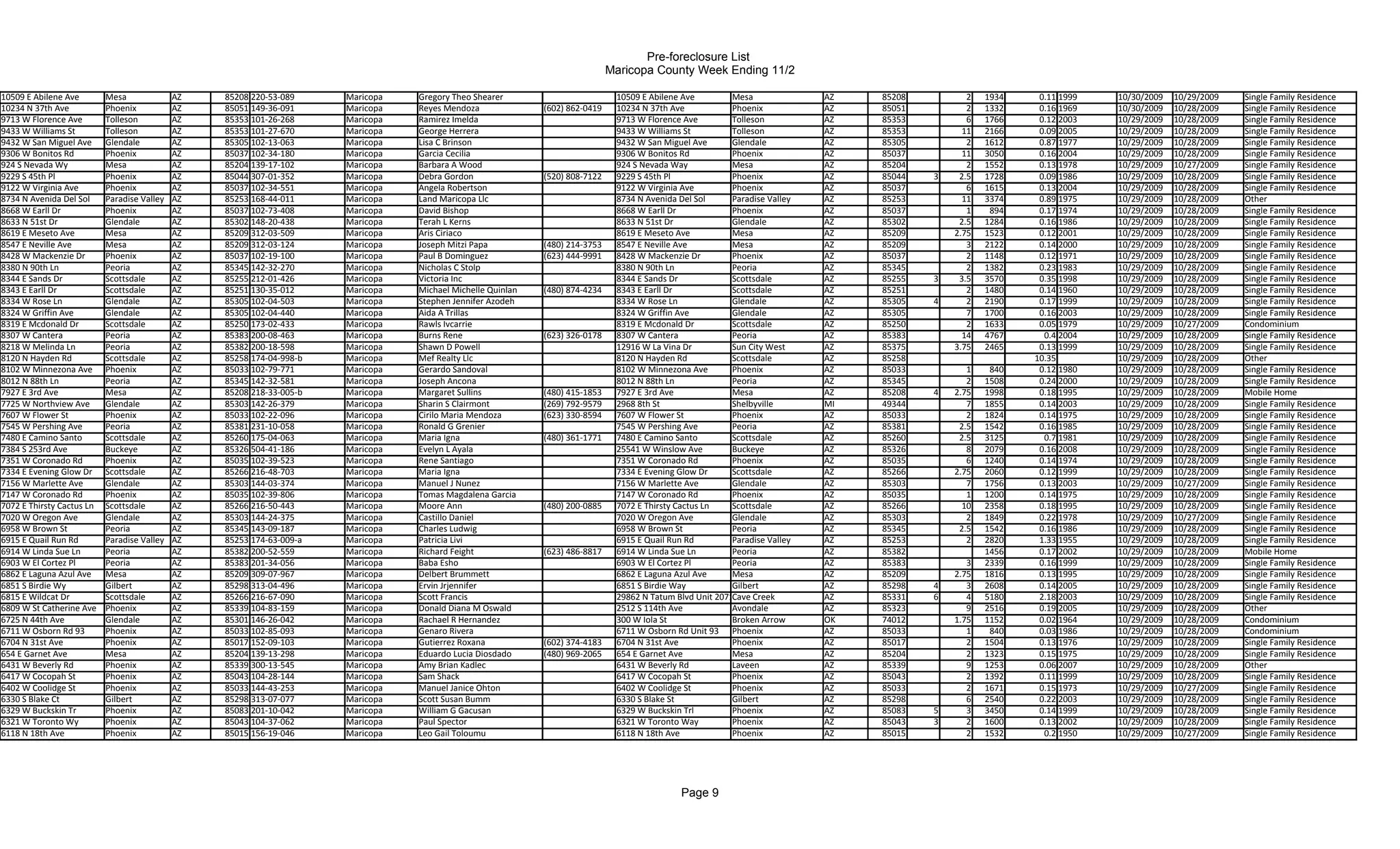 Pre-foreclosure List
                                                                                                                              Maricopa County Week Ending 11/2

10509 E Abilene Ave        Mesa              AZ   85208 220-53-089     Maricopa   Gregory Theo Shearer                         10509 E Abilene Ave         Mesa              AZ   85208          2   1934    0.11 1999   10/30/2009   10/29/2009   Single Family Residence
10234 N 37th Ave           Phoenix           AZ   85051 149-36-091     Maricopa   Reyes Mendoza              (602) 862-0419    10234 N 37th Ave            Phoenix           AZ   85051          2   1332    0.16 1969   10/30/2009   10/28/2009   Single Family Residence
9713 W Florence Ave        Tolleson          AZ   85353 101-26-268     Maricopa   Ramirez Imelda                               9713 W Florence Ave         Tolleson          AZ   85353          6   1766    0.12 2003   10/29/2009   10/28/2009   Single Family Residence
9433 W Williams St         Tolleson          AZ   85353 101-27-670     Maricopa   George Herrera                               9433 W Williams St          Tolleson          AZ   85353         11   2166    0.09 2005   10/29/2009   10/28/2009   Single Family Residence
9432 W San Miguel Ave      Glendale          AZ   85305 102-13-063     Maricopa   Lisa C Brinson                               9432 W San Miguel Ave       Glendale          AZ   85305          2   1612    0.87 1977   10/29/2009   10/28/2009   Single Family Residence
9306 W Bonitos Rd          Phoenix           AZ   85037 102-34-180     Maricopa   Garcia Cecilia                               9306 W Bonitos Rd           Phoenix           AZ   85037         11   3050    0.16 2004   10/29/2009   10/28/2009   Single Family Residence
924 S Nevada Wy            Mesa              AZ   85204 139-17-102     Maricopa   Barbara A Wood                               924 S Nevada Way            Mesa              AZ   85204          2   1552    0.13 1978   10/29/2009   10/27/2009   Single Family Residence
9229 S 45th Pl             Phoenix           AZ   85044 307-01-352     Maricopa   Debra Gordon               (520) 808-7122    9229 S 45th Pl              Phoenix           AZ   85044   3    2.5   1728    0.09 1986   10/29/2009   10/28/2009   Single Family Residence
9122 W Virginia Ave        Phoenix           AZ   85037 102-34-551     Maricopa   Angela Robertson                             9122 W Virginia Ave         Phoenix           AZ   85037          6   1615    0.13 2004   10/29/2009   10/28/2009   Single Family Residence
8734 N Avenida Del Sol     Paradise Valley   AZ   85253 168-44-011     Maricopa   Land Maricopa Llc                            8734 N Avenida Del Sol      Paradise Valley   AZ   85253         11   3374    0.89 1975   10/29/2009   10/28/2009   Other
8668 W Earll Dr            Phoenix           AZ   85037 102-73-408     Maricopa   David Bishop                                 8668 W Earll Dr             Phoenix           AZ   85037          1    894    0.17 1974   10/29/2009   10/28/2009   Single Family Residence
8633 N 51st Dr             Glendale          AZ   85302 148-20-438     Maricopa   Terah L Kerns                                8633 N 51st Dr              Glendale          AZ   85302        2.5   1284    0.16 1986   10/29/2009   10/28/2009   Single Family Residence
8619 E Meseto Ave          Mesa              AZ   85209 312-03-509     Maricopa   Aris Ciriaco                                 8619 E Meseto Ave           Mesa              AZ   85209       2.75   1523    0.12 2001   10/29/2009   10/28/2009   Single Family Residence
8547 E Neville Ave         Mesa              AZ   85209 312-03-124     Maricopa   Joseph Mitzi Papa          (480) 214-3753    8547 E Neville Ave          Mesa              AZ   85209          3   2122    0.14 2000   10/29/2009   10/28/2009   Single Family Residence
8428 W Mackenzie Dr        Phoenix           AZ   85037 102-19-100     Maricopa   Paul B Dominguez           (623) 444-9991    8428 W Mackenzie Dr         Phoenix           AZ   85037          2   1148    0.12 1971   10/29/2009   10/28/2009   Single Family Residence
8380 N 90th Ln             Peoria            AZ   85345 142-32-270     Maricopa   Nicholas C Stolp                             8380 N 90th Ln              Peoria            AZ   85345          2   1382    0.23 1983   10/29/2009   10/28/2009   Single Family Residence
8344 E Sands Dr            Scottsdale        AZ   85255 212-01-426     Maricopa   Victoria Inc                                 8344 E Sands Dr             Scottsdale        AZ   85255   3    3.5   3570    0.35 1998   10/29/2009   10/28/2009   Single Family Residence
8343 E Earll Dr            Scottsdale        AZ   85251 130-35-012     Maricopa   Michael Michelle Quinlan   (480) 874-4234    8343 E Earll Dr             Scottsdale        AZ   85251          2   1480    0.14 1960   10/29/2009   10/28/2009   Single Family Residence
8334 W Rose Ln             Glendale          AZ   85305 102-04-503     Maricopa   Stephen Jennifer Azodeh                      8334 W Rose Ln              Glendale          AZ   85305   4      2   2190    0.17 1999   10/29/2009   10/28/2009   Single Family Residence
8324 W Griffin Ave         Glendale          AZ   85305 102-04-440     Maricopa   Aida A Trillas                               8324 W Griffin Ave          Glendale          AZ   85305          7   1700    0.16 2003   10/29/2009   10/28/2009   Single Family Residence
8319 E Mcdonald Dr         Scottsdale        AZ   85250 173-02-433     Maricopa   Rawls Ivcarrie                               8319 E Mcdonald Dr          Scottsdale        AZ   85250          2   1633    0.05 1979   10/29/2009   10/27/2009   Condominium
8307 W Cantera             Peoria            AZ   85383 200-08-463     Maricopa   Burns Rene                 (623) 326-0178    8307 W Cantera              Peoria            AZ   85383         14   4767     0.4 2004   10/29/2009   10/28/2009   Single Family Residence
8218 W Melinda Ln          Peoria            AZ   85382 200-18-598     Maricopa   Shawn D Powell                               12916 W La Vina Dr          Sun City West     AZ   85375       3.75   2465    0.13 1999   10/29/2009   10/28/2009   Single Family Residence
8120 N Hayden Rd           Scottsdale        AZ   85258 174-04-998-b   Maricopa   Mef Realty Llc                               8120 N Hayden Rd            Scottsdale        AZ   85258                     10.35        10/29/2009   10/28/2009   Other
8102 W Minnezona Ave       Phoenix           AZ   85033 102-79-771     Maricopa   Gerardo Sandoval                             8102 W Minnezona Ave        Phoenix           AZ   85033          1    840    0.12 1980   10/29/2009   10/28/2009   Single Family Residence
8012 N 88th Ln             Peoria            AZ   85345 142-32-581     Maricopa   Joseph Ancona                                8012 N 88th Ln              Peoria            AZ   85345          2   1508    0.24 2000   10/29/2009   10/28/2009   Single Family Residence
7927 E 3rd Ave             Mesa              AZ   85208 218-33-005-b   Maricopa   Margaret Sullins           (480) 415-1853    7927 E 3rd Ave              Mesa              AZ   85208   4   2.75   1998    0.18 1995   10/29/2009   10/28/2009   Mobile Home
7725 W Northview Ave       Glendale          AZ   85303 142-26-379     Maricopa   Sharin S Clairmont         (269) 792-9579    2968 8th St                 Shelbyville       MI   49344          7   1855    0.14 2003   10/29/2009   10/28/2009   Single Family Residence
7607 W Flower St           Phoenix           AZ   85033 102-22-096     Maricopa   Cirilo Maria Mendoza       (623) 330-8594    7607 W Flower St            Phoenix           AZ   85033          2   1824    0.14 1975   10/29/2009   10/28/2009   Single Family Residence
7545 W Pershing Ave        Peoria            AZ   85381 231-10-058     Maricopa   Ronald G Grenier                             7545 W Pershing Ave         Peoria            AZ   85381        2.5   1542    0.16 1985   10/29/2009   10/28/2009   Single Family Residence
7480 E Camino Santo        Scottsdale        AZ   85260 175-04-063     Maricopa   Maria Igna                 (480) 361-1771    7480 E Camino Santo         Scottsdale        AZ   85260        2.5   3125     0.7 1981   10/29/2009   10/28/2009   Single Family Residence
7384 S 253rd Ave           Buckeye           AZ   85326 504-41-186     Maricopa   Evelyn L Ayala                               25541 W Winslow Ave         Buckeye           AZ   85326          8   2079    0.16 2008   10/29/2009   10/28/2009   Single Family Residence
7351 W Coronado Rd         Phoenix           AZ   85035 102-39-523     Maricopa   Rene Santiago                                7351 W Coronado Rd          Phoenix           AZ   85035          6   1240    0.14 1974   10/29/2009   10/28/2009   Single Family Residence
7334 E Evening Glow Dr     Scottsdale        AZ   85266 216-48-703     Maricopa   Maria Igna                                   7334 E Evening Glow Dr      Scottsdale        AZ   85266       2.75   2060    0.12 1999   10/29/2009   10/28/2009   Single Family Residence
7156 W Marlette Ave        Glendale          AZ   85303 144-03-374     Maricopa   Manuel J Nunez                               7156 W Marlette Ave         Glendale          AZ   85303          7   1756    0.13 2003   10/29/2009   10/27/2009   Single Family Residence
7147 W Coronado Rd         Phoenix           AZ   85035 102-39-806     Maricopa   Tomas Magdalena Garcia                       7147 W Coronado Rd          Phoenix           AZ   85035          1   1200    0.14 1975   10/29/2009   10/28/2009   Single Family Residence
7072 E Thirsty Cactus Ln   Scottsdale        AZ   85266 216-50-443     Maricopa   Moore Ann                  (480) 200-0885    7072 E Thirsty Cactus Ln    Scottsdale        AZ   85266         10   2358    0.18 1995   10/29/2009   10/28/2009   Single Family Residence
7020 W Oregon Ave          Glendale          AZ   85303 144-24-375     Maricopa   Castillo Daniel                              7020 W Oregon Ave           Glendale          AZ   85303          2   1849    0.22 1978   10/29/2009   10/27/2009   Single Family Residence
6958 W Brown St            Peoria            AZ   85345 143-09-187     Maricopa   Charles Ludwig                               6958 W Brown St             Peoria            AZ   85345        2.5   1542    0.16 1986   10/29/2009   10/28/2009   Single Family Residence
6915 E Quail Run Rd        Paradise Valley   AZ   85253 174-63-009-a   Maricopa   Patricia Livi                                6915 E Quail Run Rd         Paradise Valley   AZ   85253          2   2820    1.33 1955   10/29/2009   10/28/2009   Single Family Residence
6914 W Linda Sue Ln        Peoria            AZ   85382 200-52-559     Maricopa   Richard Feight             (623) 486-8817    6914 W Linda Sue Ln         Peoria            AZ   85382              1456    0.17 2002   10/29/2009   10/28/2009   Mobile Home
6903 W El Cortez Pl        Peoria            AZ   85383 201-34-056     Maricopa   Baba Esho                                    6903 W El Cortez Pl         Peoria            AZ   85383          3   2339    0.16 1999   10/29/2009   10/28/2009   Single Family Residence
6862 E Laguna Azul Ave     Mesa              AZ   85209 309-07-967     Maricopa   Delbert Brummett                             6862 E Laguna Azul Ave      Mesa              AZ   85209       2.75   1816    0.13 1995   10/29/2009   10/28/2009   Single Family Residence
6851 S Birdie Wy           Gilbert           AZ   85298 313-04-496     Maricopa   Ervin Jrjennifer                             6851 S Birdie Way           Gilbert           AZ   85298   4      3   2608    0.14 2005   10/29/2009   10/28/2009   Single Family Residence
6815 E Wildcat Dr          Scottsdale        AZ   85266 216-67-090     Maricopa   Scott Francis                                29862 N Tatum Blvd Unit 2071Cave Creek        AZ   85331   6      4   5180    2.18 2003   10/29/2009   10/28/2009   Single Family Residence
6809 W St Catherine Ave    Phoenix           AZ   85339 104-83-159     Maricopa   Donald Diana M Oswald                        2512 S 114th Ave            Avondale          AZ   85323          9   2516    0.19 2005   10/29/2009   10/28/2009   Other
6725 N 44th Ave            Glendale          AZ   85301 146-26-042     Maricopa   Rachael R Hernandez                          300 W Iola St               Broken Arrow      OK   74012       1.75   1152    0.02 1964   10/29/2009   10/28/2009   Condominium
6711 W Osborn Rd 93        Phoenix           AZ   85033 102-85-093     Maricopa   Genaro Rivera                                6711 W Osborn Rd Unit 93 Phoenix              AZ   85033          1    840    0.03 1986   10/29/2009   10/28/2009   Condominium
6704 N 31st Ave            Phoenix           AZ   85017 152-09-103     Maricopa   Gutierrez Roxana           (602) 374-4183    6704 N 31st Ave             Phoenix           AZ   85017          2   1504    0.13 1976   10/29/2009   10/28/2009   Single Family Residence
654 E Garnet Ave           Mesa              AZ   85204 139-13-298     Maricopa   Eduardo Lucia Diosdado     (480) 969-2065    654 E Garnet Ave            Mesa              AZ   85204          2   1323    0.15 1975   10/29/2009   10/28/2009   Single Family Residence
6431 W Beverly Rd          Phoenix           AZ   85339 300-13-545     Maricopa   Amy Brian Kadlec                             6431 W Beverly Rd           Laveen            AZ   85339          9   1253    0.06 2007   10/29/2009   10/28/2009   Other
6417 W Cocopah St          Phoenix           AZ   85043 104-28-144     Maricopa   Sam Shack                                    6417 W Cocopah St           Phoenix           AZ   85043          2   1392    0.11 1999   10/29/2009   10/28/2009   Single Family Residence
6402 W Coolidge St         Phoenix           AZ   85033 144-43-253     Maricopa   Manuel Janice Ohton                          6402 W Coolidge St          Phoenix           AZ   85033          2   1671    0.15 1973   10/29/2009   10/27/2009   Single Family Residence
6330 S Blake Ct            Gilbert           AZ   85298 313-07-077     Maricopa   Scott Susan Bumm                             6330 S Blake St             Gilbert           AZ   85298          6   2540    0.22 2003   10/29/2009   10/28/2009   Single Family Residence
6329 W Buckskin Tr         Phoenix           AZ   85083 201-10-042     Maricopa   William G Gacusan                            6329 W Buckskin Trl         Phoenix           AZ   85083   5      3   3450    0.14 1999   10/29/2009   10/28/2009   Single Family Residence
6321 W Toronto Wy          Phoenix           AZ   85043 104-37-062     Maricopa   Paul Spector                                 6321 W Toronto Way          Phoenix           AZ   85043   3      2   1600    0.13 2002   10/29/2009   10/28/2009   Single Family Residence
6118 N 18th Ave            Phoenix           AZ   85015 156-19-046     Maricopa   Leo Gail Toloumu                             6118 N 18th Ave             Phoenix           AZ   85015          2   1532     0.2 1950   10/29/2009   10/27/2009   Single Family Residence




                                                                                                                                              Page 9
 