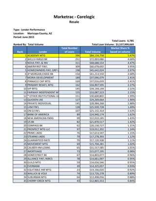 Type: Lender Performance
Location: Maricopa County, AZ
Period: June 2015
Total Loans: 6,785
Ranked By: Total Volume
Rank Lender
Total Number
of Loans Total Volume
Market Share %
based on volume
1 ACADEMY MTG 396 $84,134,758 5.47%
2 WELLS FARGO BK 251 $72,003,086 4.68%
3 NOVA FIN'L & INV 311 $68,688,554 4.47%
4 AMERIFIRST FIN'L 309 $60,678,692 3.95%
5 HOMEOWNERS FIN'L GRP USA 198 $45,642,024 2.97%
6 JP MORGAN CHASE BK 154 $41,213,550 2.68%
7 MORIA DEVELOPMENT 189 $37,046,079 2.41%
8 PINNACLE CAP MTG 169 $37,016,039 2.41%
9 PRIMARY RESID'L MTG 162 $34,907,595 2.27%
10 VIP MTG 145 $34,144,144 2.22%
11 FAIRWAY INDEPENDENT MTG 155 $33,087,523 2.15%
12 * OTHER INSTITUTIONAL LENDERS 151 $30,600,802 1.99%
13 QUICKEN LNS 127 $29,269,664 1.90%
14 PRIVATE INDIVIDUAL 145 $28,984,268 1.88%
15 LHM FIN'L 128 $25,939,728 1.69%
16 ON Q FIN'L 107 $25,132,314 1.63%
17 BANK OF AMERICA 89 $24,940,174 1.62%
18 NEW AMERICAN FNDG 99 $22,010,185 1.43%
19 US BK 82 $21,870,517 1.42%
20 COMPASS BK 62 $20,130,727 1.31%
21 PROSPECT MTG LLC 97 $19,012,202 1.24%
22 PRIME LNDG 76 $17,613,547 1.15%
23 STEARNS LNDG 79 $17,278,393 1.12%
24 GUARANTEED RATE 70 $17,120,508 1.11%
25 MOVEMENT MTG 69 $15,704,281 1.02%
26 CALIBER HM LOANS 65 $15,517,585 1.01%
27 IMORTGAGE 73 $15,077,195 0.98%
28 HOMESTREET BK 67 $14,803,077 0.96%
29 ALLIANCE FIN'L RSRCS 78 $14,661,097 0.95%
30 GUILD MTG 59 $14,656,546 0.95%
31 EVERBANK 39 $14,325,057 0.93%
32 EQUITABLE HM MTG 23 $14,166,020 0.92%
33 WALLICK & VOLK 74 $13,726,278 0.89%
34 SUBURBAN MTG 64 $13,498,056 0.88%
35 CHERRY CREEK MTG 43 $12,865,553 0.84%
Marketrac - Corelogic
Resale
Total Loan Volume: $1,537,999,669
 