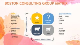 BOSTON CONSULTING GROUP MATRIX
STARS
QUESTION
MARKS
CASH COWS DOGS
MARKETGROWTHRATE
RELATIVE MARKET SHARE
HIGH LOW
LOWHIGH
STARS
PARACHUTE,
SAFFOLA,
REVIVE,
BEARDO
QUESTION MARKS
HAIR AND
CARE
VEGGIE
KAYA
CASH COWS
ZATAK,
LIVON
SETWET.
DOGS
MEDIKER
NIHAR
 