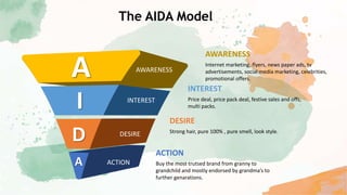 The AIDA Model
AWARENESS
Internet marketing, flyers, news paper ads, tv
advertisements, social media marketing, celebrities,
promotional offers.
ACTION
Buy the most trutsed brand from granny to
grandchild and mostly endorsed by grandma’s to
further genarations.
DESIRE
Strong hair, pure 100% , pure smell, look style.
INTEREST
Price deal, price pack deal, festive sales and offs,
multi packs.
ACTIONA
DESIRE
AWARENESS
INTEREST
D
A
I
 