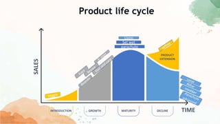 INTRODUCTION GROWTH MATURITY DECLINE
PRODUCT
EXTENSION
SALES
TIME
Product life cycle
parachute
Set wet
Livon
 