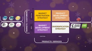 PRODUCT
DEVELOPMENT
STRATEGY
MARKET
PENETRATION
STRATEGY
MARKET
DEVELOPMENT
STRATEGY
DIVERSIFICATION
STRATEGY
MARKETS/CUSTOMERS
PRODUCTS / SERVICES
EXISTING NEW
NEWEXISTING
 