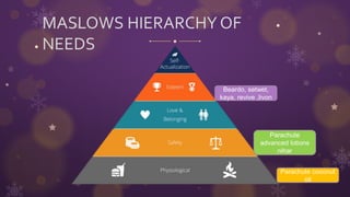 Parachute coconut
oil
Parachute
advanced lotions
nihar
Beardo, setwet,
kaya, revive ,livon
MASLOWS HIERARCHY OF
NEEDS
 