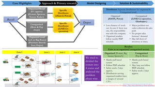 Unorganized
(Mom & Pop
shops)
Specific
Distributor
(Hans in Powai)
Specific
Distributor
(LINK Co-
operation)
Organized Retail
(6% approx)
(D-mart, Spencer,
Nature Basket)
Retail
Depot
Information was extracted from discussion. They were reluctant to share information
Distributor: Separate distributors for organized &
Unorganized retail.
Organized
(HANS, Powai)
Unorganized
(LINK Co-operation,
Ghatkoper )
• Low chances of stock-
out. In case if there was
one, the responsibility
was with the company.
• Organized retailers
follow weekly PDP
schedule
• Major problem was
order collection & sales
push
• No proper sales
forecast/ demand
• May fall short of
inventory at times.
Retailor:
Exist as an organized/unorganized sector)
Organized (D-mart, Big
bazaar, Spencer's)
Unorganized
(Pop & Mom)
• Mainly pull based
system
• Follow PDP schedule
• Safety stock: 2 days
approx.
• Distributors serving
organized retailers have
a margin of around
1.5%
• Mainly push based
system
• May/may not follow
PDP schedule
• Safety stock: 2 days
approx.
Organized retail
such as Big-Baazar
(Purchase directly
from Depot)
Zone 1 Zone 2 Zone 3
We tried to
divided the
system into
4 zones and
analyzed the
problem
phase wise
Zone 4
Case Highlights Approach & Primary research Model Designing Solution & Sustainability
 