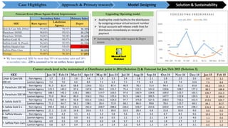 Secondary Sales Primary Sales
SKU Ram Agency
Lakshman
Agency
Depot
Hair & Care Silk 200ml 99.40% 98.95% 96.78%
Parachute 100ML 98.85% 99.01% 95.17%
Parachute 500ML 94.80% 98.08% 40.22%
Saffola Gold 5L 96.24% 99.97% 60.71%
Saffola Gold 1L Pouch 96.56% 99.99% -31.72%
Saffola Masala Oats 93.68% 93.03% -220.54%
Saffola Plain Oats 91.06% 99.50% 86.09%
Average 95.80% 98.36% 57.88%
Forecast Error (Mean Square Error) Improvement
 We have improved MSE by more than 95% in secondary sales and 58%
in secondary sales. -220 is assumed to be an outlier, hence ignored.
SKU Jan-14 Feb-14 Mar-14 Apr-14 May-14 Jun-14 Jul-14 Aug-14 Sep-14 Oct-14 Nov-14 Dec-14 Jan 15 Feb 15
1.Hair & Care Silk
200 ml
Ram Agency 1.7 2.3 1.6 3.4 1.9 3.3 2.4 1.8 2.1 2.8 2.5 2.6 0.4 3.2
Laxman Agency 7.4 7.0 6.5 8.0 7.1 6.3 7.1 7.5 6.9 6.9 7.4 10.6 7.5 8.8
2. Parachute 100 Ml
Ram Agency 91.5 82.4 68.8 114.6 72.5 87.4 46.9 78.5 71.4 94.4 61.5 65.6 66.2 104.3
Laxman Agency 121.5 140.2 97.6 167.8 99.0 151.7 75.4 121.1 143.2 129.8 108.7 177.2 88.2 188.8
3. Parachute 500 Ml
Ram Agency 188.5 142.2 118.1 380.1 114.7 103.5 97.6 182.4 138.6 109.0 132.7 103.5 106.7 212.3
Laxman Agency 73.0 96.4 85.0 316.2 73.6 125.3 91.5 146.1 200.5 147.7 122.8 120.5 12.1 166.0
4. Safola Gold 5l
Ram Agency 376.2 387.4 92.8 831.6 136.1 424.0 97.7 375.8 527.5 258.0 726.2 313.9 253.6 620.7
Laxman Agency 71.2 64.7 56.1 158.1 26.4 72.9 68.1 86.0 99.8 78.6 115.7 68.1 64.1 81.7
5. Safola Gold 1 L
pouch
Ram Agency 392.4 362.2 146.6 261.0 228.7 388.6 226.6 546.7 210.6 220.0 101.9 238.3 236.3 333.3
Laxman Agency 21.1 11.8 14.8 18.6 9.5 30.0 10.5 28.4 6.8 15.8 10.8 9.0 0.0 0.0
6. Saffola Masala
Oats
Ram Agency 3.3 4.2 3.1 4.1 3.2 5.8 5.6 5.0 3.0 8.7 8.1 9.6 10.3 5.9
Laxman Agency 0.0 0.2 0.0 0.1 0.0 0.5 1.1 1.7 2.1 1.4 1.5 4.0 1.1 0.6
7. Saffola Plain Oats
Ram Agency 4.9 2.3 1.9 2.2 6.0 1.8 5.7 2.2 3.0 1.8 2.7 1.7 3.4 1.7
Laxman Agency 0.8 0.7 0.4 1.5 1.6 1.4 2.2 0.9 1.3 1.9 1.3 3.1 0.5 1.0
Correct stock level to be maintained at Distributor point in 2014 (Solution 2) & Forecast for Jan/Feb 2015 (Solution 3)
Upgrading Operating model
 Availing the credit facility to the distributors
by assigning unique virtual account number
 Virtual accounts will release credit lines for
distributors immediately on receipt of
payment
64% 65%
155%
21%
86%
45%
17%
28%
9% 6%
12%
3%
16%
55%
0%
50%
100%
150%
200%
H&C 200 PC 100 PC 500 SG 5L SG 1L SM Oats SP Oats
FORECASTING ERROR(REKHA)
Jan, 2015 Feb, 2015
Case Highlights Approach & Primary research Model Designing Solution & Sustainability
 Automating the App order request & Depot
system
 
