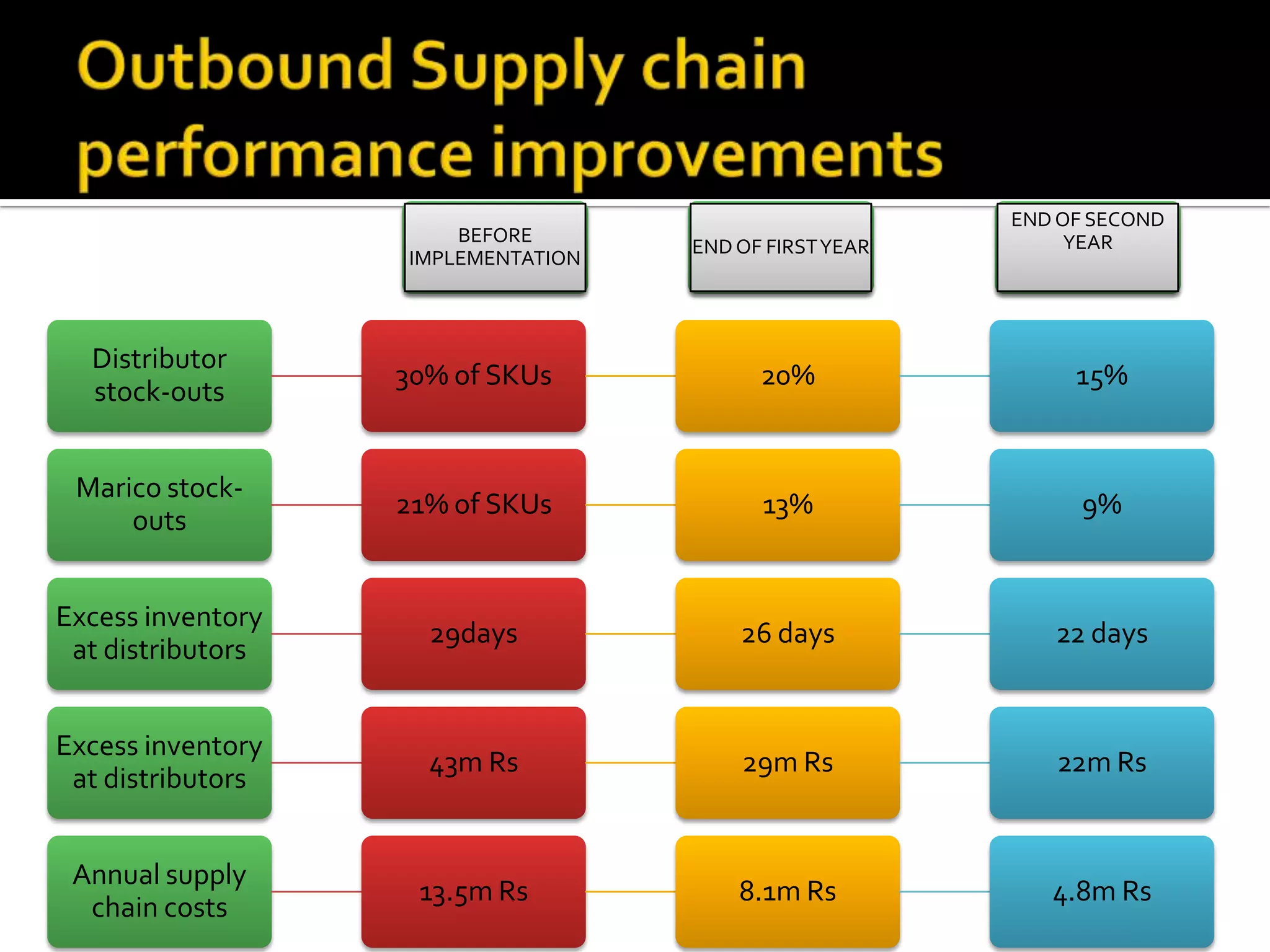 Distributor
stock-outs
30% of SKUs 20% 15%
Marico stock-
outs
21% of SKUs 13% 9%
Excess inventory
at distributors
29days 26 days 22 days
Excess inventory
at distributors
43m Rs 29m Rs 22m Rs
Annual supply
chain costs
13.5m Rs 8.1m Rs 4.8m Rs
BEFORE
IMPLEMENTATION
ENDOF FIRSTYEAR
ENDOF SECOND
YEAR
 