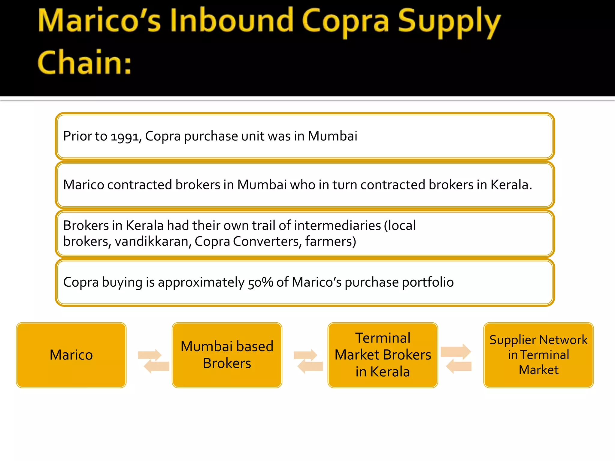Marico
Mumbai based
Brokers
Terminal
Market Brokers
in Kerala
Supplier Network
inTerminal
Market
Prior to 1991, Copra purchase unit was in Mumbai
Marico contracted brokers in Mumbai who in turn contracted brokers in Kerala.
Brokers in Kerala had their own trail of intermediaries (local
brokers, vandikkaran,Copra Converters, farmers)
Copra buying is approximately 50% of Marico’s purchase portfolio
 