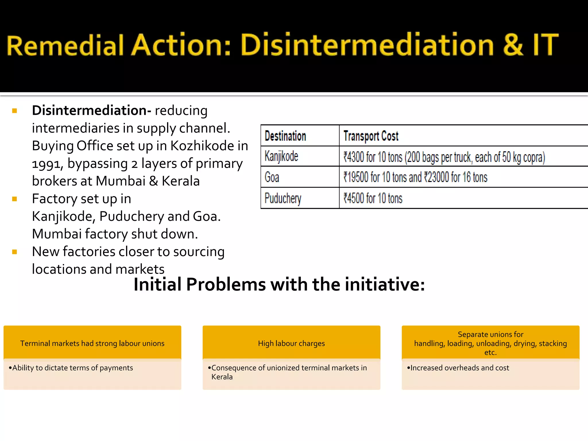  Disintermediation- reducing
intermediaries in supply channel.
BuyingOffice set up in Kozhikode in
1991, bypassing 2 layers of primary
brokers at Mumbai & Kerala
 Factory set up in
Kanjikode, Puduchery and Goa.
Mumbai factory shut down.
 New factories closer to sourcing
locations and markets
Terminal markets had strong labour unions
•Ability to dictate terms of payments
High labour charges
•Consequence of unionized terminal markets in
Kerala
Separate unions for
handling, loading, unloading, drying, stacking
etc.
•Increased overheads and cost
Initial Problems with the initiative:
 
