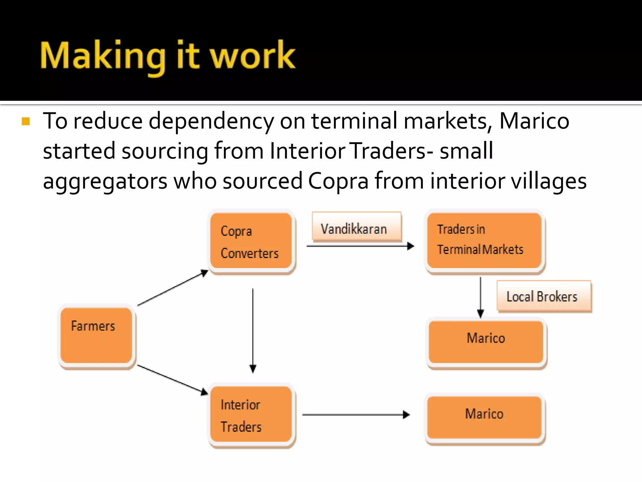  To reduce dependency on terminal markets, Marico
started sourcing from InteriorTraders- small
aggregators who sourced Copra from interior villages
 