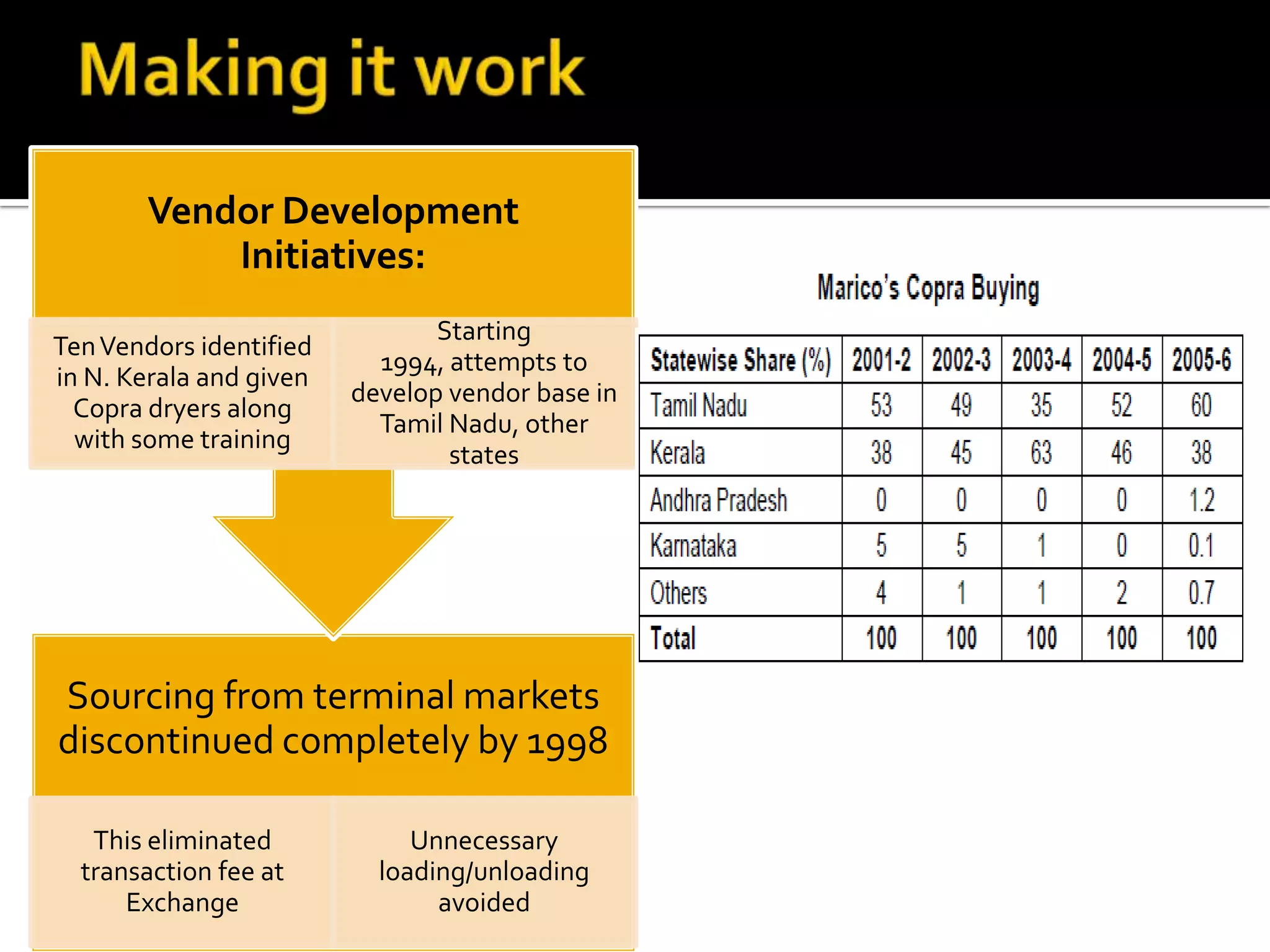 Sourcing from terminal markets
discontinued completely by 1998
This eliminated
transaction fee at
Exchange
Unnecessary
loading/unloading
avoided
Vendor Development
Initiatives:
TenVendors identified
in N. Kerala and given
Copra dryers along
with some training
Starting
1994, attempts to
develop vendor base in
Tamil Nadu, other
states
 