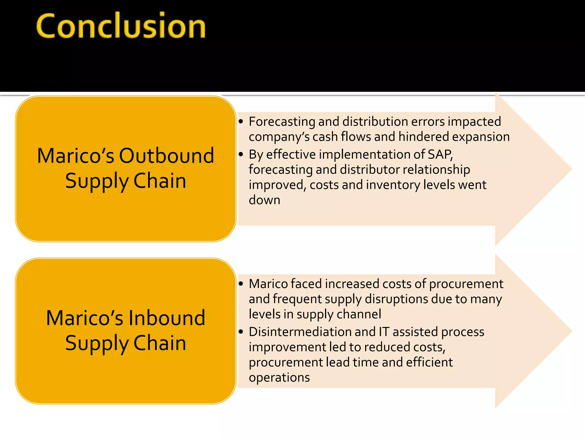 • Forecasting and distribution errors impacted
company’s cash flows and hindered expansion
• By effective implementation of SAP,
forecasting and distributor relationship
improved, costs and inventory levels went
down
Marico’s Outbound
Supply Chain
• Marico faced increased costs of procurement
and frequent supply disruptions due to many
levels in supply channel
• Disintermediation and IT assisted process
improvement led to reduced costs,
procurement lead time and efficient
operations
Marico’s Inbound
Supply Chain
 