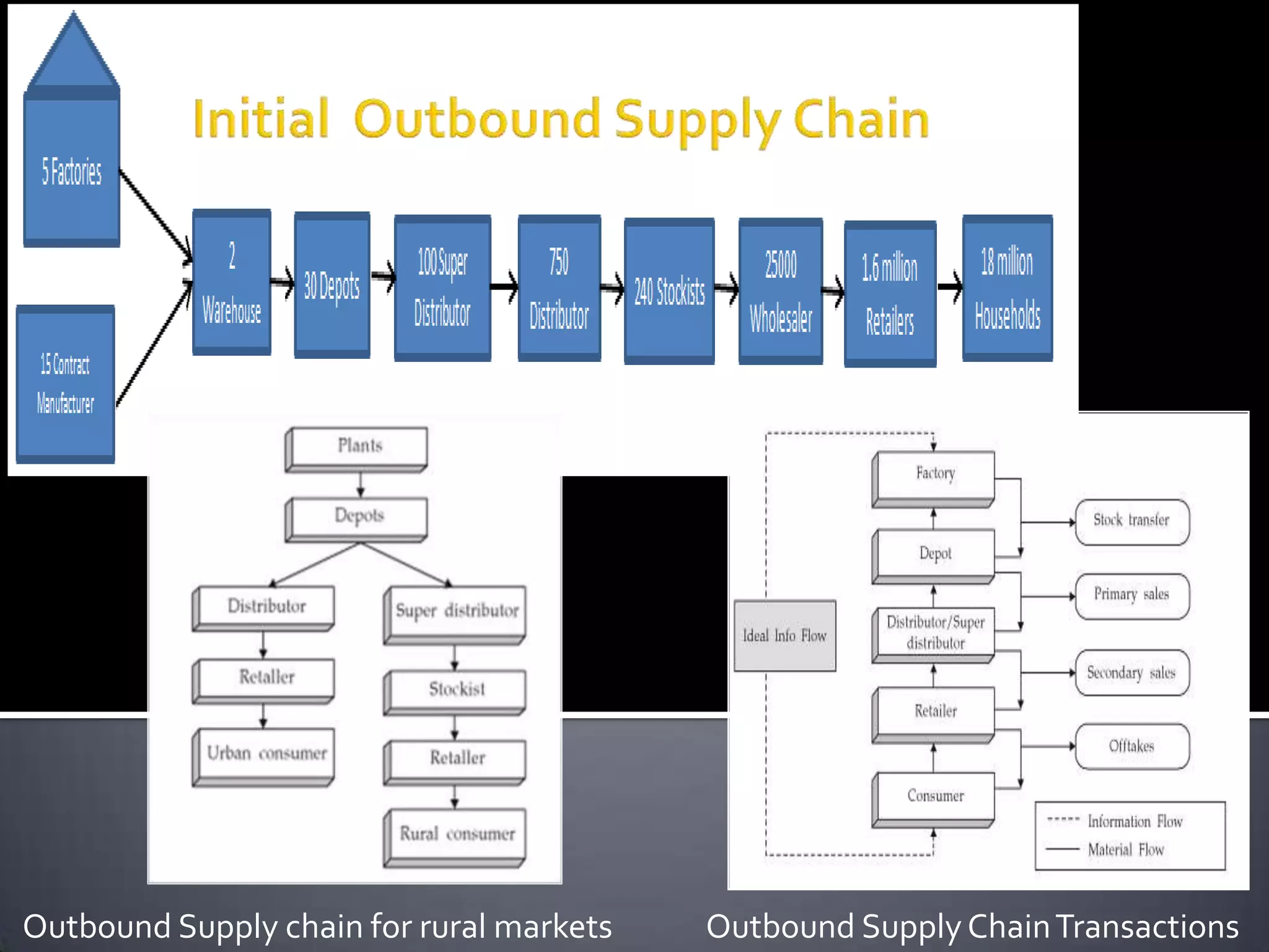 Outbound Supply ChainTransactionsOutbound Supply chain for rural markets
 