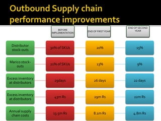 Distributor
stock-outs
30% of SKUs 20% 15%
Marico stock-
outs
21% of SKUs 13% 9%
Excess inventory
at distributors
29days 26 days 22 days
Excess inventory
at distributors
43m Rs 29m Rs 22m Rs
Annual supply
chain costs
13.5m Rs 8.1m Rs 4.8m Rs
BEFORE
IMPLEMENTATION
ENDOF FIRSTYEAR
ENDOF SECOND
YEAR
 