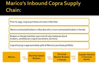 Marico
Mumbai based
Brokers
Terminal
Market Brokers
in Kerala
Supplier Network
inTerminal
Market
Prior to 1991, Copra purchase unit was in Mumbai
Marico contracted brokers in Mumbai who in turn contracted brokers in Kerala.
Brokers in Kerala had their own trail of intermediaries (local
brokers, vandikkaran,Copra Converters, farmers)
Copra buying is approximately 50% of Marico’s purchase portfolio
 