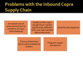 Increased cost of
procurement due to
presence of many
intermediaries
Quality of the copra
bought from market
significantly different
from one that reached
Marico factories
Quantity discrepancies
Price and Payment
terms were dictated by
brokers
Frequent supply
disruptions
 