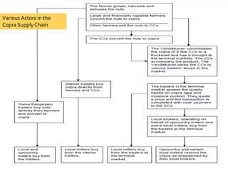 VariousActors in the
Copra SupplyChain
 