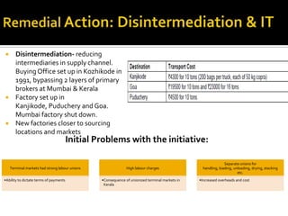 Disintermediation- reducing
intermediaries in supply channel.
BuyingOffice set up in Kozhikode in
1991, bypassing 2 layers of primary
brokers at Mumbai & Kerala
 Factory set up in
Kanjikode, Puduchery and Goa.
Mumbai factory shut down.
 New factories closer to sourcing
locations and markets
Terminal markets had strong labour unions
•Ability to dictate terms of payments
High labour charges
•Consequence of unionized terminal markets in
Kerala
Separate unions for
handling, loading, unloading, drying, stacking
etc.
•Increased overheads and cost
Initial Problems with the initiative:
 