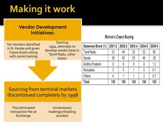 Sourcing from terminal markets
discontinued completely by 1998
This eliminated
transaction fee at
Exchange
Unnecessary
loading/unloading
avoided
Vendor Development
Initiatives:
TenVendors identified
in N. Kerala and given
Copra dryers along
with some training
Starting
1994, attempts to
develop vendor base in
Tamil Nadu, other
states
 