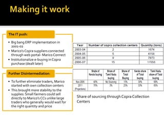 • Big bang ERP implementation in
2001-02
• Marico’s Copra suppliers connected
through web portal- Marico Connect
• Institutionalize e-buying in Copra
purchase (dealt later)
The IT push:
• To further eliminate traders, Marico
started with own collection centers
• This brought more stability to the
supplies: Small farmers could sell
directly to Marico’s CCs unlike large
traders who generally would wait for
the right quantity and price
Further Disintermediation:
Share of sourcing through Copra Collection
Centers
 