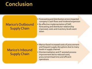 • Forecasting and distribution errors impacted
company’s cash flows and hindered expansion
• By effective implementation of SAP,
forecasting and distributor relationship
improved, costs and inventory levels went
down
Marico’s Outbound
Supply Chain
• Marico faced increased costs of procurement
and frequent supply disruptions due to many
levels in supply channel
• Disintermediation and IT assisted process
improvement led to reduced costs,
procurement lead time and efficient
operations
Marico’s Inbound
Supply Chain
 