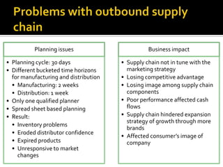 Planning issues
• Planning cycle: 30 days
• Different bucketed time horizons
for manufacturing and distribution
• Manufacturing: 2 weeks
• Distribution: 1 week
• Only one qualified planner
• Spread sheet based planning
• Result:
• Inventory problems
• Eroded distributor confidence
• Expired products
• Unresponsive to market
changes
Business impact
• Supply chain not in tune with the
marketing strategy
• Losing competitive advantage
• Losing image among supply chain
components
• Poor performance affected cash
flows
• Supply chain hindered expansion
strategy of growth through more
brands
• Affected consumer’s image of
company
 