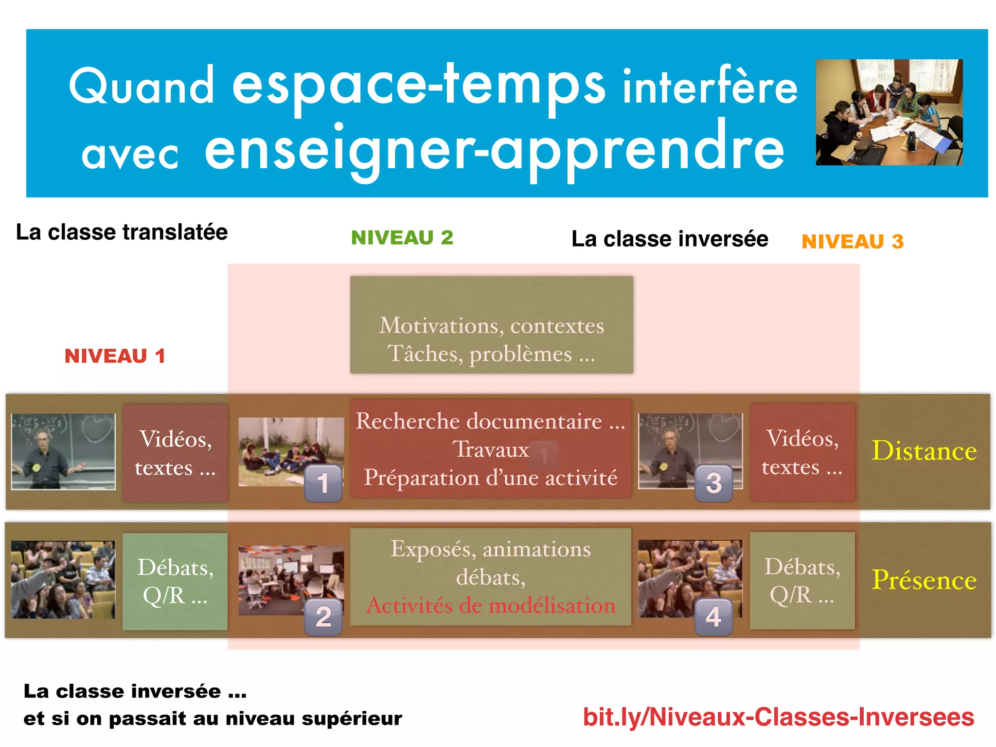 bit.ly/Niveaux-Classes-Inversees
Quand espace-temps interfère
avec enseigner-apprendre
Présence
Distance
La classe inversée …
et si on passait au niveau supérieur
Vidéos,
textes …
Débats,
Q/R …
NIVEAU 1
NIVEAU 2
Motivations, contextes
Tâches, problèmes …
Recherche documentaire …
Travaux
Préparation d’une activité
Exposés, animations
débats,
Activités de modélisation
Vidéos,
textes …
Débats,
Q/R …
!
"
#
$
La classe translatée
!
NIVEAU 3La classe inversée
 