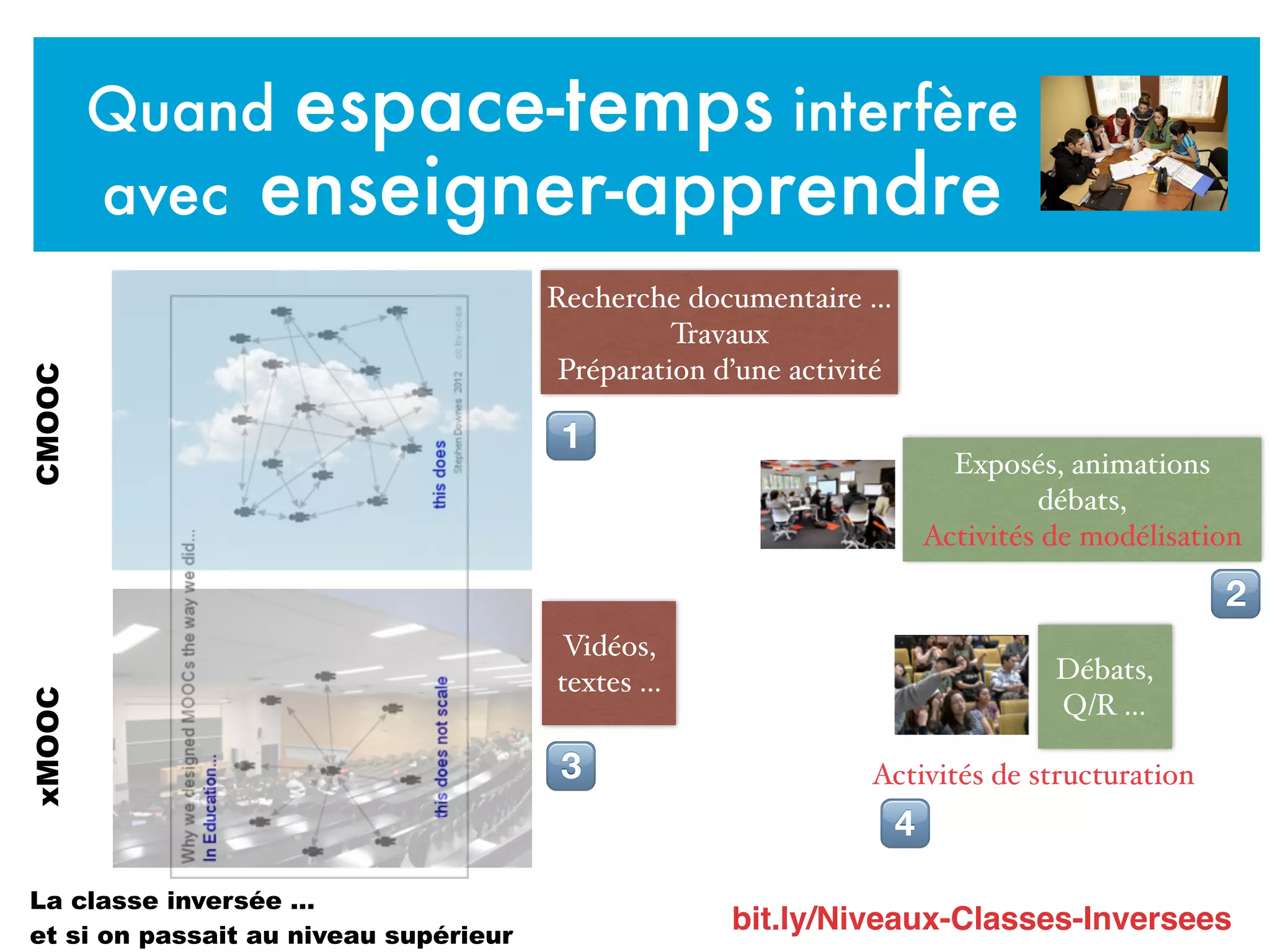Quand espace-temps interfère
avec enseigner-apprendre
Recherche documentaire …
Travaux
Préparation d’une activité
CMOOC
! Exposés, animations
débats,
Activités de modélisation
"
Vidéos,
textes …
xMOOC
#
Débats,
Q/R …
Activités de structuration
$
bit.ly/Niveaux-Classes-Inversees
La classe inversée …
et si on passait au niveau supérieur
 