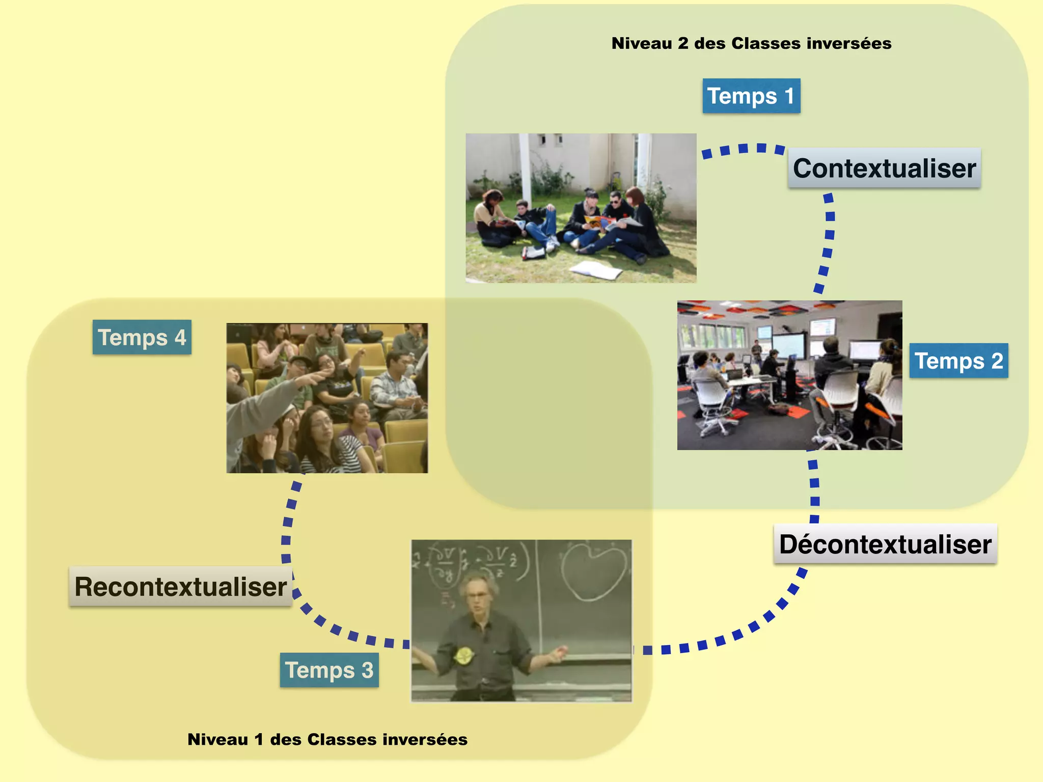 Décontextualiser
Contextualiser
Temps 1
Temps 2
Niveau 2 des Classes inversées
Recontextualiser
Temps 3
Temps 4
Niveau 1 des Classes inversées
 
