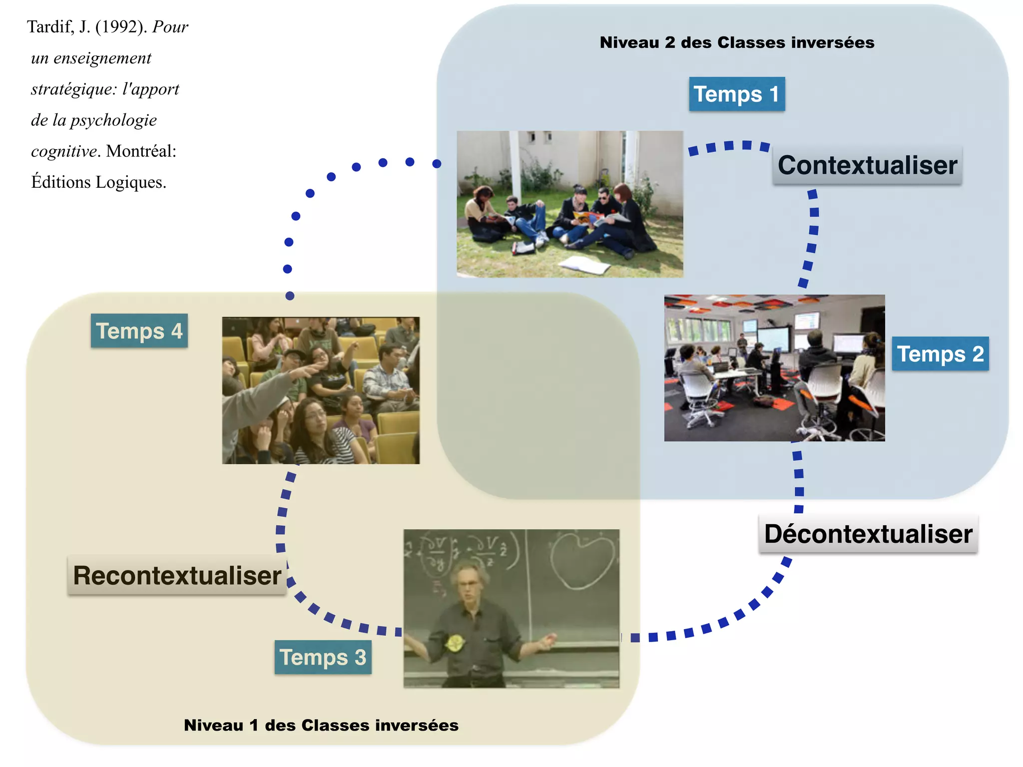 Décontextualiser
Contextualiser
Temps 1
Temps 2
Niveau 2 des Classes inversées
Recontextualiser
Temps 3
Temps 4
Niveau 1 des Classes inversées
Tardif, J. (1992). Pour
un enseignement
stratégique: l'apport
de la psychologie
cognitive. Montréal:
Éditions Logiques.
 