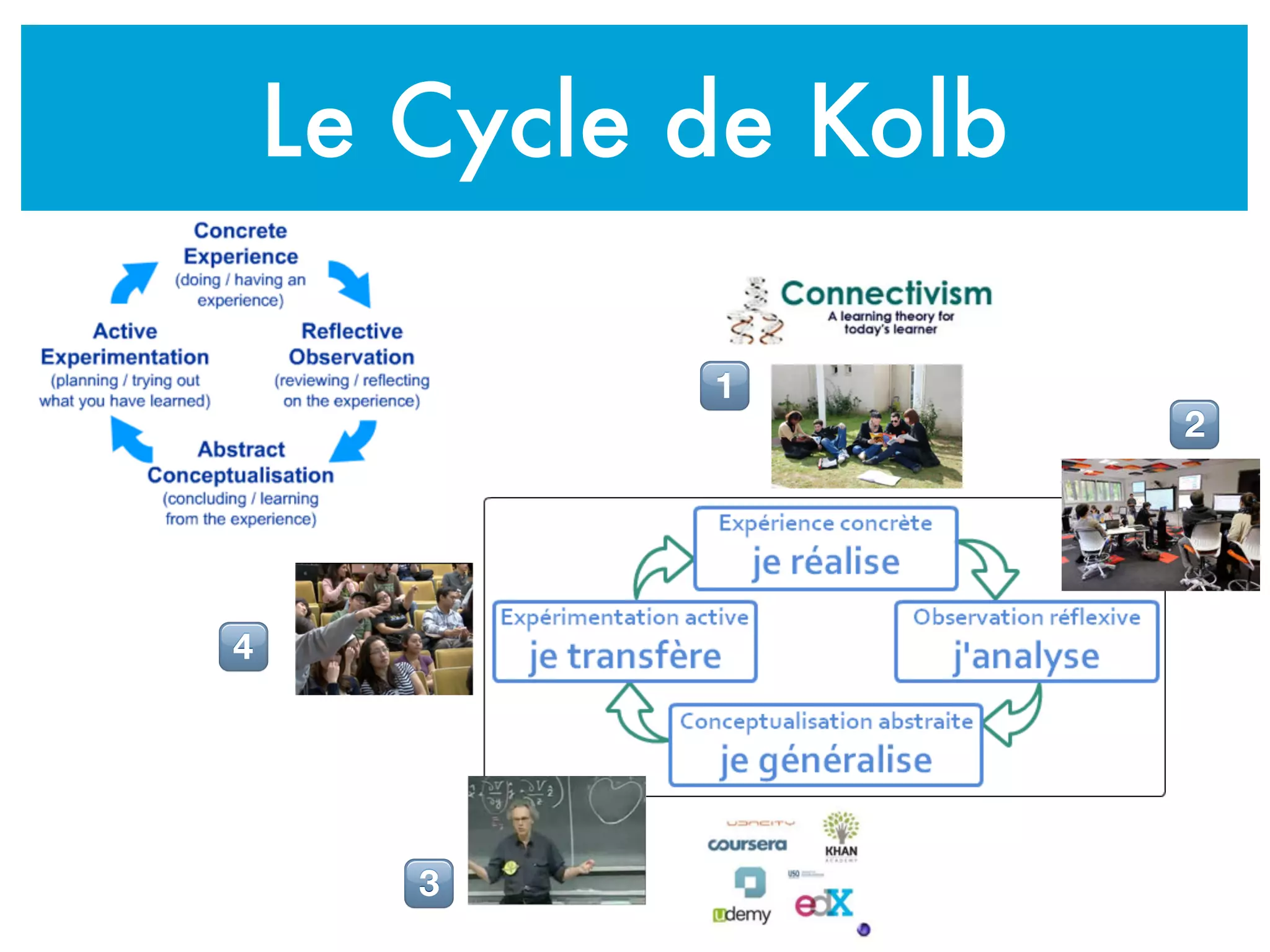 Le Cycle de Kolb
!
"
#
$
 