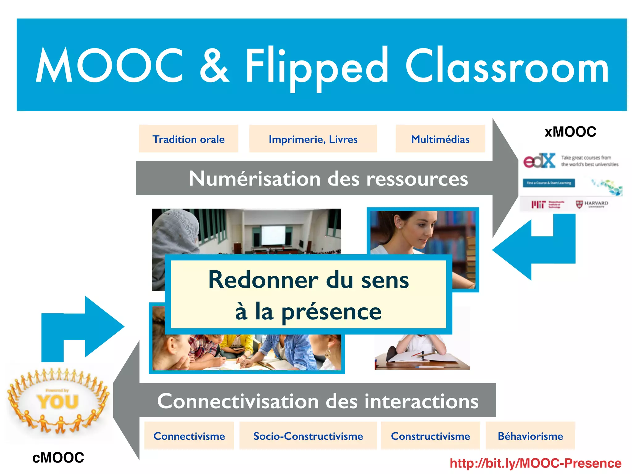 Numérisation des ressources
Tradition orale Imprimerie, Livres Multimédias
BéhaviorismeConnectivisme ConstructivismeSocio-Constructivisme
Connectivisation des interactions
MOOC & Flipped Classroom
Redonner du sens
à la présence
xMOOC
cMOOC http://bit.ly/MOOC-Presence
 