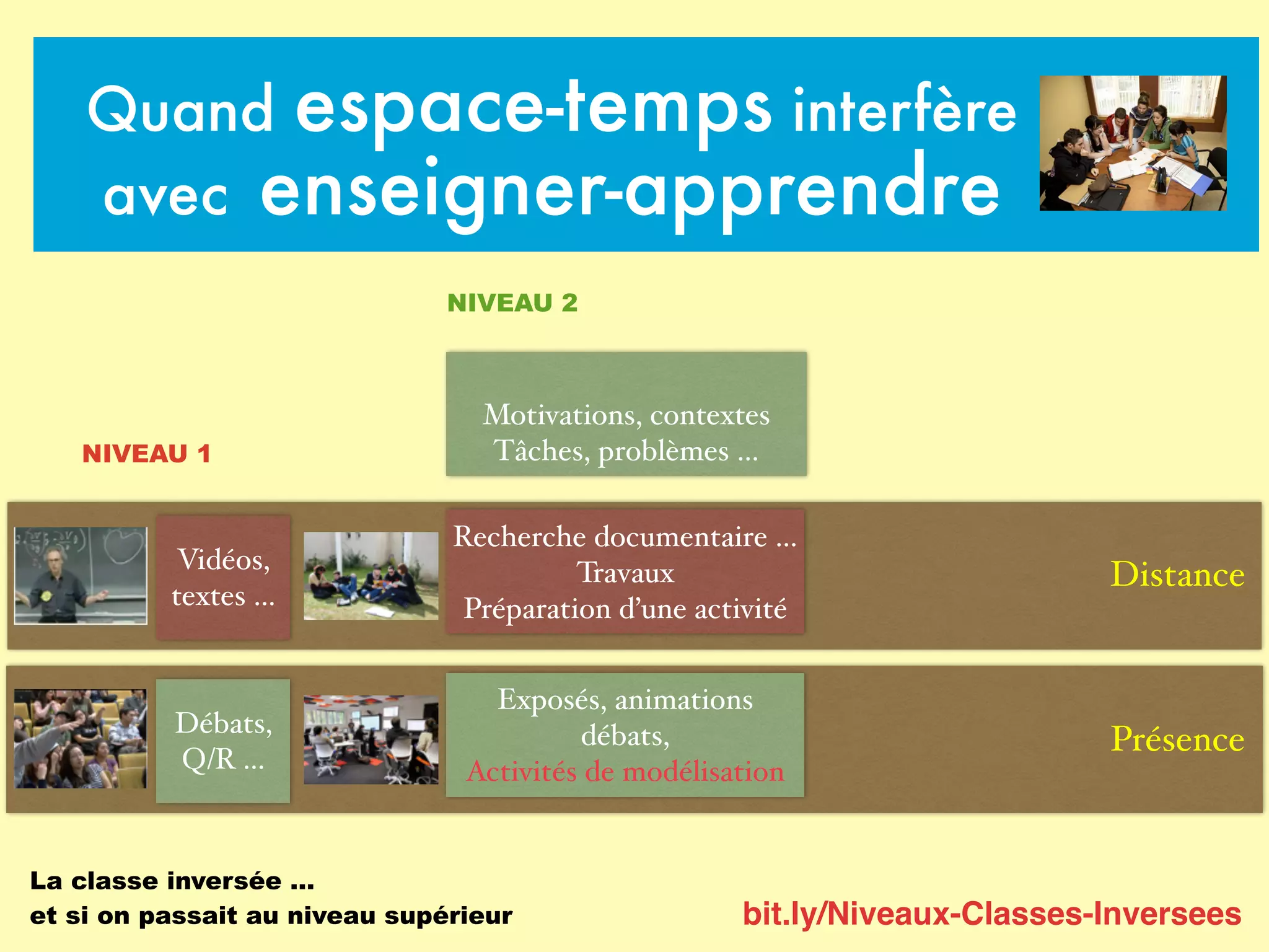 bit.ly/Niveaux-Classes-Inversees
Quand espace-temps interfère
avec enseigner-apprendre
Présence
Distance
La classe inversée …
et si on passait au niveau supérieur
Vidéos,
textes …
Débats,
Q/R …
NIVEAU 1
NIVEAU 2
Motivations, contextes
Tâches, problèmes …
Recherche documentaire …
Travaux
Préparation d’une activité
Exposés, animations
débats,
Activités de modélisation
 