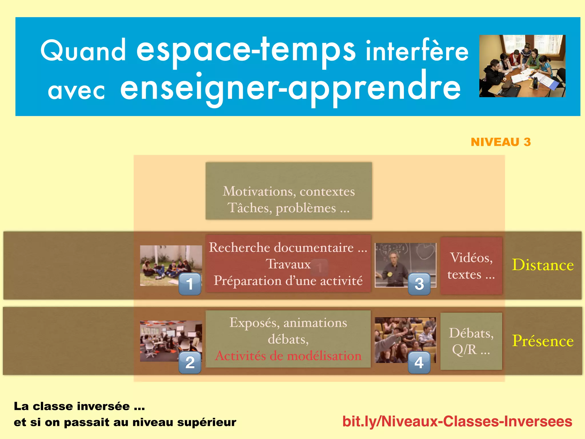 bit.ly/Niveaux-Classes-Inversees
Quand espace-temps interfère
avec enseigner-apprendre
Présence
Distance
La classe inversée …
et si on passait au niveau supérieur
Motivations, contextes
Tâches, problèmes …
Recherche documentaire …
Travaux
Préparation d’une activité
Exposés, animations
débats,
Activités de modélisation
Vidéos,
textes …
Débats,
Q/R …
!
NIVEAU 3
!
"
#
$
 