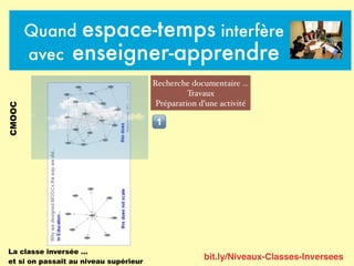 Quand espace-temps interfère
avec enseigner-apprendre
Recherche documentaire …
Travaux
Préparation d’une activité
CMOOC
!
bit.ly/Niveaux-Classes-Inversees
La classe inversée …
et si on passait au niveau supérieur
 