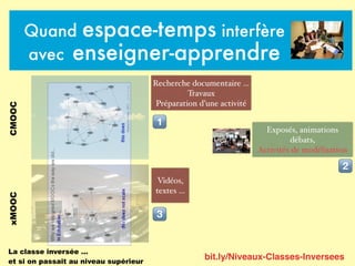Quand espace-temps interfère
avec enseigner-apprendre
Recherche documentaire …
Travaux
Préparation d’une activité
CMOOC
! Exposés, animations
débats,
Activités de modélisation
"
Vidéos,
textes …
xMOOC
#
bit.ly/Niveaux-Classes-Inversees
La classe inversée …
et si on passait au niveau supérieur
 
